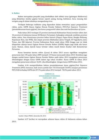 Pengendalian Penyakit dan Kesehatan Lingkungan 155 
k. Rabies 
Rabies merupakan penyakit yang disebabkan oleh infeksi virus (golongan Rabdovirus) 
yang ditularkan melalui gigitan hewan seperti anjing, kucing, kelelawar, kera, musang dan 
serigala yang di dalam tubuhnya mengandung virus. 
Terdapat beberapa indikator yang digunakan dalam memantau upaya pengendalian 
rabies, yaitu: GHPR (kasus Gigitan Hewan Penular Rabies), PET/Post Exposure Treatment 
(penatalaksanaan kasus gigitan), dan kasus yang positif rabies dan mati berdasarkan uji Lyssa. 
Pada tahun 2013 terdapat 25 provinsi (termasuk Kalimantan Utara) tertular rabies dari 
34 provinsi di Indonesia (sesuai SK Menteri Pertanian). Sedangkan sebanyak sembilan provinsi 
bebas rabies, lima diantaranya provinsi bebas historis (Papua, Papua Barat, Bangka Belitung, 
Kepulauan Riau, dan NTB), dan empat provinsi dibebaskan (Jawa Tengah, DI Yogyakarta, Jawa 
Timur, dan DKI Jakarta). Provinsi Kalimantan Barat sejak tahun 2006 hingga saat ini tidak 
dilaporkan adanya kasus Gigitan Hewan Penular Rabies (GHPR) begitu juga tidak ada kasus 
Lyssa. Namun, status daerah kasus tertular rabies masih belum dicabut oleh Kementerian 
Pertanian. 
Kasus kematian karena rabies (Lyssa) di tahun 2013 secara signifikan mengalami 
penurunan dari 195 pada tahun 2009 menjadi 119 kasus Lyssa pada tahun 2013. Demikian juga 
dengan jumlah kasus Gigitan Hewan Penular Rabies pada tahun 2013 mengalami penurunan 
dibandingkan dengan kasus GHPR dalam tiga tahun terakhir. Kasus GHPR di tahun 2013 
mengalami penurunan sebesar 18,4% jika dibandingkan dengan kasus GHPR tahun 2012. 
Gambar 6.36 memperlihatkan bahwa penatalaksanaan kasus gigitan/Post Exposure 
Treatment (PET) menurun, baik secara jumlah dari 74.331menjadi 54.059, maupun persentase 
PET/VAR terhadap GHPR dari 87,7% pada tahun 2012 menjadi 78,5% pada tahun 2013. 
GAMBAR 6.36 
SITUASI RABIES DI INDONESIA 
TAHUN 2009– 2013 
Sumber: Ditjen PP&PL, Kemenkes RI, 2014 
Gambar 6.37 berikut ini merupakan sebaran kasus rabies di Indonesia selama tahun 
2013. 
 