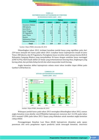 TABEL 6.4 
DISTRIBUSI KASUS LEPTOSPIROSIS DI 9 PROVINSI 
DI INDONESIATAHUN 2009 – 2013 
Pengendalian Penyakit dan Kesehatan Lingkungan 157 
Provinsi 
Tahun 
2009 2010 2011 2012 2013 
Sumatera Selatan 
DKI Jakarta 
Jawa Barat 
Jawa Tengah 
DI Yogyakarta 
Jawa Timur 
Banten 
Kalimantan Timur 
Sulawesi Selatan 
0 
8 
0 
232 
95 
0 
0 
0 
0 
0 
15 
1 
133 
230 
19 
0 
0 
11 
0 
11 
29 
184 
626 
5 
0 
2 
0 
0 
10 
0 
129 
72 
28 
0 
0 
0 
1 
66 
1 
156 
163 
244 
10 
0 
0 
Total 335 409 857 239 641 
Sumber: Ditjen PP&PL, Kemenkes RI, 2014 
Dibandingkan tahun 2012, terdapat kenaikan jumlah kasus yang signifikan yaitu dari 
239 kasus menjadi 641 kasus pada tahun 2013. Lonjakan kasus Leptospirosis terjadi di Jawa 
Timur, DKI Jakarta, dan DI Yogyakarta. Peningkatan kasus tersebut salah satunya karena KLB di 
Kabupaten Sampang Madura yang menyebabkan 96 kasus dengan sembilan kasus meninggal 
(CFR=9,37%). KLB terjadi akibat air banjir yang terkontaminasi kencing tikus, lingkungan yang 
kurang sehat, dan perilaku hidup bersih dan sehat masyarakat masih kurang. 
Angka kematian akibat leptospirosis selama enam tahun terakhir dapat dilihat pada 
Gambar 6.38 berikut ini. 
GAMBAR 6.38 
SITUASI LEPTOSPIROSIS DI INDONESIA 
TAHUN 2008 - 2013 
Sumber: Ditjen PP&PL, Kemenkes RI, 2014 
Walaupun jumlah kasus pada tahun 2013 meningkat dibandingkan tahun 2012, namun 
angka kematian (case fatality rate/CFR)akibat leptospirosis menurun dari 12,13% pada tahun 
2012 menjadi 9,38% pada tahun 2013. Upaya yang dilakukan untuk menekan angka kematian 
cukup efektif. 
Penanggulangan Kejadian Luar Biasa (KLB) leptospirosis ditujukan pada upaya 
penemuan dini serta pengobatan segera penderita untuk mencegah kematian, intervensi 
 