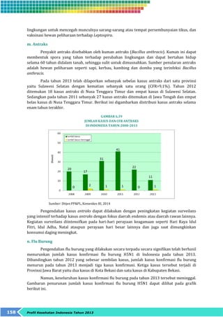 lingkungan untuk mencegah munculnya sarang-sarang atau tempat persembunyaian tikus, dan 
vaksinasi hewan peliharaan terhadap Leptospira. 
m. Antraks 
Penyakit antraks disebabkan oleh kuman antraks (Bacillus anthracis). Kuman ini dapat 
membentuk spora yang tahan terhadap perubahan lingkungan dan dapat bertahan hidup 
selama 60 tahun didalam tanah, sehingga sulit untuk dimusnahkan. Sumber penularan antraks 
adalah hewan peliharaan seperti sapi, kerbau, kambing dan domba yang terinfeksi Bacillus 
anthracis. 
Pada tahun 2013 telah dilaporkan sebanyak sebelas kasus antraks dari satu provinsi 
yaitu Sulawesi Selatan dengan kematian sebanyak satu orang (CFR=9,1%). Tahun 2012 
ditemukan 18 kasus antraks di Nusa Tenggara Timur dan empat kasus di Sulawesi Selatan. 
Sedangkan pada tahun 2011 sebanyak 27 kasus antraks ditemukan di Jawa Tengah dan empat 
belas kasus di Nusa Tenggara Timur. Berikut ini digambarkan distribusi kasus antraks selama 
enam tahun terakhir. 
158 Profil Kesehatan Indonesia Tahun 2013 
GAMBAR 6.39 
JUMLAH KASUS DAN CFR ANTRAKS 
DI INDONESIA TAHUN 2008-2013 
Sumber: Ditjen PP&PL, Kemenkes RI, 2014 
Pengendalian kasus antraks dapat dilakukan dengan peningkatan kegiatan surveilans 
yang intensif terhadap kasus antraks dengan fokus daerah endemis atau daerah rawan lainnya. 
Kegiatan surveilans diintensifkan pada hari-hari perayaan keagamaan seperti Hari Raya Idul 
Fitri, Idul Adha, Natal ataupun perayaan hari besar lainnya dan juga saat dimungkinkan 
konsumsi daging meningkat. 
n. Flu Burung 
Pengendalian flu burung yang dilakukan secara terpadu secara signifikan telah berhasil 
menurunkan jumlah kasus konfirmasi flu burung H5N1 di Indonesia pada tahun 2013. 
Dibandingkan tahun 2012 yang sebesar sembilan kasus, jumlah kasus konfirmasi flu burung 
menurun pada tahun 2013 menjadi tiga kasus konfirmasi. Ketiga kasus tersebut terjadi di 
Provinsi Jawa Barat yaitu dua kasus di Kota Bekasi dan satu kasus di Kabupaten Bekasi. 
Namun, keseluruhan kasus konfirmasi flu burung pada tahun 2013 tersebut meninggal. 
Gambaran penurunan jumlah kasus konfirmasi flu burung H5N1 dapat dilihat pada grafik 
berikut ini. 
 
