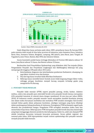GAMBAR 6.40 
JUMLAH KASUS, KEMATIAN, DANCASE FATALITY RATE (CFR)FLU BURUNG 
DI INDONESIA TAHUN 2005-2013 
Pengendalian Penyakit dan Kesehatan Lingkungan 159 
Sumber: Ditjen PP&PL, Kemenkes RI, 2014 
Sejak dilaporkan kasus pertama pada tahun 2005, penyebaran kasus flu burung H5N1 
pada manusia telah terjadi di lima belas provinsi di Indonesia, yaitu Sumatera Utara, Sumatera 
Barat, Riau, Sumatera Selatan, Bengkulu, Lampung, DKI Jakarta, Jawa Barat, Jawa Tengah, DI 
Yogyakarta, Jawa Timur, Banten, Bali, NTB, dan Sulawesi Selatan. 
Secara kumulatif, jumlah kasus tertinggi ditemukan di Provinsi DKI Jakarta sebesar 52 
kasus, Jawa Barat sebesar 51 kasus, dan Banten sebesar 32 kasus. 
Berdasarkan hasil Penyelidikan Epidemiologi yang dilakukan oleh Tim terpadu (Ditjen 
Pengendalian Penyakit dan Penyehatan Lingkungan dan Balitbangkes) beberapa hal yang 
mempengaruhi tingginya CFR pada tahun 2013 yaitu: 
1. Keterlambatan diagnosis dan keterlambatan pemberian Oseltamivir, disamping itu 
juga faktor virulensi virus dan hostnya. 
2. Dua dari tiga kasus tersebut tidak diberikan Oseltamivir. 
3. Beberapa kasus memiliki histori kontak secara tidak langsung dengan faktor risiko, 
sehingga petugas kesehatan menjadi kurang waspada terhadap gejala yang 
mengarah ke Flu Burung. 
2. PENYAKIT TIDAK MENULAR 
Penyakit tidak menular (PTM) seperti penyakit jantung, stroke, kanker, diabetes 
melitus, cedera dan penyakit paru obstruktif kronik serta penyakit kronik lainnya merupakan 
63% penyebab kematian di seluruh dunia dengan membunuh 36 juta jiwa per tahun (WHO, 
2010). Di Indonesia sendiri, penyakit menular masih merupakan masalah kesehatan penting 
dan dalam waktu bersamaan morbiditas dan mortalitas PTM semakin meningkat. Hal tersebut 
menjadi beban ganda dalam pelayanan kesehatan, sekaligus tantangan yang harus dihadapi 
dalam pembangunan bidang kesehatan di Indonesia. Peningkatan PTM berdampak negatif pada 
ekonomi dan produktivitas bangsa. Pengobatan PTM seringkali memakan waktu lama dan 
memerlukan biaya besar. Beberapa jenis PTM merupakan penyakit kronik dan/atau katastropik 
yang dapat mengganggu ekonomi penderita dan keluarganya. Selain itu, salah satu dampak PTM 
adalah terjadinya kecacatan termasuk kecacatan permanen. Secara global, regional, dan 
nasional pada tahun 2030 diproyeksikan terjadi transisi epidemiologi dari penyakit menular 
menjadi penyakit tidak menular. 
 