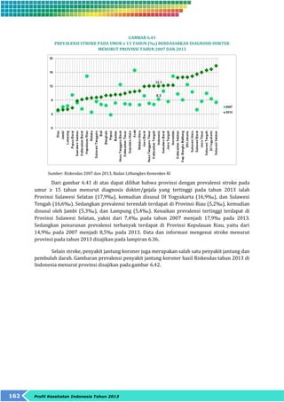 162 Profil Kesehatan Indonesia Tahun 2013 
GAMBAR 6.41 
PREVALENSI STROKE PADA UMUR ≥ 15 TAHUN (‰) BERDASARKAN DIAGNOSIS DOKTER 
MENURUT PROVINSI TAHUN 2007 DAN 2013 
Sumber: Riskesdas 2007 dan 2013, Badan Litbangkes Kemenkes RI 
Dari gambar 6.41 di atas dapat dilihat bahwa provinsi dengan prevalensi stroke pada 
umur ≥ 15 tahun menurut diagnosis dokter/gejala yang tertinggi pada tahun 2013 ialah 
Provinsi Sulawesi Selatan (17,9‰), kemudian disusul DI Yogyakarta (16,9‰), dan Sulawesi 
Tengah (16,6‰). Sedangkan prevalensi terendah terdapat di Provinsi Riau (5,2‰), kemudian 
disusul oleh Jambi (5,3‰), dan Lampung (5,4‰). Kenaikan prevalensi tertinggi terdapat di 
Provinsi Sulawesi Selatan, yakni dari 7,4‰ pada tahun 2007 menjadi 17,9‰ pada 2013. 
Sedangkan penurunan prevalensi terbanyak terdapat di Provinsi Kepulauan Riau, yaitu dari 
14,9‰ pada 2007 menjadi 8,5‰ pada 2013. Data dan informasi mengenai stroke menurut 
provinsi pada tahun 2013 disajikan pada lampiran 6.36. 
Selain stroke, penyakit jantung koroner juga merupakan salah satu penyakit jantung dan 
pembuluh darah. Gambaran prevalensi penyakit jantung koroner hasil Riskesdas tahun 2013 di 
Indonesia menurut provinsi disajikan pada gambar 6.42. 
 
