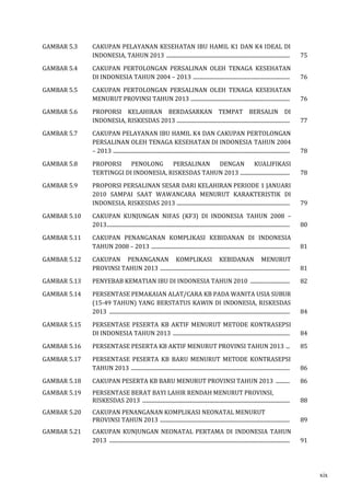 GAMBAR 5.3 CAKUPAN PELAYANAN KESEHATAN IBU HAMIL K1 DAN K4 IDEAL DI 
INDONESIA, TAHUN 2013 ................................................................................................. 75 
GAMBAR 5.4 CAKUPAN PERTOLONGAN PERSALINAN OLEH TENAGA KESEHATAN 
DI INDONESIA TAHUN 2004 – 2013 ............................................................................ 76 
GAMBAR 5.5 CAKUPAN PERTOLONGAN PERSALINAN OLEH TENAGA KESEHATAN 
MENURUT PROVINSI TAHUN 2013 .............................................................................. 76 
GAMBAR 5.6 PROPORSI KELAHIRAN BERDASARKAN TEMPAT BERSALIN DI 
INDONESIA, RISKESDAS 2013 ......................................................................................... 77 
GAMBAR 5.7 CAKUPAN PELAYANAN IBU HAMIL K4 DAN CAKUPAN PERTOLONGAN 
PERSALINAN OLEH TENAGA KESEHATAN DI INDONESIA TAHUN 2004 
– 2013 ........................................................................................................................................... 78 
GAMBAR 5.8 PROPORSI PENOLONG PERSALINAN DENGAN KUALIFIKASI 
TERTINGGI DI INDONESIA, RISKESDAS TAHUN 2013 ....................................... 78 
GAMBAR 5.9 PROPORSI PERSALINAN SESAR DARI KELAHIRAN PERIODE 1 JANUARI 
2010 SAMPAI SAAT WAWANCARA MENURUT KARAKTERISTIK DI 
INDONESIA, RISKESDAS 2013 ......................................................................................... 79 
GAMBAR 5.10 CAKUPAN KUNJUNGAN NIFAS (KF3) DI INDONESIA TAHUN 2008 – 
2013 ................................................................................................................................................ 80 
GAMBAR 5.11 CAKUPAN PENANGANAN KOMPLIKASI KEBIDANAN DI INDONESIA 
TAHUN 2008 – 2013 ............................................................................................................. 81 
GAMBAR 5.12 CAKUPAN PENANGANAN KOMPLIKASI KEBIDANAN MENURUT 
PROVINSI TAHUN 2013 ...................................................................................................... 81 
GAMBAR 5.13 PENYEBAB KEMATIAN IBU DI INDONESIA TAHUN 2010 ............................... 82 
GAMBAR 5.14 PERSENTASE PEMAKAIAN ALAT/CARA KB PADA WANITA USIA SUBUR 
(15-49 TAHUN) YANG BERSTATUS KAWIN DI INDONESIA, RISKESDAS 
2013 .............................................................................................................................................. 84 
GAMBAR 5.15 PERSENTASE PESERTA KB AKTIF MENURUT METODE KONTRASEPSI 
DI INDONESIA TAHUN 2013 ............................................................................................ 84 
GAMBAR 5.16 PERSENTASE PESERTA KB AKTIF MENURUT PROVINSI TAHUN 2013 ... 85 
GAMBAR 5.17 PERSENTASE PESERTA KB BARU MENURUT METODE KONTRASEPSI 
TAHUN 2013 ............................................................................................................................. 86 
GAMBAR 5.18 CAKUPAN PESERTA KB BARU MENURUT PROVINSI TAHUN 2013 ........... 86 
GAMBAR 5.19 PERSENTASE BERAT BAYI LAHIR RENDAH MENURUT PROVINSI, 
RISKESDAS 2013 .................................................................................................................... 88 
GAMBAR 5.20 CAKUPAN PENANGANAN KOMPLIKASI NEONATAL MENURUT 
PROVINSI TAHUN 2013 ...................................................................................................... 89 
GAMBAR 5.21 CAKUPAN KUNJUNGAN NEONATAL PERTAMA DI INDONESIA TAHUN 
2013 .............................................................................................................................................. 91 
xix 
 