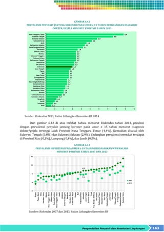GAMBAR 6.42 
PREVALENSI PENYAKIT JANTUNG KORONER PADA UMUR ≥ 15 TAHUN BERDASARKAN DIAGNOSIS 
DOKTER/GEJALA MENURUT PROVINSI TAHUN 2013 
Sumber: Riskesdas 2013, Badan Litbangkes Kemenkes RI, 2014 
Dari gambar 6.42 di atas terlihat bahwa menurut Riskesdas tahun 2013, provinsi 
dengan prevalensi penyakit jantung koroner pada umur ≥ 15 tahun menurut diagnosis 
dokter/gejala tertinggi ialah Provinsi Nusa Tenggara Timur (4,4%). Kemudian disusul oleh 
Sulawesi Tengah (3,8%) dan Sulawesi Selatan (2,9%). Sedangkan prevalensi terendah terdapat 
di Provinsi Riau (0,3%), Lampung (0,4%), dan Jambi (0,5%). 
GAMBAR 6.43 
PREVALENSI HIPERTENSI PADA UMUR ≥ 18 TAHUN BERDASARKAN WAWANCARA 
MENURUT PROVINSI TAHUN 2007 DAN 2013 
Sumber: Riskesdas 2007 dan 2013, Badan Litbangkes Kemenkes RI 
Pengendalian Penyakit dan Kesehatan Lingkungan 163 
 
