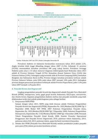 GAMBAR 6.45 
PREVALENSI DIABETES PADA UMUR ≥ 15 TAHUN BERDASARKAN DIAGNOSIS DOKTER/GEJALA 
MENURUT PROVINSI TAHUN 2007 DAN 2013 
Sumber: Riskesdas 2007 dan 2013, Badan Litbangkes Kemenkes RI 
Prevalensi diabetes di Indonesia berdasarkan wawancara tahun 2013 adalah 2,1%. 
Angka tersebut lebih tinggi dibanding dengan tahun 2007 (1,1%). Sebanyak 31 provinsi 
(93,9%) menunjukkan kenaikan prevalensi DM yang cukup berarti. Prevalensi tertinggi 
Diabetes pada umur ≥ 15 tahun menurut diagnosis dokter/gejala hasil Riskesdas tahun 2013 
adalah di Provinsi Sulawesi Tengah (3,7%). Kemudian disusul Sulawesi Utara (3,6%) dan 
Sulawesi Selatan (3,4%). Sedangkan yang terendah ialah di Provinsi Lampung (0,8%), kemudian 
Bengkulu dan Kalimantan Barat (1,0%). Provinsi dengan kenaikan prevalensi terbesar adalah 
Provinsi Sulawesi Selatan, yaitu 0,8% pada tahun 2007 menjadi 3,4% pada 2013. Sedangkan 
provinsi dengan penurunan prevalensi terbanyak adalah Provinsi Papua Barat, yakni 1,4% pada 
tahun 2007 menjadi 1,2% pada 2013. 
Pengendalian Penyakit dan Kesehatan Lingkungan 167 
d. Penyakit Kronis dan Degeneratif 
Lingkup pengendalian penyakit kronik dan degeneratif adalah Penyakit Paru Obstruktif 
Kronik (PPOK), osteoporosis, asma, gagal ginjal kronik, thalasemia, SLE/Lupus, osteoartritis, 
dan rhinitis kronis. Kegiatan pengendalian diabetes melitus dan penyakit metabolik yang telah 
dilaksanakan terdiri dari pokok-pokok kegiatan yaitu sebagai berikut. 
1. Penyusunan NSPK PPKD 
Sampai dengan tahun 2013, NSPK yang telah disusun adalah Pedoman Pengendalian 
Penyakit Kronik dan Degeneratif (PPOK), Kepmenkes No. 1022/Menkes/SK/XI/2008 Tgl. 3 
Nopember 2008, Modul TOT PPOK, 2007 Pedoman Pengendalian Penyakit Asma, 
Kepmenkes No. 1023/Menkes/SK/XI.2008 Tgl. 3 Nopember 2008, Pedoman Pengendalian 
Osteoporosis, Kepmenkes No. 1142/Menkes/SK/XII/ 2008 Tgl. 4 Desember 2008, Petunjuk 
Teknis Pengendalian Penyakit Ginjal Kronik, 2008, Standar Prosedur Operasional 
Penggunaan Alat Penyakit Kronis Degeneratif, 2010, pedoman teknis thalasemia, 2013, 
pedoman teknis SLE, 2013, pedoman teknis, upaya berhenti merokok di fasyankes. 
2. Deteksi dini PPOK (Penyakit Paru Obstruktif Kronik) melalui pendekatan praktis penyakit 
paru-paru (PAL) dalam perawatan kesehatan primer. 
 