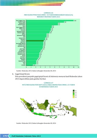 170 Profil Kesehatan Indonesia Tahun 2013 
GAMBAR 6.46 
PREVALENSI PPOK PADA UMUR > 30 TAHUN BERDASARKAN GEJALA (%) 
MENURUT PROVINSI TAHUN 2013 
Sumber: Riskesdas 2013, Badan Litbangkes Kemenkes RI, 2014 
b. Gagal Ginjal Kronis 
Peta prevalensi penyakit gagal ginjal kronis di Indonesia menurut hasil Riskesdas tahun 
2013 dapat dilihat pada gambar berikut. 
GAMBAR 6.47 
PETA PREVALENSI PENYAKIT GAGAL GINJAL KRONIS PADA UMUR ≥ 15 TAHUN 
DI INDONESIA TAHUN 2013 
Sumber: Riskesdas 2013, Badan Litbangkes Kemenkes RI, 2014 
 