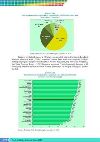 172 Profil Kesehatan Indonesia Tahun 2013 
GAMBAR 6.49 
PROPORSI PENDUDUK BERDASARKAN USIA PERTAMA KALI MEROKOK TIAP HARI 
DI INDONESIA TAHUN 2013 
Sumber: Riskesdas 2013, Badan Litbangkes Kemenkes RI, 2014 
Proporsi penduduk berumur ≥ 10 tahun yang merokok tiap hari terbanyak berada di 
Provinsi Kepulauan Riau (27,2%), kemudian Provinsi Jawa Barat dan Bengkulu (27,1%). 
Sedangkan proporsi yang terendah berada di Provinsi Papua (16,3%), kemudian Bali (18%), 
dan Nusa Tenggara Timur (19,7%). Gambaran mengenai Proporsi penduduk berumur ≥ 10 
tahun yang merokok tiap hari menurut provinsi pada tahun 2013 dapat dilihat pada gambar 
berikut. 
GAMBAR 6.50 
PROPORSI PENDUDUK BERUMUR ≥ 10 TAHUN YANG MEROKOK TIAP HARI 
MENURUT PROVINSI TAHUN 2013 
Sumber: Riskesdas 2013, Badan Litbangkes Kemenkes RI, 2014 
 