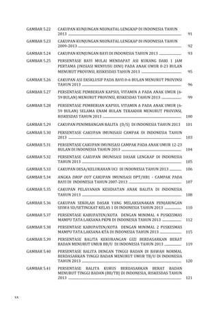 GAMBAR 5.22 CAKUPAN KUNJUNGAN NEONATAL LENGKAP DI INDONESIA TAHUN 
2013 .............................................................................................................................................. 91 
GAMBAR 5.23 CAKUPAN KUNJUNGAN NEONATAL LENGKAP DI INDONESIA TAHUN 
2009-2013 .................................................................................................................................. 92 
GAMBAR 5.24 CAKUPAN KUNJUNGAN BAYI DI INDONESIA TAHUN 2013 ............................ 93 
GAMBAR 5.25 PERSENTASE BAYI MULAI MENDAPAT ASI KURANG DARI 1 JAM 
PERTAMA (INISIASI MENYUSU DINI) PADA ANAK UMUR 0-23 BULAN 
MENURUT PROVINSI, RISKESDAS TAHUN 2013 .................................................. 95 
GAMBAR 5.26 CAKUPAN ASI EKSKLUSIF PADA BAYI 0-6 BULAN MENURUT PROVINSI 
TAHUN 2013 ............................................................................................................................. 96 
GAMBAR 5.27 PERSENTASE PEMBERIAN KAPSUL VITAMIN A PADA ANAK UMUR (6- 
59 BULAN) MENURUT PROVINSI, RISKESDAS TAHUN 2013 ......................... 99 
GAMBAR 5.28 PERSENTASE PEMBERIAN KAPSUL VITAMIN A PADA ANAK UMUR (6- 
59 BULAN) SELAMA ENAM BULAN TERAKHIR MENURUT PROVINSI, 
RISKESDAS TAHUN 2013 ................................................................................................... 100 
GAMBAR 5.29 CAKUPAN PENIMBANGAN BALITA (D/S) DI INDONESIA TAHUN 2013 101 
GAMBAR 5.30 PERSENTASE CAKUPAN IMUNISASI CAMPAK DI INDONESIA TAHUN 
2013 .............................................................................................................................................. 103 
GAMBAR 5.31 PERSENTASE CAKUPAN IMUNISASI CAMPAK PADA ANAK UMUR 12-23 
BULAN DI INDONESIA TAHUN 2013 ........................................................................... 104 
GAMBAR 5.32 PERSENTASE CAKUPAN IMUNISASI DASAR LENGKAP DI INDONESIA 
TAHUN 2013 ............................................................................................................................. 105 
GAMBAR 5.33 CAKUPAN DESA/KELURAHAN UCI DI INDONESIA TAHUN 2013 ............... 106 
GAMBAR 5.34 ANGKA DROP OUT CAKUPAN IMUNISASI DPT/HB1 - CAMPAK PADA 
BAYI DI INDONESIA TAHUN 2007-2013 .................................................................. 107 
GAMBAR 5.35 CAKUPAN PELAYANAN KESEHATAN ANAK BALITA DI INDONESIA 
TAHUN 2013 ............................................................................................................................. 108 
GAMBAR 5.36 CAKUPAN SEKOLAH DASAR YANG MELAKSANAKAN PENJARINGAN 
SISWA SD/SETINGKAT KELAS 1 DI INDONESIA TAHUN 2013 ..................... 110 
GAMBAR 5.37 PERSENTASE KABUPATEN/KOTA DENGAN MINIMAL 4 PUSKESMAS 
MAMPU TATA LAKSANA PKPR DI INDONESIA TAHUN 2013 ........................ 112 
GAMBAR 5.38 PERSENTASE KABUPATEN/KOTA DENGAN MINIMAL 2 PUSKESMAS 
MAMPU TATA LAKSANA KTA DI INDONESIA TAHUN 2013 ........................... 115 
GAMBAR 5.39 PERSENTASE BALITA KEKURANGAN GIZI BERDASARKAN BERAT 
BADAN MENURUT UMUR BB/U DI INDONESIA TAHUN 2013 ..................... 119 
GAMBAR 5.40 PERSENTASE BALITA DENGAN TINGGI BADAN DI BAWAH NORMAL 
BERDASARKAN TINGGI BADAN MENURUT UMUR TB/U DI INDONESIA 
TAHUN 2013 ............................................................................................................................. 120 
GAMBAR 5.41 PERSENTASE BALITA KURUS BERDASARKAN BERAT BADAN 
MENURUT TINGGI BADAN (BB/TB) DI INDONESIA, RISKESDAS TAHUN 
2013 .............................................................................................................................................. 121 
xx 
 