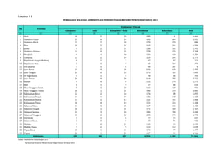 PEMBAGIAN WILAYAH ADMINISTRASI PEMERINTAHAN MENURUT PROVINSI TAHUN 2013 
Kabupaten Kota Kabupaten + Kota Kecamatan Kelurahan Desa 
Lampiran 1.1 
No Provinsi 
(1) (2) (3) (4) (5) (6) (7) (8) 
1 Aceh 18 5 23 289 0 6.464 
2 Sumatera Utara 25 8 33 436 664 5.281 
3 Sumatera Barat 12 7 19 179 259 886 
4 Riau 10 2 12 163 241 1.594 
5 Jambi 9 2 11 138 162 1.391 
6 Sumatera Selatan 11 4 15 228 376 2.768 
7 Bengkulu 9 1 10 126 168 1.356 
8 Lampung 12 2 14 225 205 2.375 
9 Kepulauan Bangka Belitung 6 1 7 47 67 313 
10 Kepulauan Riau 5 2 7 65 141 274 
11 DKI Jakarta 1 5 6 44 267 0 
12 Jawa Barat 17 9 26 626 639 5.295 
13 Jawa Tengah 29 6 35 573 769 7.809 
14 DI Yogyakarta 4 1 5 78 46 392 
15 Jawa Timur 29 9 38 664 783 7.722 
16 Banten 4 4 8 155 278 1.273 
17 Bali 8 1 9 57 80 634 
18 Nusa Tenggara Barat 8 2 10 116 139 941 
19 Nusa Tenggara Timur 20 1 21 306 319 2.881 
20 Kalimantan Barat 12 2 14 174 89 1.897 
21 Kalimantan Tengah 13 1 14 136 138 1.420 
22 Kalimantan Selatan 11 2 13 152 143 1.866 
23 Kalimantan Timur 10 4 14 151 224 1.268 
24 Sulawesi Utara 11 4 15 167 332 1.458 
25 Sulawesi Tengah 10 1 11 171 169 1.767 
26 Sulawesi Selatan 21 3 24 306 784 2.240 
27 Sulawesi Tenggara 10 2 12 205 370 1.772 
28 Gorontalo 5 1 6 77 72 657 
29 Sulawesi Barat 5 0 5 69 71 533 
30 Maluku 9 2 11 118 34 1.135 
31 Maluku Utara 7 2 9 112 112 1.039 
32 Papua Barat 10 1 11 174 77 1.477 
33 Papua 28 1 29 467 91 4.766 
399 98 497 6.994 8.309 72.944 
Indonesia 
Sumber: Kementerian Dalam Negeri, 2013 
Berdasarkan Peraturan Menteri Dalam Negeri Nomor 18 Tahun 2013 
Pembagian Wilayah 
 