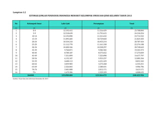 ESTIMASI JUMLAH PENDUDUK INDONESIA MENURUT KELOMPOK UMUR DAN JENIS KELAMIN TAHUN 2013 
Lampiran 1.2 
No Kelompok Umur Laki-Laki Perempuan Total 
(1) (2) (3) (4) (5) 
1 0-4 12.192.415 11.516.429 23.708.844 
2 5-9 12.518.639 11.791.615 24.310.254 
3 10-14 12.192.890 11.521.632 23.714.522 
4 15-19 11.095.683 10.729.820 21.825.503 
5 20-24 10.334.210 10.453.214 20.787.424 
6 25-29 11.112.770 11.161.338 22.274.108 
7 30-34 10.400.346 10.328.297 20.728.643 
8 35-39 9.760.871 9.582.502 19.343.373 
9 40-44 8.700.187 8.573.652 17.273.839 
10 45-49 7.351.899 7.325.898 14.677.797 
11 50-54 6.132.107 5.953.237 12.085.344 
12 55-59 4.600.113 4.231.429 8.831.542 
13 60-64 3.059.983 3.273.268 6.333.251 
14 65-69 2.326.065 2.580.641 4.906.706 
15 70-74 1.601.000 2.012.171 3.613.171 
16 75+ 1.679.306 2.329.329 4.008.635 
125.058.484 123.364.472 248.422.956 
Jumlah 
Sumber: Pusat Data dan Informasi Kemenkes RI, 2013 
 
