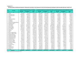 ESTIMASI JUMLAH PENDUDUK MENURUT PENDUDUK USIA MUDA, USIA PRODUKTIF DAN USIA NON PRODUKTIF MENURUT JENIS KELAMIN PROVINSI TAHUN 2013 
Jumlah Penduduk Usia Muda (<15 Tahun) Jumlah Penduduk Usia Produktif (15-64 Tahun) Jumlah Penduduk Usia Non Produktif (65+ Tahun) 
Laki-laki Perempuan Total Laki-laki Perempuan Total Laki-laki Perempuan Total 
Lampiran 1.6 
No Provinsi 
(1) (2) (3) (4) (5) (6) (7) (8) (9) (10) (11) 
1 Aceh 766.308 725.766 1.492.074 1.492.680 1.507.208 2.999.888 77.247 102.665 179.912 
2 Sumatera Utara 2.284.638 2.158.616 4.443.254 4.181.621 4.239.722 8.421.343 219.846 306.788 526.634 
3 Sumatera Barat 826.453 777.243 1.603.696 1.553.784 1.589.202 3.142.986 116.081 172.548 288.629 
4 Riau 1.046.134 986.531 2.032.665 2.040.638 1.911.748 3.952.386 76.710 81.913 158.623 
5 Jambi 521.223 493.938 1.015.161 1.122.620 1.072.948 2.195.568 57.248 61.910 119.158 
6 Sumatera Selatan 1.219.592 1.153.263 2.372.855 2.629.835 2.531.328 5.161.163 148.908 174.511 323.419 
7 Bengkulu 282.235 266.697 548.932 603.398 576.953 1.180.351 33.034 37.351 70.385 
8 Lampung 1.191.210 1.123.834 2.315.044 2.671.322 2.507.246 5.178.568 192.778 194.379 387.157 
9 Kepulauan Bangka Belitung 201.983 192.159 394.142 469.716 426.441 896.157 22.348 27.127 49.475 
10 Kepulauan Riau 292.467 274.939 567.406 681.090 648.832 1.329.922 19.748 20.501 40.249 
11 DKI Jakarta 1.225.817 1.161.694 2.387.511 3.697.455 3.607.528 7.304.983 145.976 163.473 309.449 
12 Jawa Barat 6.820.939 6.457.014 13.277.953 15.330.091 14.747.793 30.077.884 985.402 1.131.591 2.116.993 
13 Jawa Tengah 4.409.137 4.170.286 8.579.423 10.783.631 10.965.193 21.748.824 1.046.852 1.309.480 2.356.332 
14 DI Yogyakarta 401.420 379.000 780.420 1.207.109 1.231.881 2.438.990 149.569 191.101 340.670 
15 Jawa Timur 4.815.562 4.573.175 9.388.737 12.920.694 13.234.143 26.154.837 1.156.812 1.568.439 2.725.251 
16 Banten 1.775.069 1.667.445 3.442.514 3.968.874 3.783.006 7.751.880 149.424 179.200 328.624 
17 Bali 553.101 516.602 1.069.703 1.405.521 1.389.761 2.795.282 126.696 148.009 274.705 
18 Nusa Tenggara Barat 741.742 704.560 1.446.302 1.414.643 1.576.511 2.991.154 99.224 114.968 214.192 
19 Nusa Tenggara Timur 951.957 899.777 1.851.734 1.396.875 1.473.831 2.870.706 119.176 130.186 249.362 
20 Kalimantan Barat 734.991 698.571 1.433.562 1.487.582 1.424.297 2.911.879 80.561 82.966 163.527 
21 Kalimantan Tengah 370.076 349.198 719.274 809.226 731.754 1.540.980 33.807 34.762 68.569 
22 Kalimantan Selatan 575.512 540.633 1.116.145 1.308.563 1.275.917 2.584.480 58.933 80.989 139.922 
23 Kalimantan Timur 625.211 586.119 1.211.330 1.414.790 1.245.908 2.660.698 48.596 47.169 95.765 
24 Sulawesi Utara 338.640 315.985 654.625 804.787 762.789 1.567.576 57.905 74.562 132.467 
25 Sulawesi Tengah 475.683 448.563 924.246 902.052 859.063 1.761.115 49.593 52.210 101.803 
26 Sulawesi Selatan 1.317.333 1.244.015 2.561.348 2.543.614 2.740.124 5.283.738 194.027 266.041 460.068 
27 Sulawesi Tenggara 427.149 401.894 829.043 721.197 729.035 1.450.232 41.285 49.989 91.274 
28 Gorontalo 181.727 173.249 354.976 356.269 358.728 714.997 17.588 22.733 40.321 
29 Sulawesi Barat 231.696 218.792 450.488 371.634 378.285 749.919 23.565 28.099 51.664 
30 Maluku 310.167 290.044 600.211 497.238 497.588 994.826 32.020 35.908 67.928 
31 Maluku Utara 203.893 192.174 396.067 349.814 336.403 686.217 15.497 17.136 32.633 
32 Papua Barat 149.359 139.172 288.531 289.430 254.250 543.680 7.753 6.747 14.500 
33 Papua 621.580 537.955 1.159.535 1.117.576 1.000.043 2.117.619 18.902 14.659 33.561 
36.890.004 34.818.903 71.708.907 82.545.369 81.615.459 164.160.828 5.623.111 6.930.110 12.553.221 
Indonesia 
Sumber: Pusat Data dan Informasi Kemenkes RI, 2013 
 