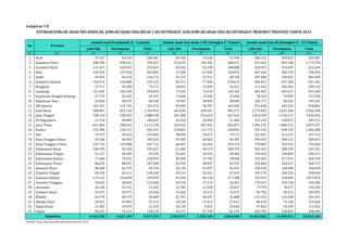 ESTIMASI JUMLAH ANAK PRA SEKOLAH, JUMLAH ANAK USIA KELAS 1 SD/SETINGKAT, DAN JUMLAH ANAK USIA SD/SETINGKAT MENURUT PROVINSI TAHUN 2013 
Laki-laki Perempuan Total Laki-laki Perempuan Total Laki-laki Perempuan Total 
Lampiran 1.8 
(1) (2) (3) (4) (5) (6) (7) (8) (9) (10) (11) 
1 Aceh 97.337 92.144 189.481 50.340 47.658 97.998 306.155 289.832 595.987 
2 Sumatera Utara 308.786 290.541 599.327 154.632 145.385 300.017 913.162 859.108 1.772.270 
3 Sumatera Barat 111.327 103.697 215.024 55.922 52.158 108.080 336.947 315.697 652.644 
4 Riau 145.974 137.918 283.892 71.568 67.505 139.073 407.166 383.710 790.876 
5 Jambi 69.954 66.218 136.172 35.219 33.311 68.530 207.684 196.625 404.309 
6 Sumatera Selatan 164.514 154.608 319.122 82.312 77.302 159.614 483.815 457.366 941.181 
7 Bengkulu 37.711 35.440 73.151 18.822 17.699 36.521 113.162 106.962 220.124 
8 Lampung 151.495 142.539 294.034 77.428 72.676 150.104 481.987 455.671 937.658 
9 Kepulauan Bangka Belitung 27.721 26.426 54.147 13.840 13.206 27.046 78.363 74.895 153.258 
10 Kepulauan Riau 42.858 40.572 83.430 19.987 18.903 38.890 102.717 96.545 199.262 
11 DKI Jakarta 167.652 155.720 323.372 83.909 78.787 162.696 473.628 445.234 918.862 
12 Jawa Barat 908.807 857.146 1.765.953 465.830 439.441 905.271 2.775.025 2.627.265 5.402.290 
13 Jawa Tengah 558.139 530.439 1.088.578 291.368 276.274 567.642 1.819.239 1.724.217 3.543.456 
14 DI Yogyakarta 51.754 48.889 100.643 26.418 25.050 51.468 159.142 150.072 309.214 
15 Jawa Timur 621.869 589.659 1.211.528 324.935 307.942 632.877 1.992.576 1.886.721 3.879.297 
16 Banten 231.984 218.157 450.141 119.062 111.773 230.835 724.156 678.132 1.402.288 
17 Bali 73.979 69.423 143.402 38.038 35.673 73.711 225.837 211.675 437.512 
18 Nusa Tenggara Barat 95.104 90.450 185.554 49.385 46.902 96.287 299.432 284.221 583.653 
19 Nusa Tenggara Timur 137.733 129.980 267.713 66.607 62.669 129.276 378.085 355.935 734.020 
20 Kalimantan Barat 100.199 95.428 195.627 51.580 49.179 100.759 303.252 288.339 591.591 
21 Kalimantan Tengah 51.127 48.209 99.336 26.042 24.524 50.566 149.442 140.869 290.311 
22 Kalimantan Selatan 77.660 72.931 150.591 40.248 37.792 78.040 232.245 217.914 450.159 
23 Kalimantan Timur 86.635 80.933 167.568 42.910 40.047 82.957 242.066 226.671 468.737 
24 Sulawesi Utara 48.380 44.754 93.134 24.134 22.297 46.431 138.230 128.580 266.810 
25 Sulawesi Tengah 69.218 65.311 134.529 34.513 32.561 67.074 194.779 183.255 378.034 
26 Sulawesi Selatan 175.121 164.838 339.959 91.458 86.130 177.588 553.074 520.804 1.073.878 
27 Sulawesi Tenggara 59.625 56.003 115.628 29.378 27.574 56.952 170.457 159.728 330.185 
28 Gorontalo 26.340 25.153 51.493 12.785 12.258 25.043 73.759 70.477 144.236 
29 Sulawesi Barat 32.671 30.975 63.646 16.460 15.613 32.073 94.782 89.213 183.995 
30 Maluku 43.770 40.719 84.489 21.701 20.107 41.808 125.329 116.238 241.567 
31 Maluku Utara 29.431 27.881 57.312 14.230 13.413 27.643 80.478 75.168 155.646 
32 Papua Barat 21.285 19.974 41.259 10.139 9.501 19.640 57.853 53.599 111.452 
33 Papua 84.025 74.114 158.139 43.371 37.799 81.170 269.781 228.803 498.584 
4.910.185 4.627.189 9.537.374 2.504.571 2.359.109 4.863.680 14.963.805 14.099.541 29.063.346 
Indonesia 
Sumber: Pusat Data dan Informasi Kemenkes RI, 2013 
Jumlah Anak Usia Kelas 1 SD/Setingkat (7 Tahun) Jumlah Anak Usia SD/Setingkat (7 - 12 Tahun) 
Jumlah Anak Prasekolah (5 - 6 tahun) 
No Provinsi 
 