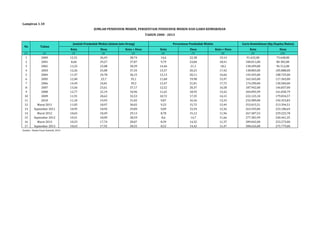 JUMLAH PENDUDUK MISKIN, PERSENTASE PENDUDUK MISKIN DAN GARIS KEMISKINAN 
TAHUN 2000 - 2013 
Persentase Penduduk Miskin Garis Kemiskinan (Rp/Kapita/Bulan) 
Jumlah Penduduk Miskin (dalam Juta Orang) 
Kota Desa Kota + Desa Kota Desa Kota + Desa Kota Desa 
Lampiran 1.10 
No 
Tahun 
(1) (2) (3) (4) (5) (6) (7) (8) (9) (10) 
1 2000 12,31 26,43 38,74 14,6 22,38 19,14 91.632,00 73.648,00 
2 2001 8,60 29,27 37,87 9,79 24,84 18,41 100.011,00 80 382,00 
3 2002 13,32 25,08 38,39 14,46 21,1 18,2 130.499,00 96 512,00 
4 2003 12,26 25,08 37,34 13,57 20,23 17,42 138.803,00 105.888,00 
5 2004 11,37 24,78 36,15 12,13 20,11 16,66 143.455,00 108.725,00 
6 2005 12,40 22,7 35,1 11,68 19,98 15,97 165.565,00 117.365,00 
7 2006 14,49 24,81 39,3 13,47 21,81 17,75 174.290,00 130.584,00 
8 2007 13,56 23,61 37,17 12,52 20,37 16,58 187.942,00 146.837,00 
9 2008 12,77 22,19 34,96 11,65 18,93 15,42 204.895,99 161.830,79 
10 2009 11,91 20,62 32,53 10,72 17,35 14,15 222.123,10 179.834,57 
11 2010 11,10 19,93 31,02 9,87 16,56 13,33 232.989,00 192.353,83 
12 Maret 2011 11,05 18,97 30,02 9,23 15,72 12,49 253.015,51 213.394,51 
13 September 2011 10,95 18,94 29,89 9,09 15,59 12,36 263.593,84 223.180,69 
14 Maret 2012 10,65 18,49 29,13 8,78 15,12 11,96 267.407,53 229.225,78 
15 September 2012 10,51 18,09 28,59 8,6 14,7 11,66 277.381,99 240.441,35 
16 Maret 2013 10,33 17,74 28,07 8,39 14,32 11,37 289.042,00 253.273,00 
17 September 2013 10,63 17,92 28,55 8,52 14,42 11,47 308.626,00 275.779,00 
Sumber : Badan Pusat Statistik, 2014 
 