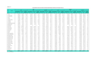 Garis Kemiskinan 
(Rp/kapita/bulan) 
Jumlah (ribu 
orang) 
Persentase 
Penduduk 
Miskin (%) 
Garis Kemiskinan 
(Rp/kapita/bulan) 
Jumlah (ribu 
orang) 
Persentase 
Penduduk 
Miskin (%) 
Garis Kemiskinan 
(Rp/kapita/bulan) 
Jumlah (ribu 
orang) 
Persentase 
Penduduk 
Miskin (%) 
Garis Kemiskinan 
(Rp/kapita/bulan) 
Jumlah (ribu 
orang) 
Persentase 
Penduduk 
Miskin (%) 
Garis Kemiskinan 
(Rp/kapita/bulan) 
Jumlah (ribu 
orang) 
Persentase 
Penduduk 
Miskin (%) 
Garis Kemiskinan 
(Rp/kapita/bulan) 
Jumlah (ribu 
orang) 
Persentase 
Penduduk 
Miskin (%) 
Lampiran 1.11 
No Provinsi 
(1) (2) (3) (4) (5) (6) (7) (8) (9) (10) (11) (12) (13) (14) (15) (16) (17) (18) (19) (20) 
1 Aceh 359.217 156,37 11,59 319.416 684,34 19,96 330.654 840,70 17,60 374.261 156,80 11,55 337.962 698,92 20,14 348.172 855,71 17,72 
2 Sumatera Utara 307.352 654,04 9,98 263.061 685,12 10,13 284.853 1.339,16 10,06 330.517 689,21 10,45 292.186 701,59 10,33 311.063 1.390,80 10,39 
3 Sumatera Barat 332.837 119,53 6,17 288.215 287,94 9,39 305.502 407,47 8,14 360.768 124,89 6,38 321.252 255,74 8,30 336.606 380,63 7,56 
4 Riau 346.796 146,30 6,15 312.591 322,98 8,73 325.978 469,28 7,72 366.057 162,71 6,68 339.829 359,82 9,55 350.129 522,53 8,42 
5 Jambi 337.930 100,00 9,89 258.408 166,15 7,27 282.803 266,15 8,07 369.835 106,36 10,41 280.660 175,20 7,54 307.885 281,57 8,42 
6 Sumatera Selatan 311.606 384,77 13,77 252.497 725,60 14,50 273.682 1.110,37 14,24 328.335 375,96 13,28 270.166 732,25 14,50 291.058 1.108,21 14,06 
7 Bengkulu 328.972 91,91 16,64 281.468 235,44 19,10 296.171 327,35 18,34 358.294 97,66 17,29 313.265 222,75 17,97 327.358 320,41 17,75 
8 Lampung 310.464 233,01 11,59 265.105 930,05 16,00 276.759 1.163,06 14,86 326.468 222,75 10,89 284.504 911,53 15,62 295.395 1.134,28 14,39 
9 Kepulauan Bangka Belitung 390.488 22,73 3,47 409.901 46,49 6,91 400.324 69,22 5,21 416.935 23,07 3,47 436.899 47,83 6,97 427.081 70,90 5,25 
10 Kepulauan Riau 383.332 99,67 6,23 326.819 26,99 7,48 372.941 126,67 6,46 405.578 95,34 5,79 364.773 29,68 9,21 398.903 125,02 6,35 
11 DKI Jakarta 407.437 354,19 3,55 - - - 407.437 354,19 3,55 434.322 375,70 3,72 - - - 434.322 375,70 3,72 
12 Jawa Barat 258.538 2.501,00 8,44 240.945 1.796,04 11,59 252.496 4.297,04 9,52 281.189 2.626,16 8,69 268.251 1.756,49 11,42 276.825 4.382,65 9,61 
13 Jawa Tengah 254.800 1.911,21 12,87 235.202 2.821,74 15,99 244.161 4.732,95 14,56 268.397 1.870,73 12,53 256.368 2.834,14 16,05 261.881 4.704,87 14,44 
14 DI Yogyakarta 297.391 315,47 13,43 256.558 234,73 19,29 283.454 550,19 15,43 317.925 325,53 13,73 275.786 209,66 17,62 303.843 535,18 15,03 
15 Jawa Timur 265.203 1.550,46 8,57 250.530 3.220,80 16,15 257.510 4.771,26 12,55 278.653 1.622,03 8,90 269.294 3.243,79 16,23 273.758 4.865,82 12,73 
16 Banten 273.828 363,80 4,76 242.331 292,45 7,72 263.398 656,24 5,74 300.109 414,46 5,27 264.632 268,25 7,22 288.733 682,71 5,89 
17 Bali 287.551 96,35 3,90 249.446 66,17 4,04 272.349 162,51 3,95 298.449 105,14 4,17 261.613 81,38 5,00 284.009 186,53 4,49 
18 Nusa Tenggara Barat 286.020 391,40 20,28 243.620 439,45 16,32 261.318 830,84 17,97 299.886 364,08 18,69 263.107 438,37 16,22 278.514 802,45 17,25 
19 Nusa Tenggara Timur 308.059 113,57 11,54 217.918 879,99 22,13 235.805 993,56 20,03 321.163 98,05 10,10 234.141 911,10 22,69 251.080 1.009,15 20,24 
20 Kalimantan Barat 263.058 71,75 5,30 242.321 297,26 9,51 248.592 369,01 8,24 280.423 77,77 5,68 265.898 316,40 10,07 270.306 394,17 8,74 
21 Kalimantan Tengah 287.333 33,23 4,30 298.172 103,72 6,75 294.543 136,95 5,93 299.970 45,76 5,80 311.647 99,60 6,45 307.698 145,36 6,23 
22 Kalimantan Selatan 298.518 52,05 3,25 272.614 129,69 5,88 283.515 181,74 4,77 313.691 60,97 3,75 290.576 122,31 5,50 300.329 183,27 4,76 
23 Kalimantan Timur 401.132 90,42 3,71 349.935 147,54 9,90 381.706 237,96 6,06 435.313 98,88 3,99 389.784 157,03 10,24 417.902 255,91 6,38 
24 Sulawesi Utara 242.840 63,81 6,04 233.415 120,59 9,40 237.672 184,40 7,88 255.566 65,06 6,12 245.872 135,10 10,46 250.249 200,16 8,50 
25 Sulawesi Tengah 298.646 59,79 8,90 265.582 345,63 16,53 273.624 405,42 14,67 324.072 64,32 9,45 293.567 335,78 15,89 301.000 400,09 14,32 
26 Sulawesi Selatan 221.892 147,97 4,89 192.161 639,69 12,24 203.070 787,67 9,54 235.488 160,53 5,23 207.023 696,91 13,31 217.547 857,45 10,32 
27 Sulawesi Tenggara 215.910 31,72 4,92 200.058 269,99 15,82 204.406 301,71 12,83 240.089 36,71 5,52 221.905 290,00 16,92 226.990 326,71 13,73 
28 Gorontalo 224.622 17,84 4,77 219.827 174,75 24,07 221.457 192,58 17,51 237.600 22,84 6,00 232.048 178,13 24,22 233.942 200,97 18,01 
29 Sulawesi Barat 218.429 27,14 9,19 211.850 126,86 13,27 213.403 154,01 12,30 230.973 24,59 8,57 228.346 129,61 13,31 228.944 154,20 12,23 
30 Maluku 315.012 48,75 7,93 285.967 273,09 26,35 296.778 321,84 19,49 358.068 51,11 7,96 339.466 271,40 26,30 346.599 322,51 19,27 
31 Maluku Utara 284.374 9,19 2,99 248.026 74,25 9,22 258.060 83,44 7,50 317.176 11,06 3,56 281.482 74,77 9,20 291.352 85,82 7,64 
32 Papua Barat 382.905 14,21 5,65 355.839 210,06 35,64 363.929 224,27 26,67 414.900 12,85 4,89 389.163 221,38 36,89 397.003 234,23 27,14 
33 Papua 362.401 51,90 6,11 298.395 965,46 39,92 315.025 1.017,36 31,13 387.789 45,41 5,22 322.079 1.012,57 40,72 339.096 1.057,98 31,53 
289.042 10.325,53 8,39 253.273 17.741,03 14,32 271.626 28.066,55 11,37 308.826 10.634,47 8,52 275.779 17.919,46 14,42 292.951 28.553,93 11,47 
Indonesia 
Sumber : Badan Pusat Statistik, 2014 
GARIS KEMISKINAN, JUMLAH DAN PERSENTASE PENDUDUK MISKIN MENURUT PROVINSI DAN TIPE DAERAH TAHUN 2013 
Maret 
September 
Desa Kota+Desa Kota Desa Kota+Desa 
Kota 
 