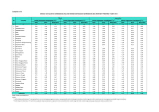 INDEKS KEDALAMAN KEMISKINAN (P1) DAN INDEKS KEPARAHAN KEMISKINAN (P2) MENURUT PROVINSI TAHUN 2013 
September 
Indeks Kedalaman Kemiskinan (P1) * Indeks Keparahan Kemiskinan (P2)** 
Maret 
Indeks Kedalaman Kemiskinan (P1) * Indeks Keparahan Kemiskinan (P2)** 
Kota Desa Kota+Desa Kota Desa Kota+Desa Kota Desa Kota+Desa Kota Desa Kota+Desa 
Lampiran 1.12 
No Provinsi 
(1) (2) (3) (4) (5) (6) (7) (8) (9) (10) (11) (12) (13) (14) 
1 Aceh 2,34 3,44 3,13 0,72 0,90 0,85 1,96 3,68 3,20 0,51 0,95 0,83 
2 Sumatera Utara 1,49 1,58 1,54 0,36 0,38 0,37 1,63 1,80 1,72 0,44 0,47 0,46 
3 Sumatera Barat 1,00 1,02 1,01 0,24 0,19 0,21 1,12 1,36 1,27 0,29 0,31 0,30 
4 Riau 1,15 1,20 1,18 0,33 0,29 0,30 0,99 1,30 1,18 0,21 0,26 0,24 
5 Jambi 1,42 0,80 0,99 0,33 0,14 0,19 1,22 1,07 1,12 0,25 0,26 0,26 
6 Sumatera Selatan 1,95 2,15 2,08 0,43 0,48 0,46 2,13 2,69 2,49 0,52 0,85 0,73 
7 Bengkulu 2,29 3,32 3,00 0,51 0,84 0,74 3,11 3,29 3,24 0,82 0,92 0,89 
8 Lampung 1,99 2,37 2,27 0,50 0,53 0,52 1,67 2,43 2,23 0,39 0,65 0,59 
9 Kepulauan Bangka Belitung 0,37 0,71 0,54 0,07 0,15 0,11 0,35 0,89 0,62 0,04 0,19 0,12 
10 Kepulauan Riau 0,75 0,44 0,69 0,17 0,07 0,15 1,04 0,93 1,02 0,27 0,21 0,26 
11 DKI Jakarta 0,63 0,00 0,63 0,17 0,00 0,17 0,39 - 0,39 0,07 - 0,07 
12 Jawa Barat 1,18 1,60 1,32 0,27 0,37 0,30 1,53 1,89 1,65 0,44 0,45 0,44 
13 Jawa Tengah 2,01 2,38 2,21 0,53 0,56 0,54 2,06 2,64 2,37 0,51 0,66 0,59 
14 DI Yogyakarta 2,08 3,02 2,40 0,50 0,63 0,55 2,18 2,03 2,13 0,52 0,34 0,46 
15 Jawa Timur 1,31 2,32 1,84 0,33 0,52 0,43 1,42 2,66 2,07 0,34 0,66 0,50 
16 Banten 0,66 0,76 0,70 0,17 0,13 0,16 1,14 0,77 1,02 0,37 0,12 0,29 
17 Bali 0,60 0,28 0,47 0,14 0,03 0,10 0,80 0,55 0,70 0,20 0,10 0,16 
18 Nusa Tenggara Barat 2,96 2,59 2,74 0,64 0,59 0,61 3,60 2,09 2,72 0,97 0,43 0,66 
19 Nusa Tenggara Timur 1,41 3,88 3,39 0,45 0,98 0,88 1,91 3,31 3,04 0,50 0,73 0,69 
20 Kalimantan Barat 0,60 1,45 1,19 0,12 0,34 0,28 0,80 1,52 1,30 0,17 0,38 0,32 
21 Kalimantan Tengah 0,63 0,98 0,86 0,13 0,22 0,19 0,38 1,34 1,02 0,04 0,44 0,30 
22 Kalimantan selatan 0,36 0,65 0,53 0,07 0,14 0,11 0,47 0,70 0,61 0,10 0,13 0,11 
23 Kalimantan Timur 0,42 1,50 0,83 0,10 0,32 0,19 0,80 1,98 1,25 0,27 0,59 0,39 
24 Sulawesi Utara 0,94 1,38 1,18 0,21 0,31 0,26 0,96 1,32 1,16 0,22 0,33 0,28 
25 Sulawesi Tengah 1,71 3,54 3,09 0,48 1,22 1,04 1,32 2,59 2,28 0,28 0,61 0,53 
26 Sulawesi Selatan 0,61 2,28 1,67 0,14 0,68 0,48 0,88 2,10 1,65 0,26 0,49 0,40 
27 Sulawesi Tenggara 0,51 2,74 2,12 0,08 0,74 0,56 0,60 2,31 1,83 0,09 0,56 0,43 
28 Gorontalo 0,32 4,65 3,18 0,03 1,34 0,90 0,65 4,55 3,22 0,10 1,24 0,85 
29 Sulawesi Barat 0,82 2,21 1,89 0,20 0,61 0,52 0,48 1,54 1,30 0,05 0,33 0,27 
30 Maluku 1,49 5,30 3,88 0,41 1,61 1,16 1,13 5,00 3,52 0,24 1,36 0,93 
31 Maluku Utara 0,31 0,95 0,78 0,05 0,18 0,14 0,27 1,13 0,89 0,04 0,21 0,16 
32 Papua Barat 0,60 8,81 6,35 0,11 3,03 2,16 0,63 8,20 5,89 0,12 2,60 1,84 
33 Papua 1,11 8,92 6,89 0,29 2,88 2,21 0,48 8,69 6,56 0,10 2,67 2,01 
1,25 2,24 1,75 0,31 0,56 0,43 1,41 2,37 1,89 0,37 0,60 0,48 
Indonesia 
Sumber : Badan Pusat Statistik, 2014 
Catatan : 
*) Indeks Kedalaman Kemiskinan (P1) merupakan ukuran rata-rata kesenjangan pengeluaran masing - masing penduduk miskin terhadap garis kemiskinan, Semakin tinggi nilai indeks, semakin jauh rata-rata pengeluaran penduduk dari garis kemiskinan. 
**) Indeks Keparahan Kemiskinan (P2) memberikan gambaran mengenai penyebaran pengeluaran diantara penduduk miskin, semakin tinggi nilai indeks, semakin tinggi ketimpangan pengeluaran diantara penduduk miskin. 
 