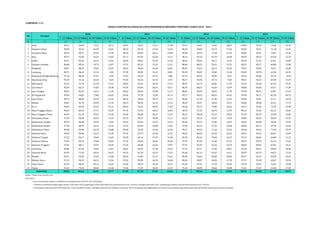 2010 2011 2012 
7 - 12 Tahun 13-15 Tahun 16-18 Tahun 19-24 Tahun 7 - 12 Tahun 13-15 Tahun 16-18 Tahun 19-24 Tahun 7 - 12 Tahun 13-15 Tahun 16-18 Tahun 19-24 Tahun 7 - 12 Tahun 13-15 Tahun 16-18 Tahun 19-24 Tahun 
(1) (2) (3) (4) (5) (6) (7) (8) (9) (10) (11) (12) (13) (14) (15) (16) (17) (18) 
1 Aceh 99,19 94,99 73,53 24,11 99,03 94,07 72,41 27,48 99,35 94,41 74,44 28,67 99,66 95,20 74,60 29,45 
2 Sumatera Utara 98,90 92,26 66,94 15,65 98,33 89,10 67,54 16,42 98,59 90,85 69,73 17,36 99,04 92,01 71,18 21,91 
3 Sumatera Barat 98,24 89,51 65,65 21,26 98,10 89,64 68,12 22,00 98,38 90,79 71,38 27,64 98,81 92,22 74,07 31,26 
4 Riau 98,75 92,09 64,54 14,02 97,71 87,94 65,06 15,21 98,14 87,64 65,79 16,00 98,59 90,10 69,36 21,70 
5 Jambi 98,27 85,56 56,11 12,81 98,34 88,07 59,49 15,36 98,65 90,83 59,11 15,23 98,78 91,53 63,51 19,89 
6 Sumatera Selatan 98,00 85,41 54,79 12,07 97,91 85,32 55,93 12,25 98,04 88,52 58,31 13,55 98,52 89,17 60,08 13,88 
7 Bengkulu 98,67 88,25 59,63 16,95 98,29 90,82 62,34 16,81 98,96 92,63 66,71 19,32 99,47 92,81 70,51 24,04 
8 Lampung 98,71 86,62 51,34 9,82 97,90 85,85 55,41 10,01 98,59 90,03 59,80 11,60 99,03 90,99 64,36 16,32 
9 Kepulauan Bangka Belitung 97,10 80,59 47,51 8,90 97,02 83,54 49,17 8,86 97,74 83,52 50,89 8,67 98,12 83,86 55,23 8,93 
10 Kepulauan Riau 99,35 92,16 66,56 8,64 97,84 96,42 65,74 8,71 98,27 94,96 69,72 9,60 98,61 96,25 69,36 13,29 
11 DKI Jakarta 99,16 91,45 61,99 17,91 98,09 92,01 58,56 17,13 98,97 93,79 60,81 17,79 99,35 95,28 65,54 19,45 
12 Jawa Barat 98,29 82,73 47,82 10,38 97,85 85,69 50,37 10,71 98,34 88,51 55,69 12,09 98,86 89,20 59,37 17,20 
13 Jawa Tengah 98,95 85,33 53,72 11,34 98,62 88,39 55,00 11,17 98,87 89,59 58,56 11,78 99,28 90,73 59,81 17,43 
14 DI Yogyakarta 99,69 94,02 73,06 44,03 99,46 97,59 75,85 41,73 99,77 98,32 80,22 44,32 99,96 96,71 81,50 46,73 
15 Jawa Timur 98,74 88,82 59,39 12,43 98,26 90,04 58,79 12,73 98,66 91,70 61,68 14,35 99,06 92,87 62,11 19,29 
16 Banten 98,01 81,70 50,90 11,70 98,23 88,36 56,16 12,53 98,29 90,97 58,58 15,55 98,60 90,90 62,31 17,73 
17 B a l i 98,69 89,26 65,22 15,31 98,45 92,22 68,91 17,83 99,20 95,15 70,80 18,62 99,27 95,83 73,95 19,48 
18 Nusa Tenggara Barat 98,26 86,52 57,71 15,39 97,76 91,52 60,45 16,84 98,19 91,55 60,75 17,59 98,16 92,29 66,13 22,64 
19 Nusa Tenggara Timur 96,49 81,24 49,22 14,44 95,96 85,88 60,21 15,37 96,12 88,68 62,15 18,36 97,34 89,39 64,90 22,86 
20 Kalimantan Barat 97,04 84,48 50,35 11,43 96,19 83,67 49,89 12,11 96,63 85,22 54,65 14,18 96,86 85,65 58,49 19,52 
21 Kalimantan Tengah 98,70 86,83 54,50 11,06 98,10 85,64 54,33 12,59 98,50 85,55 54,06 13,65 99,01 85,88 58,39 19,49 
22 Kalimantan Selatan 97,90 80,59 50,23 12,18 97,62 82,89 54,08 13,81 97,90 85,35 57,55 16,68 98,80 86,31 59,78 16,68 
23 Kalimantan Timur 98,68 92,49 64,76 14,88 98,68 92,78 67,60 16,56 99,17 96,53 71,16 19,22 99,46 96,62 73,10 23,99 
24 Sulawesi Utara 98,30 89,06 56,75 13,30 97,93 87,79 61,09 14,25 98,22 88,50 65,43 16,25 98,91 90,45 66,81 16,29 
25 Sulawesi Tengah 97,52 84,17 50,06 14,69 96,58 84,14 57,59 14,40 96,54 84,42 59,60 16,23 97,67 86,84 64,80 21,22 
26 Sulawesi Selatan 97,00 82,63 53,00 18,64 97,16 84,04 56,66 20,40 97,59 87,69 61,60 22,76 98,21 89,55 62,23 27,65 
27 Sulawesi Tenggara 97,81 88,17 59,93 18,28 97,36 86,88 62,66 19,87 97,41 87,85 65,26 23,70 98,02 89,05 65,81 24,11 
28 Gorontalo 96,86 81,78 49,61 12,87 96,87 82,95 57,90 19,33 97,52 82,57 57,82 20,07 97,92 85,91 58,69 24,00 
29 Sulawesi Barat 95,93 77,92 44,54 10,47 95,33 81,10 55,72 13,23 95,66 81,13 56,37 14,21 95,03 83,72 58,27 17,43 
30 Maluku 98,27 92,85 72,40 21,88 98,18 91,89 67,21 23,65 98,30 94,66 68,40 29,00 98,77 94,32 69,90 33,92 
31 Maluku Utara 97,23 90,76 64,12 17,04 97,04 89,89 64,70 16,80 98,24 90,87 68,26 21,70 97,97 93,28 68,67 25,99 
32 Papua Barat 94,43 90,25 60,12 14,66 94,38 88,59 65,40 18,31 95,56 91,65 67,18 19,90 95,58 92,81 72,04 24,00 
33 Papua 76,22 74,35 48,28 13,18 73,36 71,29 50,55 13,32 75,34 68,99 50,66 13,80 75,51 73,27 53,28 17,69 
98,02 86,24 56,01 13,77 97,58 87,78 57,85 14,26 97,95 89,66 61,06 15,84 98,36 90,68 63,48 19,97 
Indonesia 
Sumber : Badan Pusat Statistik, 2014 
Keterangan : 
1. Perbedaan metodologi penghitungan estimasi. Pada tahun 2010, penghitungan inflate tidak didasarkan pada kelompok umur 5 tahunan, sedangkan pada tahun 2011, penghitungan inflatenya berdasarkan kelompok umur 5 tahunan. 
2. Pengumpulan data pada tahun 2010 dilakukan 1 (satu) kali dalam setahun, sedangkan pada bulan Juli dilakukan triwulanan. Hal ini mempengaruhi penghitungan karena tahun ajaran sekolah yang dimulai pada bulan Juli berakhir pada bulan Juni tahun berikutnya 
2013 
LAMPIRAN 1.13 
ANGKA PARTISIPASI SEKOLAH (APS) PENDIDIKAN MENURUT PROVINSI TAHUN 2010 - 2013 
No Provinsi 
Penurunan beberapa indikator pendidikan perbandingan tahun 2010 dan 2011 disebabkan: 
 
