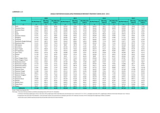 SD/MI/Paket A 
2010 
SMP/Mts/ 
Paket B 
ANGKA PARTISIPASI KASAR (APK) PENDIDIKAN MENURUT PROVINSI TAHUN 2010 - 2013 
SM/SMK/MA/ 
Paket C 
SD/MI/Paket A 
2011 2012 2013 
SMP/Mts/ 
Paket B 
SM/SMK/MA/ 
Paket C 
SD/MI/Paket A 
SMP/Mts/ 
Paket B 
SM/SMK/MA/ 
Paket C 
SD/MI/Paket A 
SMP/Mts/ 
Paket B 
SM/SMK/MA/ 
Paket C 
LAMPIRAN 1.14 
No Provinsi 
(1) (2) (3) (4) (5) (6) (7) (8) (9) (10) (11) (12) (13) (14) 
1 Aceh 115,06 87,99 80,96 105,59 96,46 78,92 108,39 96,47 77,35 110,44 94,42 74,90 
2 Sumatera Utara 114,20 89,83 72,69 104,56 89,02 79,69 106,26 88,55 80,58 109,90 86,67 76,99 
3 Sumatera Barat 110,63 80,34 72,82 104,08 87,49 69,18 106,99 87,90 72,17 109,86 85,51 70,81 
4 Riau 114,73 85,43 67,94 103,93 89,49 71,64 103,99 93,07 67,24 107,52 88,14 69,07 
5 Jambi 113,02 79,29 63,21 105,55 85,98 66,23 106,78 88,26 64,83 109,54 84,79 65,05 
6 Sumatera Selatan 113,75 82,12 60,87 103,84 89,62 63,12 106,09 86,62 69.00 110,81 85,85 62,85 
7 Bengkulu 112,83 81,34 68,83 106,04 90,55 66,51 107,70 95,84 65,80 111,32 84,62 71,71 
8 Lampung 111,18 82,05 57,81 103,78 88,61 60,71 106,84 93,25 61,16 110,70 85,23 63,48 
9 Kepulauan Bangka Belitung 116,19 68,75 60,59 106,43 80,82 60,53 109,80 77,10 58,39 110,77 72,93 67,54 
10 Kepulauan Riau 111,61 89,68 79,63 102,33 98,86 78,48 105,24 94,61 71,42 109,18 89,79 75,36 
11 DKI Jakarta 110,45 91,42 63,14 98,03 90,78 71,76 97,85 94,04 74,37 103,28 86,60 71,97 
12 Jawa Barat 110,31 79,27 51,37 101,26 87,56 55,92 103,43 87,14 64,11 106,87 85,04 59,52 
13 Jawa Tengah 113,19 80,60 61,61 102,70 92,65 64,04 104,79 91,57 66,90 108,86 87,49 63,92 
14 DI Yogyakarta 108,16 93,47 79,29 104,52 89,40 86,50 107,13 88,99 83,09 108,31 83,26 89,74 
15 Jawa Timur 110,20 83,10 67,06 100,88 92,89 63,61 102,38 93,68 67,09 105,88 90,31 62,72 
16 Banten 111,28 74,19 58,35 103,63 92,14 59,61 104,46 87,75 68,55 107,38 89,42 62,63 
17 B a l i 111,56 76,69 82,36 99,95 91,71 84,34 98,87 95,73 86,47 105,84 93,87 80,08 
18 Nusa Tenggara Barat 109,47 85,07 62,89 102,57 92,49 69,24 104,60 94,24 67,92 107,87 88,79 64,46 
19 Nusa Tenggara Timur 115,59 68,52 58,95 111,09 80,47 58,72 112,40 81,98 59,94 113,49 80,21 64,76 
20 Kalimantan Barat 115,61 69,65 57,55 107,20 78,60 52.00 108,27 81,92 51,67 110,73 75,33 58,37 
21 Kalimantan Tengah 117,70 74,60 57,61 105,08 89,59 56,92 109,40 79.00 59,02 110,88 80,77 69,84 
22 Kalimantan Selatan 112,77 75,59 55,75 102,72 88,18 56,04 104,11 84,38 66,42 108,87 79,14 85,56 
23 Kalimantan Timur 113,85 90,86 72,39 104,83 97,62 73.00 107,76 93,24 80,08 107,57 91,06 116,46 
24 Sulawesi Utara 115,61 82,92 71,31 102,47 93,57 75,95 104,92 93,84 75,70 107,60 131,84 103,19 
25 Sulawesi Tengah 112,08 74,46 60,32 103,13 84,94 65,96 103,80 79,22 69,73 103,96 141,54 89,39 
26 Sulawesi Selatan 108,57 75,05 67,71 102,09 87,15 66,17 102,81 88,40 73,90 108,56 114,17 85,48 
27 Sulawesi Tenggara 114,77 77,28 73,02 103,63 92,38 72,33 108,04 89,29 71,32 110,26 122,54 83,13 
28 Gorontalo 109,16 73,50 61,93 104,57 84,56 60,60 105,78 79,58 60,86 109,91 100,52 72,26 
29 Sulawesi Barat 110,88 65,09 52,17 102,30 81,30 61,95 103,24 80,10 62,76 106,12 100,71 79,52 
30 Maluku 118,13 86,76 86,92 104,56 97,80 85,69 108,24 91,69 82,88 110,48 116,42 94,28 
31 Maluku Utara 116,74 80,52 74,96 108,25 90,04 80,61 108,24 86,96 85,75 110,70 117,18 89,37 
32 Papua Barat 115,31 67,32 72,91 104,57 87,63 66,74 105,21 90,95 70,48 105,30 138,06 90,80 
33 Papua 93,27 60,05 48,20 84,59 68,69 47,69 84,16 70,99 44,48 86,39 93,45 63,41 
111,68 80,59 62,85 102,58 89,57 64,66 104,30 89,38 68,22 107,69 89,98 68,34 
Indonesia 
Sumber : Badan Pusat Statistik, 2014 
Keterangan : Penurunan beberapa indikator pendidikan perbandingan tahun 2010 dan 2011 disebabkan: 
1. Perbedaan metodologi penghitungan estimasi. Pada tahun 2010, penghitungan inflate tidak didasarkan pada kelompok umur 5 tahunan (0-4, 5-9, 10-14,..), sedangkan pada tahun 2011, penghitungan inflatenya berdasarkan kelompok umur 5 tahunan. 
2. Pengumpulan data pada tahun 2010 dilakukan 1 (satu) kali dalam setahun yaitu pada bulan Juli, sedangkan pada tahun 2011 dilakukan triwulanan. Hal ini mempengaruhi penghitungan indikator pendidikan 
karena tahun ajaran sekolah yang dimulai pada bulan Juli berakhir pada bulan Juni tahun berikutnya. 
 
