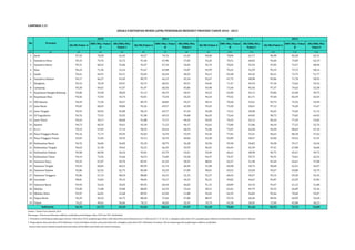 SD/MI/Paket A 
2010 
SMP/Mts/ Paket 
B 
SM/SMK/MA/ 
Paket C 
SD/MI/Paket A 
SMP/Mts/ Paket 
B 
SM/SMK/MA/ 
Paket C 
SD/MI/Paket A 
SMP/Mts/ Paket 
B 
SM/SMK/MA/ 
Paket C 
SD/MI/Paket A 
SMP/Mts/ Paket 
B 
SM/SMK/MA/ 
Paket C 
LAMPIRAN 1.15 
No Provinsi 
(1) (2) (3) (4) (5) (6) (7) (8) (9) (10) (11) (12) (13) (14) 
1 Aceh 97,32 78,58 62,42 92,57 74,76 61,43 94,60 78,84 61,71 96,98 82,58 63,31 
2 Sumatera Utara 95,33 74,76 55,72 91,46 67,96 57,83 93,26 70,51 60,02 95,60 73,89 62,19 
3 Sumatera Barat 95,51 68,22 55,06 93,47 67,10 54,05 95,74 70,03 55,54 97,05 72,57 60,96 
4 Riau 96,24 71,36 52,24 91,67 65,98 53,07 92,99 70,22 52,39 95,33 73,72 58,16 
5 Jambi 95,61 66,91 45,31 92,69 66,54 48,55 94,15 69,48 45,42 96,41 72,75 51,77 
6 Sumatera Selatan 94,17 66,27 43,49 89,79 64,12 45,34 92,67 67,75 48,98 95,06 71,78 50,92 
7 Bengkulu 95,53 70,39 49,97 92,75 68,55 49,91 94,04 71,47 49,59 97,34 72,66 59,52 
8 Lampung 95,20 69,61 41,97 91,47 66,56 45,06 93,48 71,64 45,56 97,37 74,62 53,38 
9 Kepulauan Bangka Belitung 92,86 53,58 38,69 91,12 60,19 40,91 94,22 62,00 42,12 95,86 63,48 49,75 
10 Kepulauan Riau 94,56 72,92 54,74 92,01 73,34 54,25 94,10 79,52 61,71 97,60 82,59 63,45 
11 DKI Jakarta 94,59 71,96 50,57 89,79 68,85 49,27 90,14 70,40 53,61 95,79 75,56 54,99 
12 Jawa Barat 95,02 68,43 38,84 92,26 69,57 42,50 93,45 73,28 50,61 97,12 76,50 51,67 
13 Jawa Tengah 95,93 69,92 45,00 90,19 69,77 47,34 92,00 72,51 50,98 95,65 75,02 51,72 
14 DI Yogyakarta 94,76 75,55 59,35 91,98 69,15 59,68 96,03 72,64 64,02 98,72 75,82 64,92 
15 Jawa Timur 95,63 70,17 48,60 91,88 71,77 49,32 92,92 74,52 52,12 96,10 77,29 53,05 
16 Banten 94,73 60,32 39,61 92,18 71,12 46,17 93,61 73,80 51,86 96,10 77,52 52,76 
17 B a l i 95,53 67,83 57,14 90,39 69,16 60,54 91,06 75,07 63,28 94,28 80,69 67,10 
18 Nusa Tenggara Barat 95,16 71,73 49,35 92,69 76,70 53,93 93,56 77,81 53,31 96,63 80,18 57,62 
19 Nusa Tenggara Timur 93,03 51,03 34,93 92,13 56,74 40,84 92,28 55,89 38,37 93,60 59,24 47,31 
20 Kalimantan Barat 94,76 56,06 36,83 92,18 58,75 36,28 92,96 59,30 36,82 94,38 59,17 44,36 
21 Kalimantan Tengah 96,63 61,30 39,62 92,25 66,35 43,93 96,01 64,65 42,39 97,41 67,88 44,68 
22 Kalimantan Selatan 95,00 60,90 36,24 92,01 65,79 43,01 93,04 66,61 48,90 96,75 69,21 49,75 
23 Kalimantan Timur 94,14 72,56 53,66 92,23 72,40 54,58 94,37 74,37 59,75 95,91 76,01 62,22 
24 Sulawesi Utara 92,25 67,07 50,70 85,91 61,22 50,55 88,01 62,27 51,40 91,69 64,61 57,08 
25 Sulawesi Tengah 93,54 60,83 40,23 89,99 61,74 46,99 91,08 60,98 50,75 90,68 62,91 56,97 
26 Sulawesi Selatan 92,86 62,32 42,75 89,48 65,29 47,89 90,61 69,52 53,60 95,67 69,80 53,79 
27 Sulawesi Tenggara 95,06 67,14 48,54 88,80 64,31 52,16 92,37 68,43 50,57 95,14 69,30 55,35 
28 Gorontalo 90,81 53,83 39,15 90,04 59,17 44,33 92,21 59,82 44,67 95,87 63,95 47,83 
29 Sulawesi Barat 93,94 54,24 34,03 89,35 60,34 46,83 91,31 60,89 43,76 93,47 61,15 51,08 
30 Maluku 95,00 71,88 59,80 88,00 64,33 52,64 90,21 65,81 49,79 92,52 66,89 55,36 
31 Maluku Utara 93,97 66,01 52,68 89,95 65,92 51,88 92,65 64,33 56,82 95,46 70,60 59,07 
32 Papua Barat 92,29 50,10 44,75 88,28 57,66 47,88 88,97 59,76 46,46 89,94 60,99 54,20 
33 Papua 76,22 49,62 36,06 70,13 46,03 32,45 70,79 43,38 30,05 72,90 45,88 36,53 
94,76 67,73 45,59 91,03 68,12 47,97 92,49 70,84 51,46 95,53 73,72 53,89 
Indonesia 
Sumber : Badan Pusat Statistik, 2014 
ANGKA PARTISIPASI MURNI (APM) PENDIDIKAN MENURUT PROVINSI TAHUN 2010 - 2013 
2012 
Keterangan : Penurunan beberapa indikator pendidikan perbandingan tahun 2010 dan 2011 disebabkan: 
1. Perbedaan metodologi penghitungan estimasi. Pada tahun 2010, penghitungan inflate tidak didasarkan pada kelompok umur 5 tahunan (0-4, 5-9, 10-14,..), sedangkan pada tahun 2011, penghitungan inflatenya berdasarkan kelompok umur 5 tahunan. 
2. Pengumpulan data pada tahun 2010 dilakukan 1 (satu) kali dalam setahun yaitu pada bulan Juli, sedangkan pada tahun 2011 dilakukan triwulanan. Hal ini mempengaruhi penghitungan indikator pendidikan 
karena tahun ajaran sekolah yang dimulai pada bulan Juli berakhir pada bulan Juni tahun berikutnya. 
2011 2013 
 