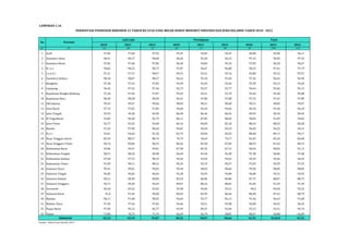 2010 2011 2012 2010 2011 2012 2010 2011 2012 
LAMPIRAN 1.16 
No 
(1) (2) (3) (4) (5) (6) (7) (8) (9) (10) (11) 
1 Aceh 97,82 97,68 97,92 95,97 94,05 94,35 96,88 95,84 96,11 
2 Sumatera Utara 98,41 98,17 98,60 96,26 95,50 96,13 97,32 96,83 97,35 
3 Sumatera Barat 97,82 97,60 97,86 96,40 94,84 95,54 97,09 96,20 96,67 
4 R i a u 98,82 98,52 98,73 97,87 96,67 96,80 98,35 97,61 97,79 
5 J a m b i 97,41 97,57 98,07 94,31 93,41 93,76 95,88 95,52 95,97 
6 Sumatera Selatan 98,18 98,07 98,37 96,52 95,18 95,40 97,36 96,65 96,90 
7 Bengkulu 97,58 97,52 97,83 92,99 92,65 93,46 95,30 95,13 95,69 
8 Lampung 96,45 97,31 97,36 92,73 92,57 92,77 94,64 95,02 95,13 
9 Kepulauan Bangka Belitung 97,34 97,56 97,87 93,45 93,51 93,70 95,46 95,60 95,88 
10 Kepulauan Riau 98,20 98,28 98,49 96,21 97,06 97,08 97,19 97,67 97,80 
11 DKI Jakarta 99,43 99,47 99,66 98,83 98,21 98,48 99,13 98,83 99,07 
12 Jawa Barat 97,76 97,65 97,84 94,60 94,24 94,46 96,18 95,96 96,18 
13 Jawa Tengah 93,59 94,38 94,50 86,48 86,46 86,54 89,95 90,34 90,45 
14 DI Yogyakarta 95,83 96,28 95,75 86,11 87,09 88,46 90,84 91,49 92,02 
15 Jawa Timur 92,77 93,25 93,60 84,16 84,05 85,18 88,34 88,52 89,28 
16 Banten 97,56 97,90 98,42 94,81 94,56 94,53 96,20 96,25 96,51 
17 B a l i 93,01 94,60 95,30 83,79 83,84 85,03 88,40 89,17 90,17 
18 Nusa Tenggara Barat 85,94 88,57 88,74 76,74 78,64 79,17 81,05 83,24 83,68 
19 Nusa Tenggara Timur 90,76 89,84 90,52 86,56 85,58 87,04 88,59 87,63 88,73 
20 Kalimantan Barat 92,86 94,41 94,81 87,58 85,55 87,31 90,26 90,03 91,13 
21 Kalimantan Tengah 98,21 98,18 98,48 96,69 95,44 96,38 97,48 96,86 97,48 
22 Kalimantan Selatan 97,60 97,72 98,19 94,26 93,65 94,65 95,94 95,66 96,43 
23 Kalimantan Timur 97,69 98,11 98,41 96,33 95,75 96,57 97,05 96,99 97,55 
24 Sulawesi Utara 99,41 99,01 99,03 99,18 98,69 98,66 99,30 98,85 98,85 
25 Sulawesi Tengah 96,85 96,02 96,04 95,28 92,95 93,80 96,08 94,51 94,95 
26 Sulawesi Selatan 90,21 90,30 90,84 85,54 86,06 86,80 87,75 88,07 88,73 
27 Sulawesi Tenggara 94,71 94,50 94,24 89,07 88,16 88,81 91,85 91,29 91,49 
28 Gorontalo 96,44 94,42 95,03 95,58 94,96 95,41 96,0 94,69 95,22 
29 Sulawesi Barat 91,0 91,36 90,98 86,03 83,95 86,66 88,48 87,61 88,79 
30 Maluku 98,11 97,48 98,03 96,83 95,77 96,13 97,46 96,63 97,08 
31 Maluku Utara 97,49 97,44 97,82 94,66 94,51 94,98 96,08 96,01 96,43 
32 Papua Barat 97,04 95,12 96,77 92,99 89,57 92,44 95,12 92,41 94,74 
33 Papua 72,86 70,72 71,74 63,29 56,74 58,87 68,27 64,08 65,69 
95,35 95,59 95,87 90,52 90,07 90,64 92,91 92,810 93,25 
Indonesia 
Sumber : Badan Pusat Statistik, 2014 
PERSENTASE PENDUDUK BERUMUR 15 TAHUN KE ATAS YANG MELEK HURUF MENURUT PROVINSI DAN JENIS KELAMIN TAHUN 2010 - 2012 
Total 
Provinsi 
Laki-Laki Perempuan 
 