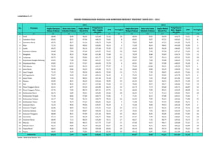 Angka Harapan 
Hidup (Tahun) 
Rata-rata Lama 
Sekolah (Tahun) 
Angka Melek 
Huruf (%) 
Pengeluaran 
Riil / Kapita 
(Rp.000) 
IPM Peringkat 
Angka Harapan 
Hidup (Tahun) 
Rata-rata Lama 
Sekolah (Tahun) 
Angka Melek 
Huruf (%) 
Pengeluaran 
Riil / Kapita 
(Rp.000) 
IPM Peringkat 
LAMPIRAN 1.17 
No. Provinsi 
(1) (2) (3) (4) (5) (6) (7) (8) (9) (10) (11) (12) (13) (14) 
1 Aceh 68,80 8,90 96,95 615,60 72,16 18 68,94 8,93 96,99 618,79 72,51 19 
2 Sumatera Utara 69,65 8,91 97,46 640,23 74,65 8 69,81 9,07 97,51 643,63 75,13 8 
3 Sumatera Barat 69,76 8,57 97,16 638,73 74,28 9 70,02 8,60 97,23 641,85 74,70 9 
4 Riau 71,55 8,63 98,42 650,83 76,53 3 71,69 8,64 98,45 654,48 76,90 3 
5 Jambi 69,25 8,05 96,16 637,60 73,30 13 69,44 8,20 96,20 640,82 73,78 13 
6 Sumatera Selatan 69,80 7,84 97,44 633,57 73,42 10 70,05 7,99 97,50 637,47 73,99 10 
7 Bengkulu 70,16 8,33 95,40 631,86 73,40 11 70,39 8,48 95,69 634,74 73,93 11 
8 Lampung 69,75 7,82 95,02 621,77 71,94 20 70,05 7,87 95,13 625,52 72,45 20 
9 Kepulauan Bangka Belitung 69,05 7,58 95,83 645,37 73,37 12 69,21 7,68 95,88 648,49 73,78 12 
10 Kepulauan Riau 69,85 9,73 97,67 644,96 75,78 6 69,91 9,81 97,80 648,92 76,20 6 
11 DKI Jakarta 73,35 10,95 99,15 632,17 77,97 1 73,49 10,98 99,21 635,29 78,33 1 
12 Jawa Barat 68,40 8,06 96,29 635,80 72,73 16 68,60 8,08 96,39 638,90 73,11 16 
13 Jawa Tengah 71,55 7,29 90,34 640,41 72,94 14 71,71 7,39 90,45 643,53 73,36 15 
14 DI Yogyakarta 73,27 9,20 91,49 650,16 76,32 4 73,33 9,21 92,02 653,78 76,75 4 
15 Jawa Timur 69,86 7,34 88,52 647,46 72,18 17 70,09 7,45 89,28 651,04 72,83 17 
16 Banten 65,05 8,41 96,25 633,64 70,95 23 65,23 8,61 96,51 636,73 71,49 23 
17 Bali 70,78 8,35 89,17 637,86 72,84 15 70,84 8,57 90,17 640,86 73,49 14 
18 Nusa Tenggara Barat 62,41 6,97 83,24 642,80 66,23 32 62,73 7,19 83,68 645,72 66,89 32 
19 Nusa Tenggara Timur 67,76 7,05 88,74 607,31 67,75 31 68,04 7,09 89,23 610,29 68,28 31 
20 Kalimantan Barat 66,75 6,89 90,51 635,85 69,66 28 66,92 7,14 91,13 638,82 70,31 28 
21 Kalimantan Tengah 71,30 8,06 97,84 640,73 75,06 7 71,41 8,15 97,88 644,21 75,46 7 
22 Kalimantan Selatan 64,17 7,68 96,14 640,73 70,44 26 64,52 7,89 96,43 643,66 71,08 25 
23 Kalimantan Timur 71,40 9,19 97,21 646,01 76,22 5 71,58 9,22 97,55 649,85 76,71 5 
24 Sulawesi Utara 72,33 8,92 99,46 639,57 76,54 2 72,44 9,00 99,53 643,20 76,95 2 
25 Sulawesi Tengah 66,86 8,03 96,12 633,31 71,62 22 67,11 8,13 96,16 637,34 72,14 22 
26 Sulawesi Selatan 70,20 7,92 88,07 640,30 72,14 19 70,45 7,95 88,73 643,59 72,70 18 
27 Sulawesi Tenggara 68,00 8,21 91,95 621,44 70,55 25 68,21 8,25 92,04 625,81 71,05 26 
28 Gorontalo 67,11 7,45 96,10 626,77 70,82 24 67,47 7,49 96,16 630,01 71,31 24 
29 Sulawesi Barat 68,00 7,15 88,54 635,84 70,11 27 68,27 7,32 88,79 639,56 70,73 27 
30 Maluku 67,60 8,82 98,15 617,75 71,87 21 67,84 9,15 98,17 620,08 72,42 21 
31 Maluku Utara 66,31 8,86 96,19 603,20 69,47 30 66,65 8,71 96,43 606,22 69,98 30 
32 Papua Barat 68,81 8,26 93,39 599,28 69,65 29 69,14 8,45 93,74 601,56 70,22 29 
33 Papua 68,85 6,69 75,81 609,18 65,36 33 69,12 6,87 75,83 611,99 65,86 33 
69,65 7,94 92,99 638,05 72,77 69,87 8,08 93,25 641,04 73,29 
Indonesia 
Sumber : Badan Pusat Statistik, 2014 
INDEKS PEMBANGUNAN MANUSIA DAN KOMPONEN MENURUT PROVINSI TAHUN 2011 - 2012 
2011 2012 
 