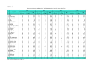 Jumlah 
Kab/Kota 
Kabupaten 
Tertinggal 
(%) 
Jumlah 
Kab/Kota 
Kabupaten 
Tertinggal 
(%) 
Jumlah 
Kab/Kota 
Kabupaten 
Tertinggal 
(%) 
Jumlah 
Kab/Kota 
Kabupaten 
Tertinggal 
(%) 
LAMPIRAN 1.18 
(1) (2) (3) (4) (5) (6) (7) (8) (9) (10) (11) (12) (13) (14) 
1 Aceh 23 12 52,17 23 12 52,17 23 12 52,17 23 12 52,17 
2 Sumatera Utara 33 6 18,18 33 6 18,18 33 6 18,18 33 6 18,18 
3 Sumatera Barat 19 8 42,11 19 8 42,11 19 8 42,11 19 8 42,11 
4 Riau 12 0 0,00 12 0 0,00 12 0 0,00 12 0 0,00 
5 Jambi 11 0 0,00 11 0 0,00 11 0 0,00 11 0 0,00 
6 Sumatera Selatan 15 7 46,67 15 7 46,67 15 7 46,67 15 7 46,67 
7 Bengkulu 10 6 60,00 10 6 60,00 10 6 60,00 10 6 60,00 
8 Lampung 14 4 28,57 14 4 28,57 14 4 28,57 14 4 28,57 
9 Kepulauan Bangka Belitung 7 1 14,29 7 1 14,29 7 1 14,29 7 1 14,29 
10 Kepulauan Riau 7 2 28,57 7 2 28,57 7 2 28,57 7 2 28,57 
11 DKI Jakarta 6 0 0,00 6 0 0,00 6 0 0,00 6 0 0,00 
12 Jawa Barat 26 2 7,69 26 2 7,69 26 2 7,69 26 2 7,69 
13 Jawa Tengah 35 0 0,00 35 0 0,00 35 0 0,00 35 0 0,00 
14 DI Yogyakarta 5 0 0,00 5 0 0,00 5 0 0,00 5 0 0,00 
15 Jawa Timur 38 5 13,16 38 5 13,16 38 5 13,16 38 5 13,16 
16 Banten 8 2 25,00 8 2 25,00 8 2 25,00 8 2 25,00 
17 Bali 9 0 0,00 9 0 0,00 9 0 0,00 9 0 0,00 
18 Nusa Tenggara Barat 10 8 80,00 10 8 80,00 10 8 80,00 10 8 80,00 
19 Nusa Tenggara Timur 21 20 95,24 21 20 95,24 21 20 95,24 21 20 95,24 
20 Kalimantan Barat 14 10 71,43 14 10 71,43 14 10 71,43 14 10 71,43 
21 Kalimantan Tengah 14 1 7,14 14 1 7,14 14 1 7,14 14 1 7,14 
22 Kalimantan Selatan 13 2 15,38 13 2 15,38 13 2 15,38 13 2 15,38 
23 Kalimantan Timur 14 3 21,43 14 3 21,43 14 3 21,43 14 3 21,43 
24 Sulawesi Utara 15 3 20,00 15 3 20,00 15 3 20,00 15 3 20,00 
25 Sulawesi Tengah 11 10 90,91 11 10 90,91 11 10 90,91 11 10 90,91 
26 Sulawesi Selatan 24 4 16,67 24 4 16,67 24 4 16,67 24 4 16,67 
27 Sulawesi Tenggara 12 9 75,00 12 9 75,00 12 9 75,00 12 9 75,00 
28 Gorontalo 6 3 50,00 6 3 50,00 6 3 50,00 6 3 50,00 
29 Sulawesi Barat 5 5 100,00 5 5 100,00 5 5 100,00 5 5 100,00 
30 Maluku 11 8 72,73 11 8 72,73 11 8 72,73 11 8 72,73 
31 Maluku Utara 9 7 77,78 9 7 77,78 9 7 77,78 9 7 77,78 
32 Papua Barat 11 8 72,73 11 8 72,73 11 8 72,73 11 8 72,73 
33 Papua 29 27 93,10 29 27 93,10 29 27 93,10 29 27 93,10 
497 183 36,82 497 183 36,82 497 183 36,82 497 183 36,82 
Indonesia 
Sumber: Kementerian Pembangunan Daerah Tertinggal, 2014 
JUMLAH DAN PERSENTASE KABUPATEN TERTINGGAL MENURUT PROVINSI TAHUN 2010 - 2013 
No Provinsi 
2010 2011 2012 2013 
 