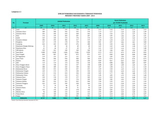 2009 2010 2011 2012 2013 2009 2010 2011 2012 2013 
Lampiran 2.1 
(1) (2) (3) (4) (5) (6) (7) (8) (9) (10) (11) (12) 
1 Aceh 309 315 325 330 334 2,12 2,10 2,14 2,15 2,14 
2 Sumatera Utara 500 506 542 555 570 1,13 1,17 1,24 1,26 1,28 
3 Sumatera Barat 242 246 254 260 262 1,50 1,52 1,55 1,57 1,56 
4 Riau 176 193 203 207 207 1,00 1,05 1,06 1,05 1,01 
5 Jambi 163 169 174 176 176 1,73 1,64 1,65 1,63 1,59 
6 Sumatera Selatan 284 293 304 317 319 1,18 1,18 1,20 1,23 1,22 
7 Bengkulu 167 170 178 178 180 3,01 2,97 3,06 3,01 3,00 
8 Lampung 264 265 269 276 280 1,06 1,04 1,05 1,06 1,07 
9 Kepulauan Bangka Belitung 55 58 58 60 60 1,45 1,42 1,38 1,38 1,34 
10 Kepulauan Riau 61 66 67 69 70 1,21 1,18 1,14 1,12 1,08 
11 DKI Jakarta 339 341 340 340 340 1,10 1,06 1,05 1,03 1,02 
12 Jawa Barat 1.008 1.028 1.046 1.046 1.050 0,73 0,72 0,72 0,70 0,69 
13 Jawa Tengah 849 867 867 873 873 0,77 0,80 0,80 0,80 0,80 
14 DI Yogyakarta 119 121 121 121 121 1,02 1,05 1,04 1,03 1,02 
15 Jawa Timur 944 946 956 960 960 0,76 0,76 0,76 0,76 0,75 
16 Banten 196 217 226 228 230 0,60 0,61 0,62 0,61 0,60 
17 Bali 114 114 114 118 120 0,96 0,88 0,86 0,87 0,87 
18 Nusa Tenggara Barat 145 150 152 157 158 0,98 1,00 1,00 1,02 1,02 
19 Nusa Tenggara Timur 288 309 342 349 362 1,87 1,98 2,15 2,15 2,18 
20 Kalimantan Barat 229 231 235 237 237 1,59 1,58 1,59 1,59 1,58 
21 Kalimantan Tengah 169 174 179 190 194 2,43 2,36 2,39 2,49 2,50 
22 Kalimantan Selatan 213 214 224 226 228 1,83 1,77 1,82 1,80 1,78 
23 Kalimantan Timur 207 217 215 217 222 1,96 1,83 1,75 1,70 1,68 
24 Sulawesi Utara 159 170 170 177 183 2,14 2,25 2,22 2,28 2,33 
25 Sulawesi Tengah 165 160 173 176 183 2,00 1,82 1,93 1,93 1,97 
26 Sulawesi Selatan 395 416 421 425 440 1,50 1,55 1,55 1,55 1,59 
27 Sulawesi Tenggara 223 233 249 258 264 3,16 3,13 3,28 3,33 3,34 
28 Gorontalo 75 76 86 87 91 2,29 2,19 2,43 2,40 2,46 
29 Sulawesi Barat 77 81 86 91 92 2,20 2,10 2,17 2,24 2,20 
30 Maluku 135 156 170 178 190 3,02 3,05 3,24 3,30 3,43 
31 Maluku Utara 96 100 115 119 125 2,95 2,89 3,24 3,28 3,36 
32 Papua Barat 105 106 126 128 143 4,23 4,18 4,80 4,70 5,07 
33 Papua 266 297 334 381 391 3,80 3,14 3,36 3,64 3,54 
8.737 9.005 9.321 9.510 9.655 1,13 1,14 1,16 1,17 1,17 
Sumber: Pusat Data dan Informasi, Kemenkes RI, 2014 
JUMLAH PUSKESMAS DAN RASIONYA TERHADAP PENDUDUK 
MENURUT PROVINSI TAHUN 2009 - 2013 
per 30.000 Penduduk 
Indonesia 
Rasio Puskesmas 
No Provinsi 
Jumlah Puskesmas 
 