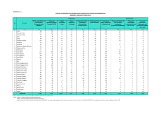 Pelayanan Obstetrik 
dan Neonatal 
Emergensi Dasar 
(PONED) 
Pelayanan 
JUMLAH PUSKESMAS DAN RUMAH SAKIT DENGAN PELAYANAN PENGEMBANGAN 
Kesehatan Peduli 
Remaja (PKPR) 
Upaya 
Kesehatan 
Kerja 
MENURUT PROVINSI TAHUN 2013 
Puskesmas Rumah Sakit 
Upaya 
Kesehatan 
Olahraga 
Upaya Kesehatan 
Tradisional, 
Alternatif dan 
Komplementer 
Pembinaan Panti 
Anak Terlantar 
Tatalaksana 
Kasus Kekerasan 
terhadap Anak 
Pelayanan Obstetrik 
dan Neonatal 
Emergensi 
Komprehensif (PONEK) 
Pelayanan 
Pencegahan 
Penularan HIV dari 
Ibu ke Anak 
Pelayanan 
Perawatan, 
Dukungan, dan 
Pengobatan (PDP) 
HIV/AIDS 
Lampiran 2.3 
No Provinsi 
(1) (2) (3) (4) (5) (6) (7) (8) (9) (10) (11) (11) 
1 Aceh 88 114 8 4 38 2 38 17 1 8 
2 Sumatera Utara 149 241 20 5 25 13 130 25 2 16 
3 Sumatera Barat 94 19 8 30 26 68 47 13 1 2 
4 Riau 69 80 21 4 30 31 22 14 1 11 
5 Jambi 58 54 29 6 8 48 33 12 1 6 
6 Sumatera Selatan 105 122 16 13 41 45 33 16 2 8 
7 Bengkulu 54 47 8 0 6 13 29 7 1 2 
8 Lampung 82 53 29 12 59 30 35 11 2 3 
9 Kepulauan Bangka Belitung 24 32 4 28 9 9 20 6 1 3 
10 Kepulauan Riau 25 26 18 4 8 19 22 7 3 8 
11 DKI Jakarta 17 22 37 25 15 31 12 16 8 52 
12 Jawa Barat 232 459 209 30 29 100 108 32 11 40 
13 Jawa Tengah 293 34 47 47 34 25 141 40 6 35 
14 DI Yogyakarta 68 76 27 8 42 28 28 6 1 5 
15 Jawa Timur 283 273 218 156 39 324 145 51 16 39 
16 Banten 72 189 153 27 70 19 104 10 5 10 
17 Bali 46 50 43 122 36 27 18 10 4 12 
18 Nusa Tenggara Barat 55 40 0 18 9 59 20 6 4 4 
19 Nusa Tenggara Timur 94 150 0 4 6 17 96 7 5 9 
20 Kalimantan Barat 66 124 12 7 30 53 91 9 2 8 
21 Kalimantan Tengah 57 18 22 4 7 25 17 12 0 5 
22 Kalimantan Selatan 60 52 15 21 8 44 26 14 1 2 
23 Kalimantan Timur 96 55 18 10 11 37 37 13 3 9 
24 Sulawesi Utara 87 77 17 3 24 20 41 9 3 5 
25 Sulawesi Tengah 88 41 20 4 9 11 22 9 1 10 
26 Sulawesi Selatan 140 16 7 69 110 67 18 20 3 14 
27 Sulawesi Tenggara 73 48 0 0 28 48 28 7 2 2 
28 Gorontalo 23 23 17 8 19 16 10 3 0 2 
29 Sulawesi Barat 39 29 0 0 17 15 8 3 0 1 
30 Maluku 57 93 11 0 26 16 74 3 3 3 
31 Maluku Utara 34 22 0 0 5 10 14 4 1 3 
32 Papua Barat 21 41 0 1 5 0 40 4 2 15 
33 Papua 33 25 0 1 17 0 19 8 12 66 
2.782 2.745 1.034 671 846 1.270 1.526 424 108 418 
Indonesia 
Sumber: Ditjen Bina Upaya Kesehatan, Ditjen Bina Gizi dan KIA, Ditjen PPPL, Kemenkes RI, 2014 
Catatan: PONED = Pelayanan Obstetri Neonatal Emergensi Dasar 
PONEK = Pelayanan Obstetri Neonatal Emergensi Komprehensif 
Angka Pelayanan Perawatan Dukungan dan Pengobatan (PDP) HIV/AIDS : merupakan angka yang diperoleh dari Keputusan Menteri Kesehatan RI Nomor 481/MENKES/SK/XII/2013 tentang Rumah Sakit Rujukan Bagi Orang dengan HIV dan AIDS 
 