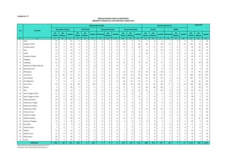 JUMLAH RUMAH SAKIT DI INDONESIA 
MENURUT PENGELOLA DAN PROVINSI TAHUN 2013 
Kemenkes/Pemda TNI/POLRI Kementerian Lain Swasta Non Profit Swasta BUMN 
(1) (2) (3) (4) (5) (6) (7) (8) (9) (10) (11) (12) (13) (14) (15) (16) (17) (18) (19) (20) (21) (22) (23) 
1 Aceh 25 2 27 4 0 4 0 0 0 13 0 13 5 0 5 4 0 4 51 2 53 
2 Sumatera Utara 35 3 38 8 0 8 0 0 0 59 9 68 26 2 28 13 1 14 141 15 156 
3 Sumatera Barat 20 2 22 4 0 4 0 0 0 11 9 20 3 11 14 1 0 1 39 22 61 
4 Riau 16 3 19 4 0 4 0 0 0 5 1 6 16 6 22 3 0 3 44 10 54 
5 Jambi 13 1 14 2 0 2 0 0 0 1 1 2 10 1 11 0 0 0 26 3 29 
6 Sumatera Selatan 22 5 27 4 0 4 0 0 0 7 4 11 2 2 4 5 0 5 40 11 51 
7 Bengkulu 12 1 13 3 0 3 0 0 0 2 0 2 1 0 1 0 0 0 18 1 19 
8 Lampung 12 1 13 2 0 2 0 0 0 14 3 17 11 6 17 0 0 0 39 10 49 
9 Kepulauan Bangka Belitung 8 1 9 0 0 0 0 0 0 3 0 3 2 0 2 0 0 0 13 1 14 
10 Kepulauan Riau 11 0 11 2 0 2 0 0 0 4 2 6 3 1 4 2 0 2 22 3 25 
11 DKI Jakarta 10 9 19 9 2 11 2 0 2 32 23 55 34 24 58 4 1 5 91 59 150 
12 Jawa Barat 41 10 51 13 0 13 0 0 0 54 20 74 93 38 131 4 1 5 205 69 274 
13 Jawa Tengah 51 9 60 12 0 12 0 0 0 101 43 144 34 22 56 3 0 3 201 74 275 
14 DI Yogyakarta 7 2 9 4 0 4 0 0 0 26 13 39 11 5 16 0 1 1 48 21 69 
15 Jawa Timur 54 9 63 28 2 30 1 0 1 82 34 116 53 43 96 11 2 13 229 90 319 
16 Banten 9 1 10 2 0 2 0 0 0 11 5 16 30 18 48 1 0 1 53 24 77 
17 Bali 10 2 12 3 0 3 0 0 0 17 5 22 15 5 20 0 0 0 45 12 57 
18 Nusa Tenggara Barat 11 1 12 2 0 2 0 0 0 4 0 4 5 0 5 0 0 0 22 1 23 
19 Nusa Tenggara Timur 19 0 19 5 0 5 0 0 0 13 3 16 1 0 1 0 0 0 38 3 41 
20 Kalimantan Barat 16 3 19 5 0 5 0 0 0 7 1 8 3 4 7 1 0 1 32 8 40 
21 Kalimantan Tengah 15 1 16 1 0 1 0 0 0 0 0 0 0 0 0 0 0 0 16 1 17 
22 Kalimantan Selatan 14 2 16 4 0 4 0 0 0 3 4 7 2 0 2 2 0 2 25 6 31 
23 Kalimantan Timur 16 3 19 4 0 4 0 0 0 5 1 6 12 10 22 3 0 3 40 14 54 
24 Sulawesi Utara 17 1 18 4 0 4 0 0 0 14 0 14 2 2 4 0 0 0 37 3 40 
25 Sulawesi Tengah 13 1 14 2 0 2 0 0 0 4 4 8 1 1 2 0 0 0 20 6 26 
26 Sulawesi Selatan 29 7 36 8 0 8 0 0 0 12 11 23 7 6 13 1 1 2 57 25 82 
27 Sulawesi Tenggara 13 1 14 2 0 2 0 0 0 4 0 4 0 4 4 1 0 1 20 5 25 
28 Gorontalo 9 0 9 0 0 0 0 0 0 1 1 2 1 0 1 0 0 0 11 1 12 
29 Sulawesi Barat 7 0 7 0 0 0 0 0 0 1 0 1 1 0 1 0 0 0 9 0 9 
30 Maluku 15 1 16 4 0 4 0 0 0 7 0 7 0 0 0 0 0 0 26 1 27 
31 Maluku Utara 12 0 12 2 0 2 0 0 0 4 0 4 0 0 0 0 0 0 18 0 18 
32 Papua Barat 10 0 10 2 0 2 0 0 0 1 0 1 2 0 2 1 0 1 16 0 16 
33 Papua 20 2 22 6 0 6 0 0 0 5 0 5 2 0 2 0 0 0 33 2 35 
592 84 676 155 4 159 3 0 3 527 197 724 388 211 599 60 7 67 1.725 503 2.228 
Sumber: Ditjen Bina Upaya Kesehatan, Kemenkes RI, 2014 
Keterangan : Rumah Sakit yang telah memiliki kode RS 
RS 
Khusus 
Jumlah 
RS 
Umum 
RS 
Khusus 
Jumlah RS Umum 
Lampiran 2.5 
RS 
Khusus 
No Provinsi 
Rumah Sakit Publik Rumah Sakit Privat Semua RS 
RS 
Umum 
Jumlah 
RS 
Umum 
RS 
Khusus 
Jumlah 
RS 
Umum 
RS 
Khusus 
Jumlah RS Umum 
RS 
Khusus 
Jumlah 
RS 
Umum 
RS 
Khusus 
Indonesia 
Jumlah 
 