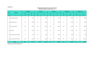 RS TT RS TT RS TT RS TT RS TT 
Lampiran 2.6 
(1) (2) (3) (4) (5) (6) (7) (8) (9) (10) (11) (12) 
1 Kementerian Kesehatan 13 9.131 13 8.873 14 9.724 14 10.832 14 11.028 
2 Pemerintah Provinsi 44 14.029 45 13.854 47 14.065 49 16.292 53 18.526 
3 Pemerintah Kab/Kota 416 47.811 445 43.341 472 52.536 508 74.741 525 84.694 
4 TNI/POLRI 123 11.821 129 11.771 132 12.272 151 19.830 155 20.832 
5 Kementerian Lain dan BUMN 71 6.747 72 6.925 73 8.535 71 8.040 63 7.444 
6 Swasta dan Swasta Non Profit 535 52.064 591 52.306 634 52.694 815 74.033 915 102.816 
1.202 141.603 1.295 137.070 1.372 149.826 1.608 203.768 1.725 245.340 
Sumber: Ditjen Bina Upaya Kesehatan, Kemenkes RI, 2014 
Keterangan : Rumah Sakit yang telah memiliki kode RS 
JUMLAH RUMAH SAKIT UMUM DAN TEMPAT TIDUR 
MENURUT PENGELOLA TAHUN 2009 - 2013 
No Pengelola 
Tahun 2009 Tahun 2010 Tahun 2011 Tahun 2012 Tahun 2013 
Jumlah 
 