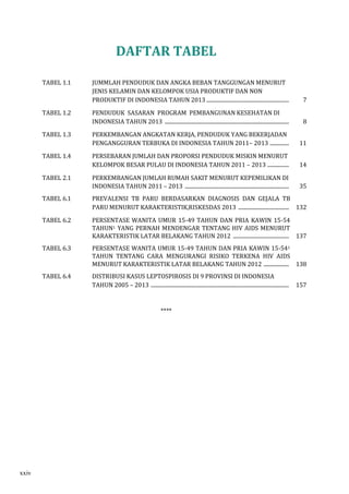 DAFTAR TABEL 
TABEL 1.1 JUMMLAH PENDUDUK DAN ANGKA BEBAN TANGGUNGAN MENURUT 
JENIS KELAMIN DAN KELOMPOK USIA PRODUKTIF DAN NON 
PRODUKTIF DI INDONESIA TAHUN 2013 ................................................................. 7 
TABEL 1.2 PENDUDUK SASARAN PROGRAM PEMBANGUNAN KESEHATAN DI 
INDONESIA TAHUN 2013 .................................................................................................. 8 
TABEL 1.3 PERKEMBANGAN ANGKATAN KERJA, PENDUDUK YANG BEKERJADAN 
PENGANGGURAN TERBUKA DI INDONESIA TAHUN 2011– 2013 ............... 11 
TABEL 1.4 PERSEBARAN JUMLAH DAN PROPORSI PENDUDUK MISKIN MENURUT 
KELOMPOK BESAR PULAU DI INDONESIA TAHUN 2011 – 2013 ................. 14 
TABEL 2.1 PERKEMBANGAN JUMLAH RUMAH SAKIT MENURUT KEPEMILIKAN DI 
INDONESIA TAHUN 2011 – 2013 .................................................................................. 35 
TABEL 6.1 PREVALENSI TB PARU BERDASARKAN DIAGNOSIS DAN GEJALA TB 
PARU MENURUT KARAKTERISTIK,RISKESDAS 2013 ........................................ 132 
TABEL 6.2 PERSENTASE WANITA UMUR 15-49 TAHUN DAN PRIA KAWIN 15-54 
TAHUN1 YANG PERNAH MENDENGAR TENTANG HIV AIDS MENURUT 
KARAKTERISTIK LATAR BELAKANG TAHUN 2012 ............................................ 137 
TABEL 6.3 PERSENTASE WANITA UMUR 15-49 TAHUN DAN PRIA KAWIN 15-541 
TAHUN TENTANG CARA MENGURANGI RISIKO TERKENA HIV AIDS 
MENURUT KARAKTERISTIK LATAR BELAKANG TAHUN 2012 .................... 138 
TABEL 6.4 DISTRIBUSI KASUS LEPTOSPIROSIS DI 9 PROVINSI DI INDONESIA 
TAHUN 2005 – 2013 ............................................................................................................. 157 
**** 
xxiv 
 