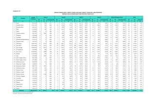 RS TT Persentase RS RS TT Persentase RS RS TT Persentase RS RS TT Persentase RS RS TT Persentase RS RS TT Rasio TT 
Lampiran 2.8 
(1) (2) (3) (4) (5) (6) (7) (8) (9) (10) (11) (12) (13) (14) (15) (16) (17) (18) (19) (19) 
1 Aceh 4.671.874 2 844 3,77 5 1.277 9,43 24 3.315 45,28 10 756 18,87 12 839 22,64 53 7.031 1,50 
2 Sumatera Utara 13.391.231 1 755 0,64 21 5.736 13,46 53 6.523 33,97 24 2.005 15,38 57 4.622 36,54 156 19.641 1,47 
3 Sumatera Barat 5.035.311 1 276 1,64 4 1.580 6,56 22 2.936 36,07 15 547 24,59 19 927 31,15 61 6.266 1,24 
4 Riau 6.143.674 1 182 1,85 8 2.224 14,81 22 2.292 40,74 12 825 22,22 11 450 20,37 54 5.973 0,97 
5 Jambi 3.329.887 0 0 0,00 2 541 6,90 10 1.352 34,48 6 471 20,69 11 745 37,93 29 3.109 0,93 
6 Sumatera Selatan 7.857.437 3 1.806 5,88 5 1.084 9,80 18 2.775 35,29 11 791 21,57 14 879 27,45 51 7.335 0,93 
7 Bengkulu 1.799.668 0 0 0,00 2 580 10,53 4 461 21,05 10 529 52,63 3 211 15,79 19 1.781 0,99 
8 Lampung 7.880.769 0 0 0,00 4 1.353 8,16 24 2.656 48,98 7 531 14,29 14 1.138 28,57 49 5.678 0,72 
9 Kepulauan Bangka Belitung 1.339.774 0 0 0,00 1 125 7,14 5 695 35,71 7 498 50,00 1 88 7,14 14 1.406 1,05 
10 Kepulauan Riau 1.937.577 0 0 0,00 4 916 16,00 9 909 36,00 5 183 20,00 7 439 28,00 25 2.447 1,26 
11 DKI Jakarta 10.001.943 12 5.219 8,00 38 8.811 25,33 40 3.216 26,67 13 924 8,67 47 3.773 31,33 150 21.943 2,19 
12 Jawa Barat 45.472.830 8 2.474 2,92 47 12.035 17,15 100 10.958 36,50 47 3.431 17,15 72 4.652 26,28 274 33.550 0,74 
13 Jawa Tengah 32.684.579 8 4.072 2,91 32 17.662 11,64 106 13.095 38,55 86 5.803 31,27 43 2.146 15,64 275 42.778 1,31 
14 DI Yogyakarta 3.560.080 3 986 4,35 11 2.470 15,94 11 4.393 15,94 26 1.545 37,68 18 997 26,09 69 10.391 2,92 
15 Jawa Timur 38.268.825 6 3.689 1,88 39 9.818 12,23 99 11.918 31,03 65 4.270 20,38 110 6.863 34,48 319 36.558 0,96 
16 Banten 11.523.018 1 294 1,30 12 3.383 15,58 22 1.662 28,57 6 553 7,79 36 2.367 46,75 77 8.259 0,72 
17 Bali 4.139.690 3 1.096 5,26 6 1.372 10,53 16 1.817 28,07 13 841 22,81 19 821 33,33 57 5.947 1,44 
18 Nusa Tenggara Barat 4.651.648 0 0 0,00 3 637 13,04 8 1.330 34,78 11 1.010 47,83 1 53 4,35 23 3.030 0,65 
19 Nusa Tenggara Timur 4.971.802 0 0 0,00 1 379 2,44 11 1.510 26,83 23 1.925 56,10 6 305 14,63 41 4.119 0,83 
20 Kalimantan Barat 4.508.968 1 163 2,50 4 1.446 10,00 10 1.227 25,00 13 1.356 32,50 12 776 30,00 40 4.968 1,10 
21 Kalimantan Tengah 2.328.823 0 0 0,00 2 522 11,76 7 809 41,18 6 386 35,29 2 68 11,76 17 1.785 0,77 
22 Kalimantan Selatan 3.840.547 2 1.087 6,45 2 519 6,45 14 2.174 45,16 2 163 6,45 11 423 35,48 31 4.366 1,14 
23 Kalimantan Timur 3.967.793 1 261 1,85 8 2.487 14,81 16 2.391 29,63 23 825 42,59 6 406 11,11 54 6.370 1,61 
24 Sulawesi Utara 2.354.668 1 250 2,50 2 1.168 5,00 16 2.354 40,00 10 647 25,00 11 661 27,50 40 5.080 2,16 
25 Sulawesi Tengah 2.787.164 0 0 0,00 3 1.044 11,54 9 1.261 34,62 3 219 11,54 11 707 42,31 26 3.231 1,16 
26 Sulawesi Selatan 8.305.154 3 1.588 3,66 18 4.122 21,95 32 4.734 39,02 9 495 10,98 20 945 24,39 82 11.884 1,43 
27 Sulawesi Tenggara 2.370.549 0 0 0,00 2 587 8,00 7 664 28,00 7 566 28,00 9 490 36,00 25 2.307 0,97 
28 Gorontalo 1.110.294 0 0 0,00 2 646 16,67 3 325 25,00 4 231 33,33 3 147 25,00 12 1.349 1,21 
29 Sulawesi Barat 1.252.071 0 0 0,00 0 0 0,00 2 372 22,22 2 223 22,22 5 245 55,56 9 840 0,67 
30 Maluku 1.662.965 0 0 0,00 2 478 7,41 5 575 18,52 15 867 55,56 5 445 18,52 27 2.365 1,42 
31 Maluku Utara 1.114.917 0 0 0,00 1 295 5,56 3 303 16,67 9 678 50,00 5 133 27,78 18 1.409 1,26 
32 Papua Barat 846.711 0 0 0,00 0 0 0,00 4 728 25,00 6 424 37,50 6 377 37,50 16 1.529 1,81 
33 Papua 3.310.715 0 0 0,00 2 484 5,71 9 1.806 25,71 11 882 31,43 13 553 37,14 35 3.725 1,13 
248.422.956 57 25.042 2,56 293 85.781 13,15 741 93.536 33,26 517 35.400 23,20 620 38.691 27,83 2.228 278.450 1,12 
Sumber: Ditjen Bina Upaya Kesehatan, Kemenkes RI, 2014 
Keterangan : Rumah Sakit yang telah memiliki kode RS 
Kelas B Kelas C Kelas D Belum Ditetapkan Kelas Total 
Indonesia 
JUMLAH RUMAH SAKIT, TEMPAT TIDUR, DAN RASIO TEMPAT TIDUR PER 1.000 PENDUDUK 
MENURUT KELAS RUMAH SAKIT DAN PROVINSI TAHUN 2013 
No Provinsi Jumlah 
Penduduk 
Kelas A 
 
