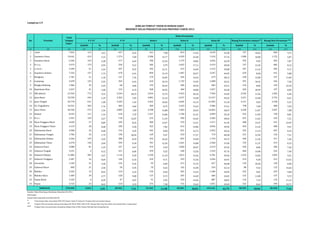 JUMLAH TEMPAT TIDUR DI RUMAH SAKIT 
MENURUT KELAS PERAWATAN DAN PROVINSI TAHUN 2013 
V V I P V I P Kelas I Kelas II Kelas III Ruang Perawatan Lainnya** Ruang Non Perawatan *** 
Jumlah % Jumlah % Jumlah % Jumlah % Jumlah % Jumlah % Jumlah % 
Lampiran 2.9 
No Provinsi 
Total 
Tempat 
Tidur* 
(1) (2) (3) (4) (5) (6) (7) (8) (9) (10) (11) (12) (13) (14) (15) (16) (17) 
1 Aceh 7.031 113 1,61 437 6,22 561 7,98 819 11,65 3.670 52,20 747 10,62 684 9,73 
2 Sumatera Utara 19.641 419 2,13 1.374 7,00 2.900 14,77 4.399 22,40 7.416 37,76 1.980 10,08 1.153 5,87 
3 Sumatera Barat 6.266 143 2,28 417 6,65 786 12,54 1.179 18,82 2.656 42,39 592 9,45 493 7,87 
4 R i a u 5.973 175 2,93 550 9,21 585 9,79 1.022 17,11 2.419 40,50 737 12,34 485 8,12 
5 J a m b i 3.109 51 1,64 297 9,55 395 12,71 519 16,69 1.215 39,08 347 11,16 285 9,17 
6 Sumatera Selatan 7.335 127 1,73 470 6,41 894 12,19 1.487 20,27 3.297 44,95 629 8,58 431 5,88 
7 Bengkulu 1.781 21 1,18 131 7,36 179 10,05 346 19,43 679 38,12 228 12,80 197 11,06 
8 Lampung 5.678 145 2,55 365 6,43 610 10,74 1.133 19,95 2.408 42,41 591 10,41 426 7,50 
9 Bangka Belitung 1.406 35 2,49 68 4,84 144 10,24 284 20,20 609 43,31 124 8,82 142 10,10 
10 Kepulauan Riau 2.447 41 1,68 155 6,33 268 10,95 460 18,80 1.057 43,20 269 10,99 197 8,05 
11 DKI Jakarta 21.943 772 3,52 2.244 10,23 3.016 13,74 4.423 20,16 7.569 34,49 2.536 11,56 1.383 6,30 
12 Jawa Barat 33.550 434 1,29 2.365 7,05 4.081 12,16 6.537 19,48 13.157 39,22 4.221 12,58 2.755 8,21 
13 Jawa Tengah 42.778 631 1,48 3.183 7,44 4.562 10,66 6.044 14,13 21.893 51,18 4.127 9,65 2.338 5,47 
14 D.I. Yogyakarta 10.391 183 1,76 484 4,66 909 8,75 1.623 15,62 5.986 57,61 798 7,68 408 3,93 
15 Jawa Timur 36.558 572 1,56 2.885 7,89 4.708 12,88 7.403 20,25 14.065 38,47 4.338 11,87 2.587 7,08 
16 Banten 8.259 111 1,34 610 7,39 1.227 14,86 1.768 21,41 2.899 35,10 916 11,09 728 8,81 
17 B a l i 5.947 159 2,67 718 12,07 675 11,35 990 16,65 2.285 38,42 691 11,62 429 7,21 
18 Nusa Tenggara Barat 3.030 27 0,89 249 8,22 384 12,67 370 12,21 1.271 41,95 408 13,47 321 10,59 
19 Nusa Tenggara Timur 4.119 28 0,68 230 5,58 322 7,82 612 14,86 2.056 49,92 463 11,24 408 9,91 
20 Kalimantan Barat 4.968 24 0,48 216 4,35 442 8,90 831 16,73 2.492 50,16 556 11,19 407 8,19 
21 Kalimantan Tengah 1.785 32 1,79 190 10,64 169 9,47 310 17,37 719 40,28 231 12,94 134 7,51 
22 Kalimantan Selatan 4.366 129 2,95 380 8,70 455 10,42 855 19,58 1.734 39,72 496 11,36 317 7,26 
23 Kalimantan Timur 6.370 130 2,04 595 9,34 781 12,26 1.261 19,80 2.360 37,05 724 11,37 519 8,15 
24 Sulawesi Utara 5.080 81 1,59 227 4,47 479 9,43 1.040 20,47 2.419 47,62 450 8,86 384 7,56 
25 Sulawesi Tengah 3.231 4 0,12 221 6,84 299 9,25 438 13,56 1.543 47,76 484 14,98 242 7,49 
26 Sulawesi Selatan 11.884 305 2,57 1.116 9,39 1.330 11,19 1.813 15,26 4.701 39,56 1.524 12,82 1.095 9,21 
27 Sulawesi Tenggara 2.307 16 0,69 146 6,33 224 9,71 359 15,56 1.036 44,91 214 9,28 312 13,52 
28 Gorontalo 1.349 31 2,30 126 9,34 93 6,89 213 15,79 627 46,48 139 10,30 120 8,90 
29 Sulawesi Barat 840 21 2,50 50 5,95 70 8,33 142 16,90 354 42,14 80 9,52 123 14,64 
30 Maluku 2.365 15 0,63 124 5,24 194 8,20 365 15,43 1.206 50,99 232 9,81 229 9,68 
31 Maluku Utara 1.409 39 2,77 128 9,08 137 9,72 207 14,69 606 43,01 155 11,00 137 9,72 
32 Papua Barat 1.529 6 0,39 47 3,07 91 5,95 218 14,26 887 58,01 110 7,19 170 11,12 
33 Papua 3.725 23 0,62 124 3,33 275 7,38 731 19,62 1.851 49,69 322 8,64 399 10,71 
278.450 5.043 1,81 20.922 7,51 32.245 11,58 50.201 18,03 119.142 42,79 30.459 10,94 20.438 7,34 
Indonesia 
Sumber: Ditjen Bina Upaya Kesehatan, Kemenkes RI, 2014 
Keterangan : 
Rumah Sakit yang telah memiliki kode RS 
* Total tempat tidur mencakup VVIP, VIP, Kelas I, Kelas II, Kelas III, Tempat tidur perawatan lainnya 
** Tempat tidur perawatan lainnya mencakup ICU, PICU, NICU, HCU, ICCU, Tempat tidur bayi baru lahir, dan tempat tidur ruang isolasi 
*** Tempat tidur non perawatan mencakup tempat tidur di IGD, Kamar Bersalin dan Ruang Operasi 
Kelas Perawatan 
 