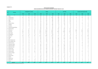 2011 2012 2013 2011 2012 2013 2011 2012 2013 2011 2012 2013 
(1) (2) (3) (4) (5) (6) (7) (8) (9) (10) (11) (12) (13) (14) 
1 Aceh 70 67 26 168 250 298 637 495 433 3 11 11 
2 Sumatera Utara 115 116 133 971 977 1.056 805 114 551 16 29 44 
3 Sumatera Barat 51 49 53 464 422 486 305 319 319 1 4 28 
4 Riau 91 89 89 117 442 480 325 187 193 3 9 9 
5 Jambi 34 35 34 218 231 266 161 176 170 0 1 5 
6 Sumatera Selatan 98 98 65 355 410 439 147 140 134 9 16 37 
7 Bengkulu 22 18 18 155 190 209 78 58 65 0 4 8 
8 Lampung 56 55 55 350 412 429 46 77 96 2 8 26 
9 Kepulauan Bangka Belitung 15 3 15 105 124 140 98 53 54 0 2 1 
10 Kepulauan Riau 37 34 34 182 190 243 207 218 247 2 8 13 
11 DKI Jakarta 372 404 432 1.987 2.143 1.843 544 605 605 880 950 950 
12 Jawa Barat 446 513 513 3.207 2.959 3.821 1.281 1.038 1.326 141 163 163 
13 Jawa Tengah 337 333 333 1.819 1.657 2.302 381 381 381 38 93 87 
14 DI Yogyakarta 51 48 50 471 523 528 47 46 48 8 15 15 
15 Jawa Timur 224 341 367 2.422 2.380 3.259 297 307 372 59 131 250 
16 Banten 82 96 97 349 719 900 111 175 130 62 75 75 
17 Bali 74 77 75 525 571 603 206 226 239 10 17 40 
18 Nusa Tenggara Barat 40 30 29 253 208 281 158 67 61 2 13 13 
19 Nusa Tenggara Timur 33 37 24 154 178 189 125 121 122 0 3 25 
20 Kalimantan Barat 54 48 46 28 74 218 111 41 316 2 18 22 
21 Kalimantan Tengah 15 14 4 162 160 217 127 127 174 0 0 0 
22 Kalimantan Selatan 53 46 41 260 272 317 790 790 517 3 12 12 
23 Kalimantan Timur 51 45 44 425 450 460 237 236 238 2 5 17 
24 Sulawesi Utara 47 47 39 123 185 184 57 102 100 1 4 4 
25 Sulawesi Tengah 27 28 27 217 215 289 181 134 197 0 1 1 
26 Sulawesi Selatan 90 94 102 411 404 674 377 377 377 4 27 57 
27 Sulawesi Tenggara 16 12 14 175 209 231 113 127 91 0 1 2 
28 Gorontalo 8 7 7 78 89 109 37 36 35 0 0 0 
29 Sulawesi Barat 0 1 1 60 46 46 45 45 45 0 0 0 
30 Maluku 16 15 17 106 80 127 112 112 112 1 1 3 
31 Maluku Utara 9 7 6 86 97 103 23 18 21 0 3 3 
32 Papua Barat 14 10 10 122 122 122 52 52 52 0 0 0 
33 Papua 47 43 46 210 224 234 26 40 40 0 0 0 
2.695 2.860 2.846 16.735 17.613 21.103 8.247 7.040 7.861 1.249 1.624 1.921 
Sumber: Ditjen Bina Kefarmasian dan Alat Kesehatan, Kemenkes RI, 2014 
Pedagang Besar Farmasi Apotek Toko Obat Penyalur Alat Kesehatan (PAK) 
Indonesia 
Lampiran 2.11 
JUMLAH SARANA DISTRIBUSI 
BIDANG KEFARMASIAN DAN ALAT KESEHATAN MENURUT PROVINSI TAHUN 2011-2013 
No Provinsi 
 