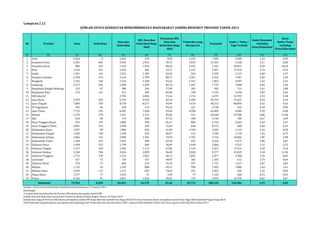 Posyandu 
(1) (2) (3) (4) (5) (6) (7) (8) (9) (10) (11) (12) 
1 Aceh 6.464 0 6.464 578 8,94 2.234 7.385 4.500 1,14 0,70 
2 Sumatera Utara 5.281 664 5.945 2.956 49,72 3.835 15.303 3.548 2,57 0,60 
3 Sumatera Barat 886 259 1.145 1.014 88,56 2.453 7.101 20.813 6,20 18,18 
4 Riau 1.594 241 1.835 983 53,57 1.152 5.037 17.918 2,74 9,76 
5 Jambi 1.391 162 1.553 1.309 83,52 924 3.250 2.122 2,09 1,37 
6 Sumatera Selatan 2.768 376 3.144 2.789 88,71 2.461 6.352 7.487 2,02 2,38 
7 Bengkulu 1.356 168 1.524 1.438 94,36 1.547 1.863 3.695 1,22 2,42 
8 Lampung 2.375 205 2.580 2.289 85,74 1.447 7.797 7.488 3,02 2,90 
9 Kepulauan Bangka Belitung 313 67 380 296 77,89 303 992 714 2,61 1,88 
10 Kepulauan Riau 274 141 415 369 84,58 198 1.191 2.350 2,87 5,66 
11 DKI Jakarta* - - 2.705 2.006 74,16 1.176 4.297 12.393 1,59 4,58 
12 Jawa Barat 5.295 639 5.934 4.945 83,33 5.490 49.193 37.622 8,29 6,34 
13 Jawa Tengah 7.809 769 8.578 8.577 99,99 7.670 48.315 80.896 5,63 9,43 
14 DI Yogyakarta 392 46 438 413 94,29 421 2.708 432 6,18 0,99 
15 Jawa Timur 7.722 783 8.505 7.968 93,69 8.598 45.882 4.086 5,39 0,48 
16 Banten 1.273 278 1.551 1.331 85,82 521 10.640 33.308 6,86 21,48 
17 Bali 634 80 714 698 97,76 490 4.760 780 6,67 1,09 
18 Nusa Tenggara Barat 941 139 1.080 930 86,11 804 6.743 2.664 6,24 2,47 
19 Nusa Tenggara Timur 2.881 319 3.200 502 15,69 648 8.573 600 2,68 0,19 
20 Kalimantan Barat 1.897 89 1.986 832 41,89 1.349 4.281 1.142 2,16 0,58 
21 Kalimantan Tengah 1.420 138 1.558 629 40,37 513 2.236 1.170 1,44 0,75 
22 Kalimantan Selatan 1.866 143 2.009 1.581 78,70 1.707 3.724 10.006 1,85 4,98 
23 Kalimantan Timur 1.268 224 1.492 948 63,54 655 4.566 4.575 3,06 3,07 
24 Sulawesi Utara 1.458 332 1.790 689 38,49 1.048 2.066 4.515 1,15 2,52 
25 Sulawesi Tengah 1.767 169 1.936 1.313 67,82 1.154 3.267 17.616 1,69 9,10 
26 Sulawesi Selatan 2.240 784 3.024 2.899 96,49 2.820 9.377 35.029 3,10 11,58 
27 Sulawesi Tenggara 1.772 370 2.142 1.001 46,73 1.055 2.877 1.968 1,34 0,92 
28 Gorontalo 657 72 729 357 48,97 303 1.302 612 1,79 0,84 
29 Sulawesi Barat 533 71 604 216 35,76 107 1.731 1.227 2,87 2,03 
30 Maluku 1.135 34 1.169 808 69,12 598 1.902 1.880 1,63 1,61 
31 Maluku Utara 1.039 112 1.151 859 74,63 252 1.401 100 1,22 0,09 
32 Papua Barat 1.477 77 1.554 31 1,99 79 1.122 360 0,72 0,23 
33 Papua 4.766 91 4.857 1.016 20,92 719 2.991 12.970 0,62 2,67 
72.944 8.309 83.691 54.570 65,20 54.731 280.225 336.586 3,35 4,02 
Sumber : Pusat Promosi Kesehatan, Kementerian Kesehatan per 17 Januari 2014 
Keterangan : 
*) Jumlah desa dan kelurahan di Provinsi DKI Jakarta merupakan jumlah RW 
Jumlah Desa dan Kelurahan berasal dari Peraturan Menteri Dalam Negeri Nomor 18 Tahun 2013 
Jumlah desa siaga di Provinsi DKI Jakarta merupakan jumlah RW Siaga Aktif dan jumlah Desa Siaga Aktif di Provinsi Sumatera Barat merupakan jumlah Desa Siaga Aktif ditambah Nagari Siaga Aktif 
Data Poskesdes yang Beroperasi merupakan data gabungan dari Dirjen Bina Gizi dan KIA tahun 2009 , Laporan DAK Kab/Kota Tahun 2012 dan Laporan DAK Kab/Kota Tahun 2013 
Kader / Toma / 
Toga Terlatih 
Rasio Posyandu 
terhadap 
Desa/Kelurahan 
Rasio 
Kader/Toma 
terhadap 
Desa/Kelurahan 
Lampiran 2.12 
Poskesdes yang 
Beroperasi 
Indonesia 
JUMLAH UPAYA KESEHATAN BERSUMBERDAYA MASYARAKAT (UKBM) MENURUT PROVINSI TAHUN 2013 
No Provinsi Desa Kelurahan 
Desa dan 
Kelurahan 
RW, Desa dan 
Kelurahan Siaga 
Aktif 
Persentase RW, 
Desa dan 
Kelurahan Siaga 
Aktif 
 