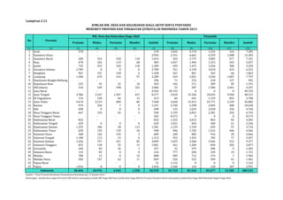 JUMLAH RW, DESA DAN KELURAHAN SIAGA AKTIF SERTA POSYANDU 
MENURUT PROVINSI DAN TINGKATAN (STRATA) DI INDONESIA TAHUN 2013 
RW, Desa dan Kelurahan Siaga Aktif Posyandu 
Pratama Madya Purnama Mandiri Jumlah Pratama Madya Purnama Mandiri Jumlah 
Lampiran 2.13 
No Provinsi 
(1) (2) (3) (4) (5) (6) (7) (8) (9) (10) (11) (12) 
1 Aceh 578 - - - 578 1.826 4.170 1.226 163 7.385 
2 Sumatera Utara - - - - 2.956 2.761 6.661 4.293 1.588 15.303 
3 Sumatera Barat 200 354 350 110 1.014 344 2.775 3.005 977 7.101 
4 Riau 470 326 119 68 983 1.037 1.904 1.553 543 5.037 
5 Jambi 735 353 103 118 1.309 439 1.475 1.036 300 3.250 
6 Sumatera Selatan 2.789 0 0 0 2.789 761 2.149 3.018 424 6.352 
7 Bengkulu 961 331 140 6 1.438 567 867 363 66 1.863 
8 Lampung 1.206 670 316 97 2.289 429 2.821 3.540 1.007 7.797 
9 Kepulauan Bangka Belitung - - - - 296 71 376 418 127 992 
10 Kepulauan Riau 235 92 32 10 369 146 571 389 85 1.191 
11 DKI Jakarta 534 549 598 325 2.006 23 287 1.586 2.401 4.297 
12 Jawa Barat - - - - 4.945 49.193 0 0 0 49.193 
13 Jawa Tengah 3.386 3.247 1.507 437 8.577 5.018 15.320 18.693 9.284 48.315 
14 DI Yogyakarta 176 158 66 13 413 86 641 1.129 852 2.708 
15 Jawa Timur 4.674 2.519 689 86 7.968 2.460 15.412 25.771 2.239 45.882 
16 Banten 974 350 7 0 1.331 2.768 5.298 2.094 480 10.640 
17 Bali 698 0 0 0 698 123 1.643 2.658 336 4.760 
18 Nusa Tenggara Barat 667 193 65 5 930 1.339 2.831 2.281 292 6.743 
19 Nusa Tenggara Timur - - - - 502 8.573 0 0 0 8.573 
20 Kalimantan Barat 832 - - - 832 1.322 2.013 863 83 4.281 
21 Kalimantan Tengah 629 0 0 0 629 1.021 854 300 61 2.236 
22 Kalimantan Selatan 1.255 186 28 112 1.581 1.159 1.769 699 97 3.724 
23 Kalimantan Timur 630 159 139 20 948 906 1.702 1.552 406 4.566 
24 Sulawesi Utara 368 126 192 3 689 248 882 916 20 2.066 
25 Sulawesi Tengah 1.180 112 15 6 1.313 953 1.455 782 77 3.267 
26 Sulawesi Selatan 1.636 757 421 85 2.899 1.659 3.360 3.446 912 9.377 
27 Sulawesi Tenggara 833 118 35 15 1.001 561 1.284 830 202 2.877 
28 Gorontalo 246 84 26 1 357 32 975 286 9 1.302 
29 Sulawesi Barat 133 83 0 0 216 777 696 239 19 1.731 
30 Maluku 780 12 0 16 808 909 712 274 7 1.902 
31 Maluku Utara 583 197 62 17 859 526 525 309 41 1.401 
32 Papua Barat - - - - 31 1.122 0 0 0 1.122 
33 Papua 1.016 0 0 0 1.016 2.560 116 128 187 2.991 
28.404 10.976 4.910 1.550 54.570 91.719 81.544 83.677 23.285 280.225 
Indonesia 
Sumber : Pusat Promosi Kesehatan, Kementerian Kesehatan per 17 Januari 2014 
Keterangan : Jumlah desa siaga di Provinsi DKI Jakarta merupakan jumlah RW Siaga Aktif dan jumlah Desa Siaga Aktif di Provinsi Sumatera Barat merupakan jumlah Desa Siaga Aktif ditambah Nagari Siaga Aktif 
 