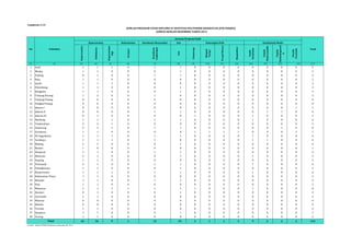 Jurusan/Program Studi 
Kefarmasian Kesehatan Masyarakat Gizi 
Keperawatan 
Kebidanan 
Keperawatan 
Gigi 
Farmasi 
Kesehatan 
Lingkungan 
Gizi 
Fisioterapi 
Okupasi 
Terapi 
Terapi Wicara 
Akupunktur 
Analis 
Kesehatan 
Teknik 
Elektromedik 
Teknik 
Radiodiagnosti 
k 
Ortotik 
Prostetik 
(1) (2) (3) (4) (5) (6) (7) (8) (9) (10) (11) (12) (13) (14) (15) (16) (17) 
1 Aceh 1 1 1 0 1 1 0 0 0 0 0 0 0 0 5 
2 Medan 1 1 0 0 0 1 0 0 0 0 0 0 0 0 3 
3 Padang 0 1 0 0 1 1 0 0 0 0 0 0 0 0 3 
4 Riau 1 1 0 0 0 0 0 0 0 0 0 0 0 0 2 
5 Jambi 1 1 1 0 0 0 0 0 0 0 0 0 0 0 3 
6 Palembang 1 1 0 0 0 1 0 0 0 0 0 0 0 0 3 
7 Bengkulu 1 1 0 0 0 1 0 0 0 0 0 0 0 0 3 
8 Tanjung Karang 1 2 0 0 1 0 0 0 0 0 0 0 0 0 5 
9 Tanjung Pinang 0 0 0 0 0 0 0 0 0 0 0 0 0 0 0 
10 Pangkal Pinang 0 0 0 0 0 0 0 0 0 0 0 0 0 0 0 
11 Jakarta I 0 0 0 0 0 0 0 0 0 0 0 0 0 1 1 
12 Jakarta II 0 0 0 0 1 1 0 0 0 0 0 1 1 0 4 
13 Jakarta III 0 1 0 0 0 0 1 0 0 0 1 0 0 0 3 
14 Bandung 1 1 1 0 1 1 0 0 0 0 1 0 0 0 6 
15 Tasikmalaya 2 2 1 0 0 0 0 0 0 0 0 0 0 0 5 
16 Semarang 2 2 1 0 1 1 0 0 0 0 0 0 1 0 8 
17 Surakarta 1 1 0 0 0 0 1 1 1 1 0 0 0 1 7 
18 DI Yogyakarta 1 1 1 0 1 1 0 0 0 0 1 0 0 0 6 
19 Surabaya 1 1 1 0 1 0 0 0 0 0 1 1 0 0 6 
20 Malang 2 3 0 0 0 1 0 0 0 0 0 0 0 0 6 
21 Banten 1 0 0 0 0 0 0 0 0 0 0 0 0 0 1 
22 Denpasar 1 1 0 0 1 1 0 0 0 0 0 0 0 0 4 
23 Mataram 2 1 0 0 0 1 0 0 0 0 1 0 0 0 5 
24 Kupang 1 1 0 0 0 0 0 0 0 0 0 0 0 0 2 
25 Pontianak 2 1 0 0 1 1 0 0 0 0 1 0 0 0 6 
26 Palangkaraya 1 1 0 0 0 1 0 0 0 0 0 0 0 0 3 
27 Banjarmasin 1 1 1 0 1 1 0 0 0 0 1 0 0 0 6 
28 Kalimantan Timur 1 1 0 0 0 0 0 0 0 0 0 0 0 0 2 
29 Manado 1 1 0 0 1 1 0 0 0 0 0 0 0 0 4 
30 Palu 1 1 0 0 0 0 0 0 0 0 0 0 0 0 2 
31 Makassar 1 1 1 1 1 1 1 0 0 0 1 0 0 0 8 
32 Kendari 0 1 0 0 0 1 0 0 0 0 0 0 0 0 2 
33 Gorontalo 1 1 0 0 0 0 0 0 0 0 0 0 0 0 2 
34 Mamuju 0 0 0 0 0 0 0 0 0 0 0 0 0 0 0 
35 Maluku 0 0 0 0 0 0 0 0 0 0 0 0 0 0 0 
36 Ternate 1 1 0 0 0 0 0 0 0 0 0 0 0 0 2 
37 Jayapura 1 1 0 0 0 1 0 0 0 0 0 0 0 0 3 
38 Sorong 1 1 0 0 0 0 0 0 0 0 0 0 0 0 2 
34 36 9 1 13 19 3 1 1 1 9 2 2 2 133 
Sumber : Badan PPSDM Kesehatan, Kemenkes RI, 2014 
Keperawatan Keterapian Fisik Keteknisian Medis 
Total 
Lampiran 2.14 
JUMLAH PROGRAM STUDI DIPLOMA IV INSTITUSI POLITEKNIK KESEHATAN (POLTEKKES) 
SAMPAI DENGAN DESEMBER TAHUN 2013 
No Poltekkes Total 
 