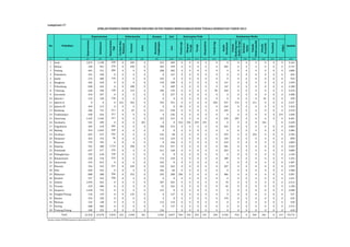 Kesmas Gizi 
Keperawatan 
Kebidanan 
Keperawatan 
Gigi 
Farmasi dan 
Makanan 
Farmasi 
Jamu 
Kesehatan 
Lingkungan 
Gizi 
Fisioterapi 
Okupasi 
Terapi 
Terapi 
Akupunktur 
Teknik Gigi 
Analis 
Kesehatan 
Teknik 
Radiologi dan 
Radio Terapi 
Refraksi 
Optisi 
Teknik 
Elektromedik 
Ortotik 
Prostetik 
Transfusi 
PIKES 
Lampiran2.17 
(1) (2) (3) (4) (5) (6) (7) (8) (9) (10) (11) (12) (13) (14) (15) (16) (17) (18) (19) (20) (22) (23) (24) 
1 Aceh 1.873 1.198 320 0 209 0 253 309 0 0 0 0 0 0 0 0 0 0 0 0 4.162 
2 Medan 340 963 270 0 290 0 303 299 0 0 0 0 0 282 0 0 0 0 0 0 2.747 
3 Padang 481 551 284 0 0 0 288 285 0 0 0 0 0 0 0 0 0 0 0 0 1.889 
4 Pekanbaru 181 348 0 0 0 0 0 167 0 0 0 0 0 0 0 0 0 0 0 0 696 
5 Jambi 274 408 133 0 0 0 103 0 0 0 0 0 0 0 0 0 0 0 0 0 918 
6 Bengkulu 465 550 0 0 0 0 159 298 0 0 0 0 0 127 0 0 0 0 0 0 1.599 
7 Palembang 838 426 0 0 288 0 0 409 0 0 0 0 0 147 0 0 0 0 0 0 2.108 
8 T.Karang 620 590 148 0 119 0 296 195 0 0 0 0 90 320 0 0 0 0 0 0 2.378 
9 Gorontalo 554 597 0 0 0 0 0 257 0 0 0 0 0 0 0 0 0 0 0 0 1.408 
10 Jakarta I 219 158 136 0 0 0 0 0 0 0 0 0 0 0 0 0 0 45 0 0 558 
11 Jakarta II 0 0 0 222 362 0 345 341 0 0 0 0 204 527 315 0 211 0 0 0 2.527 
12 Jakarta III 494 513 0 0 0 0 0 0 94 0 0 0 0 242 0 0 0 0 0 0 1.343 
13 Bandung 506 731 211 0 87 0 211 230 0 0 0 0 0 294 0 0 0 0 0 0 2.270 
14 Tasikmalaya 438 436 211 0 0 0 0 236 0 0 0 0 0 0 0 0 0 0 0 119 1.440 
15 Semarang 1.435 1.246 317 0 0 0 325 313 0 0 0 0 0 230 595 0 0 0 0 0 4.461 
16 Surakarta 545 490 0 0 0 101 0 0 554 334 259 191 0 0 0 0 0 156 0 2.630 
17 Yogyakarta 305 310 365 0 0 0 368 313 0 0 0 0 0 422 0 0 0 0 0 0 2.083 
18 Malang 954 1.093 439 0 0 0 0 0 0 0 0 0 0 0 0 0 0 0 0 0 2.486 
19 Surabaya 833 675 242 0 0 0 416 68 0 0 0 0 0 259 0 0 292 0 0 0 2.785 
20 Denpasar 264 154 96 0 0 0 116 124 0 0 0 0 0 144 0 0 0 0 0 0 898 
21 Mataram 779 705 0 0 0 0 0 166 0 0 0 0 0 210 0 0 0 0 0 0 1.860 
22 Kupang 935 388 1.116 0 398 0 274 257 0 0 0 0 0 201 0 0 0 0 0 0 3.569 
23 Pontianak 697 377 232 0 0 0 411 160 0 0 0 0 0 203 0 0 0 0 0 0 2.080 
24 Palangkaraya 392 618 150 0 0 0 0 0 0 0 0 0 0 0 0 0 0 0 0 0 1.160 
25 Banjarmasin 220 318 233 0 0 0 174 218 0 0 0 0 0 180 0 0 0 0 0 0 1.343 
26 Samarinda 543 812 0 0 0 0 232 0 0 0 0 0 0 0 0 0 0 0 0 0 1.587 
27 Manado 356 343 221 0 249 0 318 265 0 0 0 0 0 207 0 0 0 0 0 0 1.959 
28 Palu 650 432 0 0 0 0 246 60 0 0 0 0 0 0 0 0 0 0 0 0 1.388 
29 Makassar 888 388 396 0 353 0 292 288 296 0 0 0 0 486 0 0 0 0 0 0 3.387 
30 Kendari 527 554 350 0 0 0 0 0 0 0 0 0 0 0 0 0 0 0 0 0 1.431 
31 Ambon 1.094 462 0 0 0 0 307 281 0 0 0 0 0 70 0 0 0 0 0 0 2.214 
32 Ternate 429 480 0 0 0 0 55 181 0 0 0 0 0 45 0 0 0 0 0 0 1.190 
33 Jayapura 1.658 735 0 0 0 0 215 0 0 0 0 0 0 0 0 0 0 0 0 0 2.608 
34 Pangkal Pinang 136 139 0 0 135 0 0 127 0 0 0 0 0 0 0 0 0 0 0 0 537 
35 Banten 254 230 0 0 0 0 0 0 0 0 0 0 0 170 0 0 0 0 0 0 654 
36 Mamuju 145 148 0 0 0 0 112 123 0 0 0 0 0 0 0 0 0 0 0 0 528 
37 Sorong 688 460 0 0 0 0 0 127 0 0 0 0 0 0 0 0 0 0 0 0 1.275 
38 Tanjung Pinang 240 252 0 0 0 0 126 0 0 0 0 0 0 0 0 0 0 0 0 618 
22.250 19.278 5.870 222 2.490 101 5.945 6.097 944 334 259 191 294 4.766 910 0 503 201 0 119 70.774 
Total 
Sumber: Badan PPSDM Kesehatan, Kemenkes RI, 2014 
JUMLAH PESERTA DIDIK PRORAM DIPLOMA III POLTEKKES BERDASARKAN JENIS TENAGA KESEHATAN TAHUN 2013 
No Poltekkes 
Keperawatan Kefarmasian Keterapian Fisik Keteknisian Medis 
Jumlah 
 