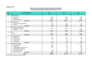 Lampiran 2.18 
No 2011 2012 2013 
(1) (2) (3) (4) (5) 
A KEPERAWATAN 
1 Keperawatan 7.276 7.183 6.608 
2 Kebidanan 5.025 5.652 7.604 
3 Keperawatan Gigi 1.655 1.641 1.569 
13.956 14.476 15.781 
B KEFARMASIAN 
Sub Total 
1 Analisa Farmasi dan Makanan 125 125 72 
2 Farmasi 625 885 672 
750 1.010 744 
C KESEHATAN MASYARAKAT 
Sub Total 
1 Kesehatan Lingkungan 2.065 2.089 1.676 
Promkes 10 
2.065 2.089 1.686 
D GIZI 
Sub Total 
1 Gizi 2.265 2.068 2.034 
2.265 2.068 2.034 
E KETERAPIAN FISIK 
Sub Total 
1 Fisioterapi 190 123 243 
2 Okupasi Terapi 50 52 99 
3 Terapi Wicara 40 36 46 
4 Akupunktur 33 42 
280 244 430 
F KETEKNISIAN MEDIS 
Sub Total 
1 Analis Kesehatan 1.105 1.125 1.384 
2 Teknik Gigi 100 92 80 
3 Teknik Radiologi & Radioterapi 100 285 346 
4 Rekam Medis dan Info Kes 0 38 
5 Teknik Elektro Medik 225 225 230 
6 Ortetik Prostetik 20 16 44 
1.550 1.743 2.122 
20.866 21.630 22.797 
Total 
Sumber: Badan PPSDM Kesehatan, Kemenkes RI, 2014 
JUMLAH LULUSAN PROGRAM STUDI DIPLOMA III POLTEKKES 
MENURUT JENIS TENAGA KESEHATAN TAHUN 2011-2013 
Institusi Diknakes 
Sub Total 
 