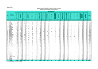 Keperawatan 
Kebidanan 
Keperawatan 
Gigi 
Kesehatan 
Lingkungan 
Gizi 
Farmasi 
Analis Kesehatan 
Teknik Elektro 
Medik 
Teknik Radio 
Diagnostik 
Teknik Gigi 
Analis Farmasi 
Dan Makanan 
Fisioterapi 
Okupasi Etrapi 
Ortetik Prostetik 
Terapi Wicara 
Akupunktur 
Jamu 
Perekam dan 
Informasi 
Kesehatan 
Promkes 
Lampiran 2.19 
(1) (2) (3) (4) (5) (6) (7) (8) (9) (10) (11) (12) (13) (14) (15) (16) (17) (18) (19) (20) (21) (22) 
1 Aceh 327 392 156 92 96 56 0 0 0 0 0 0 0 0 0 0 0 0 0 1.119 
2 Medan 108 362 72 95 116 89 80 0 0 0 0 0 0 0 0 0 0 0 0 922 
3 Padang 146 176 101 71 66 0 0 0 0 0 0 0 0 0 0 0 0 0 0 560 
4 Pekanbaru 44 139 0 0 42 0 0 0 0 0 0 0 0 0 0 0 0 0 0 225 
5 Jambi 89 122 68 51 0 0 0 0 0 0 0 0 0 0 0 0 0 0 0 330 
6 Bengkulu 109 151 0 40 57 0 37 0 0 0 0 0 0 0 0 0 0 0 0 394 
7 Palembang 232 169 80 0 56 75 49 0 0 0 0 0 0 0 0 0 0 0 0 661 
8 T.Karang 122 292 34 113 48 29 114 0 0 19 0 0 0 0 0 0 0 0 10 781 
9 Gorontalo 113 236 0 0 67 0 0 0 0 0 0 0 0 0 0 0 0 0 0 416 
10 Jakarta I 68 40 64 0 0 0 0 0 0 0 0 0 0 14 0 0 0 0 0 186 
11 Jakarta II 0 0 0 96 91 112 0 100 151 61 72 0 0 0 0 0 0 0 0 683 
12 Jakarta III 253 153 0 0 0 0 90 0 0 0 0 0 0 0 0 0 0 0 0 496 
13 Bandung 124 289 93 87 85 0 104 0 0 0 0 0 0 0 0 0 0 0 0 782 
14 Tasikmalaya 81 217 100 0 76 0 0 0 0 0 0 0 0 0 0 0 0 38 0 512 
15 Semarang 475 469 198 111 112 0 48 0 195 0 0 0 0 0 0 0 0 0 0 1.608 
16 Surakarta 185 239 0 0 0 0 0 0 0 0 0 149 99 30 46 42 0 0 0 790 
17 Yogyakarta 114 137 135 109 110 0 146 0 0 0 0 0 0 0 0 0 0 0 0 751 
18 Malang 297 465 0 0 157 0 0 0 0 0 0 0 0 0 0 0 0 0 0 919 
19 Surabaya 286 376 131 149 0 0 133 130 0 0 0 0 0 0 0 0 0 0 0 1.205 
20 Denpasar 160 83 25 62 33 0 37 0 0 0 0 0 0 0 0 0 0 0 0 400 
21 Mataram 332 246 0 0 88 0 111 0 0 0 0 0 0 0 0 0 0 0 0 777 
22 Kupang 485 456 47 56 58 44 40 0 0 0 0 0 0 0 0 0 0 0 0 1.186 
23 Pontianak 202 123 52 80 36 0 61 0 0 0 0 0 0 0 0 0 0 0 0 554 
24 Palangkaraya 131 336 0 0 58 0 0 0 0 0 0 0 0 0 0 0 0 0 0 525 
25 Banjarmasin 74 141 59 40 71 0 80 0 0 0 0 0 0 0 0 0 0 0 0 465 
26 Samarinda 153 241 0 0 0 0 37 0 0 0 0 0 0 0 0 0 0 0 0 431 
27 Manado 103 137 66 87 62 64 34 0 0 0 0 0 0 0 0 0 0 0 0 553 
28 Palu 184 146 0 46 0 0 0 0 0 0 0 0 0 0 0 0 0 0 0 376 
29 Makassar 274 182 88 91 107 162 145 0 0 0 0 94 0 0 0 0 0 0 0 1.143 
30 Kendari 6 162 0 0 64 0 0 0 0 0 0 0 0 0 0 0 0 0 0 232 
31 Ambon 252 116 0 74 67 0 0 0 0 0 0 0 0 0 0 0 0 0 0 509 
32 Ternate 155 155 0 0 67 0 0 0 0 0 0 0 0 0 0 0 0 0 0 377 
33 Jayapura 519 273 0 54 30 0 0 0 0 0 0 0 0 0 0 0 0 0 0 876 
34 T. Pinang 84 72 0 40 0 0 0 0 0 0 0 0 0 0 0 0 0 0 0 196 
35 Pangkal Pinang 26 32 0 0 33 41 0 0 0 0 0 0 0 0 0 0 0 0 0 132 
36 Banten 80 71 0 0 0 0 38 0 0 0 0 0 0 0 0 0 0 0 0 189 
37 Mamuju 38 43 0 32 36 0 0 0 0 0 0 0 0 0 0 0 0 0 0 149 
38 Sorong 177 165 0 0 45 0 0 0 0 0 0 0 0 0 0 0 0 0 0 387 
6.608 7.604 1.569 1.676 2.034 672 1.384 230 346 80 72 243 99 44 46 42 0 38 10 22.797 
Sumber: Badan PPSDM Kesehatan, Kemenkes RI, 2014 
JUMLAH LULUSAN PROGRAM STUDI DIPLOMA III POLTEKKES 
MENURUT JENIS PROGRAM STUDI TAHUN 2013 
No 
Nama 
Poltekkes 
PROGRAM STUDI 
Total 
Total 
 