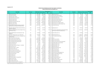 Lampiran 2.20 
No Nama Obat Kemasan Kebutuhan Ketersediaan 
Ketersediaan 
(%) 
No Nama Obat Kemasan Kebutuhan Ketersediaan 
Ketersediaan 
(%) 
(1) (2) (3) (4) (5) (6) (1) (2) (3) (4) (5) (6) 
1 Alopurinol tablet 100 mg tablet 36.741.378 42.334.202 115,22 37 Etakridin larutan 0,1% botol 769.775 763.763 99,22 
2 Aminofilin tablet 200 mg tablet 32.367.841 31.018.777 95,83 38 Fenitoin Natriun Injeksi 50 mg/ml ampul 89.475 85.887 95,99 
3 Aminofilin injeksi 24 mg/ml tablet 1.010.547 918.987 90,94 39 Fenobarbital Injeksi I.m/I.v 50 mg/ml ampul 926.935 737.193 79,53 
4 Amitripilin tablet salut 25 mg (HCL) tablet 6.105.441 6.306.266 103,29 40 Fenobarbital tablet 30 mg tablet 25.873.858 24.125.745 93,24 
5 Amoksisilin kapsul 250 mg kapsul 105.686.877 88.240.406 83,49 41 Fenoksimetil Penisilin tablet 250 mg tablet 2.255.883 2.092.079 92,74 
6 Amoksisilin kaplet 500 mg kaplet 537.766.318 572.572.531 106,47 42 Fenoksimetil Penisilin tablet 500 mg tablet 3.976.891 3.836.773 96,48 
7 Amoksisilin sirup kering 125 mg/ 5 mg botol 15.290.917 18.436.875 120,57 43 Fenol Gliserol tetes telinga 10% botol 1.182.712 1.171.617 99,06 
8 Metampiron tablet 500 mg tablet 182.539.479 202.597.283 110,99 44 Fitomenadion (Vit. K1) injeksi 10 mg/ml ampul 5.034.528 4.726.099 93,87 
9 Metampiron injeksi 250 mg ampul 3.099.226 3.128.248 100,94 45 Fitomenadion (Vit. K1) tablet salut gula 10 mg tablet 17.655.327 15.966.112 90,43 
10 Antasida DOEN I tablet kunyah, kombinasi: Aluminium 
Hidroksida 200 mg + Magnesium Hidroksida 200 mg 
tablet 330.010.245 325.645.937 98,68 46 Furosemid tablet 40 mg tablet 15.961.933 17.867.571 111,94 
11 Anti Bakteri DOEN saleb kombinasi: Basitrasin 500 IU/g + 
polimiksin 10.000 IU/g 
tube 3.203.739 2.853.474 89,07 47 Gameksan lotion 1 % botol 1.059.419 1.059.427 100,00 
12 Antihemoroid DOEN kombinasi: Bismut Subgalat 150 mg + 
Heksaklorofen 250 mg 
supp 1.478.236 1.287.945 87,13 48 Garam Oralit I serbuk Kombinasi: Natrium 0,70 g, Kalium 
klorida 0,30 g, Tribatrium Sitrt dihidrat 0,58 g 
sach 46.047.937 43.038.223 93,46 
13 Antifungi DOEN Kombinasi: Asam Benzoat 6% + Asam 
Salisilat 3% 
pot 1.628.366 1.770.725 108,74 49 Gentian Violet Larutan 1 % botol 2.257.820 2.411.131 106,79 
14 Antimigren: Ergotamin tartrat 1 mg + Kofein 50 mg tablet 6.538.399 4.894.153 74,85 50 Glibenklamida tablet 5 mg tablet 56.488.673 59.082.656 104,59 
15 Antiparkinson DOEN tablet kombinasi: Karbidopa 25 mg + 
Levodopa 250 mg 
tablet 150.345 107.220 71,32 51 Gliseril Gualakolat tablet 100 mg tablet 368.900.378 406.434.985 110,17 
16 Aqua Pro Injeksi Steril, bebas pirogen vial 2.358.049 2.298.768 97,49 52 Gliserin botol 3.706.973 3.088.958 83,33 
17 Asam Askorbat (vitamin C) tablet 50 mg tablet 340.682.306 303.200.999 89,00 53 Glukosa larutan infus 5% botol 6.339.081 4.919.017 77,60 
18 Asam Asetisalisilat tablet 100 mg (Asetosal) tablet 9.155.228 6.310.510 68,93 54 Glukosa larutan infus 10% botol 275.831 267.391 96,94 
19 Asam Asetisalisilat tablet 500 mg (Asetosal) tablet 2.601.517 1.926.273 74,04 55 Glukosa larutan infus 40% steril (produk lokal) ampul 616.452 797.604 129,39 
20 Atropin sulfat tablet 0,5 mg tablet 1.991.758 1.678.949 84,29 56 Griseofulvin tablet 125 mg, micronized tablet 26.115.814 25.653.672 98,23 
21 Atropin tetes mata 0,5% botol 35.022 33.144 94,64 57 Haloperidol tablet 0,5 mg tablet 3.841.418 4.141.750 107,82 
22 Atropin injeksi l.m/lv/s.k. 0,25 mg/mL - 1 mL (sulfat) ampul 539.197 480.025 89,03 58 Haloperidol tablet 1,5 mg tablet 10.635.642 12.265.559 115,33 
23 Betametason krim 0,1 % krim 5.755.275 5.661.965 98,38 59 Haloperidol tablet 5 mg tablet 5.093.137 7.031.126 138,05 
24 Deksametason Injeksi I.v. 5 mg/ml ampul 14.415.848 12.692.243 88,04 60 Hidroklorotiazida tablet 25 mg tablet 80.079.223 74.450.572 92,97 
25 Deksametason tablet 0,5 mg tablet 300.226.668 299.112.407 99,63 61 Hidrkortison krim 2,5% tube 7.370.766 7.656.761 103,88 
26 Dekstran 70-larutan infus 6% steril botol 2.983.469 2.967.441 99,46 62 Ibuprofen tablet 200 mg tablet 63.225.521 58.370.076 92,32 
27 Dekstrometorfan sirup 10 mg/5 ml (HBr) botol 6.835.227 6.894.880 100,87 63 Ibuprofen tablet 400 mg tablet 71.559.108 68.636.382 95,92 
28 Dekstrometorfan tablet 15 mg (HBr) tablet 124.225.667 107.941.489 86,89 64 Isosorbid Dinitrat Tablet Sublingual 5 mg tablet 11.721.833 13.425.991 114,54 
29 Diazepam Injeksi 5mg/ml ampul 2.040.659 2.509.416 122,97 65 Kalsium Laktat (Kalk) tablet 500 mg tablet 215.793.410 202.333.681 93,76 
30 Diazepam tablet 2 mg tablet 37.895.932 35.906.365 94,75 66 Kaptopril tablet 12,5 mg tablet 55.391.360 52.556.553 94,88 
31 Diazepam tablet 5 mg tablet 5.768.851 6.812.972 118,10 67 Kaptopril tablet 25 mg tablet 103.261.367 108.669.139 105,24 
32 Difenhidramin Injeksi I.M. 10 mg/ml (HCL) ampul 6.624.732 5.314.084 80,22 68 Karbamazepim tablet 200 mg tablet 5.528.909 6.314.310 114,21 
33 Diagoksin tablet 0,25 mg tablet 7.778.533 8.298.543 106,69 69 Ketamin Injeksi 10 mg/ml vial 597.739 468.165 78,32 
34 Efedrin tablet 25 mg (HCL) tablet 36.176.115 27.878.710 77,06 70 Klofazimin kapsul 100 mg microzine kapsul 2.268.599 2.019.134 89,00 
35 Ekstrks belladona tablet 10 mg tablet 20.825.531 16.871.982 81,02 71 Kloramfenikol kapsul 250 mg kapsul 62.485.884 58.872.542 94,22 
36 Epinefrin (Adrenalin) injeksi 0,1% (sebagai HCL) ampul 1.621.856 1.158.745 71,45 72 Kloramfenikol tetes telinga 3 % botol 17.647.929 17.258.489 97,79 
Sumber: Ditjen Bina Kefarmasian dan Alkes, Kemenkes RI, 2014 
PERSENTASE KETERSEDIAAN OBAT DAN VAKSIN DI INDONESIA 
SAMPAI DENGAN BULAN NOVEMBER 2013 
 