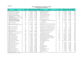 Lampiran 2.21 
PERSENTASE KETERSEDIAAN OBAT DAN VAKSIN DI INDONESIA 
SAMPAI DENGAN BULAN NOVEMBER 2013 
No Nama Obat Kemasan Kebutuhan Ketersediaan 
Ketersediaan 
(%) 
No Nama Obat Kemasan Kebutuhan Ketersediaan 
Ketersediaan 
(%) 
(1) (2) (3) (4) (5) (6) (1) (2) (3) (4) (5) (6) 
73 Kloraniramina mealeat (CTM) tablet 4 mg tablet 646.187.787 661.683.428 102,40 110 Povidon Iodida larutan 10 % botol 3.337.799 2.571.479 77,04 
74 Klorpromazin injeksi i.m 5 mg/ml-2ml (HCL) ampul 5.821.838 6.339.503 108,89 111 Prednison tablet 5 mg tablet 219.167.208 191.072.186 87,18 
75 Klorpromazin injeksi i.m 25 mg/ml (HCL) ampul 216.884 201.435 92,88 112 Primakuin tablet 15 mg tablet 21.775.804 29.806.909 136,88 
76 Klorpromazin tablet salut 25 mg (HCL) tablet 10.123.877 9.814.482 96,94 113 Propillitiourasil tablet 100 mg tablet 7.467.236 7.083.664 94,86 
77 Klorpromazin HCl tablet salut 100 mg (HCL) tablet 12.552.718 15.297.339 121,86 114 Propanol tablet 40 mg (HCL) tablet 4.777.147 6.773.676 141,79 
78 Anti Malaria DOEN Kombinasi Pirimetamin 25 mg + 
Sulfadoxin 500 mg tablet 3.585.606 2.550.092 71,12 115 Reserpin tablet 0,10 mg tablet 771.009 554.624 71,93 
79 Kotrimosazol Suspensi Kombinasi :Sulfametoksazol 200 
mg + Trimetoprim 40 mg/ 5 ml 
botol 12.476.443 13.045.693 104,56 
116 Reserpin tablet 0,25 mg tablet 19.275.427 19.966.404 103,58 
80 Kotrimosazol DOEN I (dewasa) Kombinasi : 
Sulfametoksazol 400 mg, Trimetoprim 80 mg 
tablet 108.313.585 115.548.192 106,68 
117 Ringer Laktat larutan infus botol 10.516.896 11.639.028 110,67 
81 Kotrimosazol DOEN II (pediatrik) Kombinasi : 
Sulfametoksazol 100 mg, Trimetoprim 20 mg 
tablet 22.869.557 23.022.671 100,67 118 Salep 2-4, kombinasi: Asam Salisilat 2% + Belerang 
endap 4% 
tube 3.182.571 3.150.565 98,99 
82 Kuinin (kina) tablet 200 mg tablet 4.626.081 4.773.743 103,19 119 Salisil bedak 2% kotak 3.846.436 3.851.217 100,12 
83 Kuinin Dihidrokklorida injeksi 25%-2 ml ampul 454.800 828.505 182,17 120 Serum Anti Bisa Ular Polivalen injeksi 5 ml (ABU I) vial 64.437 55.473 86,09 
84 Lidokain injeksi 2% (HCL) + Epinefrin 1 : 80.000-2 ml vial 7.895.129 9.811.841 124,28 
121 Serum Anti Bisa Ular Polivalen injeksi 50 ml (ABU II) vial 2.727 2.242 82,20 
85 Magnesium Sulfat inj (IV) 20%-25 ml vial 199.738 162.553 81,38 122 Serum Anti Difteri Injeksi 20.000 IU/vial (A.D.S.) vial 7.480 5.027 67,20 
86 Magnesium Sulfat inj (IV) 40%-25 ml vial 330.795 404.876 122,39 123 Serum Anti Tetanus Injeksi 1.500 IU/ampul (A.T.S.) ampul 179.216 143.582 80,12 
87 Magnesium Sulfat serbuk 30 gram sach 13.517 12.014 88,88 124 Serum Anti Tetanus Injeksi 20.000 IU/vial (A.T.S.) vial 234.135 175.746 75,06 
88 Mebendazol sirup 100 mg / 5 ml botol 30.349 25.907 85,36 125 Sianokobalamin (Vitamin B12) injeksi 500 mcg ampul 19.588.634 18.335.587 93,60 
89 Mebendazol tablet 100 mg tablet 2.048.135 1.440.136 70,31 126 Sulfasetamida Natrium tetes mata 15 % botol 2.674.677 2.827.680 105,72 
90 Metilergometrin Maleat (Metilergometrin) tablet salut 
0,125 mg 
tablet 13.496.864 12.586.280 93,25 
127 Tetrakain HCL tetes mata 0,5% botol 747.233 569.976 76,28 
91 Metilergometrin Maleat injeksi 0,200 mg -1 ml ampul 2.867.774 2.704.927 94,32 128 Tetrasiklin kapsul 250 mg kapsul 63.927.978 64.900.467 101,52 
92 Metronidazol tablet 250 mg tablet 32.560.494 30.872.390 94,82 129 Tetrasiklin kapsul 500 mg kapsul 28.922.494 28.161.006 97,37 
93 Natrium Bikarbonat tablet 500 mg tablet 35.942.591 38.137.390 106,11 130 Tiamin (vitamin B1) injeksi 100 mg/ml ampul 8.324.631 7.458.053 89,59 
94 Natrium Fluoresein tetes mata 2 % botol 301.519 352.437 116,89 131 Tiamin (vitamin B1) tablet 50 mg (HCL/Nitrat) tablet 302.431.227 295.392.889 97,67 
95 Natrium Klorida larutan infus 0,9 % botol 1.873.012 2.852.711 152,31 132 Tiopental Natrium serbuk injeksi 1000 mg/amp ampul 128.458 214.503 166,98 
96 Natrium Thiosulfat injeksi I.v. 25 % ampul 113.074 74.832 66,18 133 Triheksifenidil tablet 2 mg tablet 18.839.500 22.393.709 118,87 
97 Nistatin tablet salut 500.000 IU/g tablet 2.892.119 2.783.582 96,25 134 Vaksin Rabies Vero vial 3.833.869 3.058.360 79,77 
98 Nistatin Vaginal tablet salut 100.000 IU/g tablet 3.521.164 4.022.642 114,24 135 Vitamin B Kompleks tablet tablet 405.270.082 384.525.173 94,88 
99 Obat Batuk hitam ( O.B.H.) botol 7.594.207 6.925.863 91,20 VAKSIN 
100 Oksitetrasiklin HCL salep mata 1 % tube 5.522.378 4.014.960 72,70 136 BCG vial 2.882.530 1.895.697 65,77 
101 Oksitetrasiklin injeksi I.m. 50 mg/ml-10 ml vial 654.266 673.121 102,88 137 T T vial 2.126.071 1.854.353 87,22 
102 Oksitosin injeksi 10 UI/ml-1 ml ampul 4.644.722 3.555.612 76,55 138 D T vial 1.892.211 1.223.396 64,65 
103 Paracetamol sirup 120 mg / 5 ml botol 16.616.812 17.210.176 103,57 139 CAMPAK 10 Dosis vial 5.891.506 4.716.072 80,05 
104 Paracetamol tablet 100 mg tablet 23.421.018 24.770.440 105,76 140 POLIO 10 Dosis vial 5.123.173 3.374.080 65,86 
105 Paracetamol tablet 500 mg tablet 720.242.482 733.288.918 101,81 141 DTP-HB vial 4.995.588 3.805.607 76,18 
106 Pilokarpin tetes mata 2 % (HCL/Nitrat) botol 1.543.926 1.902.304 123,21 142 HEPATITIS B 0,5 ml ADS vial 5.711.913 3.658.140 64,04 
107 Pirantel tab. Score (base) 125 mg tablet 14.620.822 13.423.908 91,81 143 POLIO 20 Dosis vial 326.250 478.898 146,79 
108 Piridoksin (Vitamin B6) tablet 10 mg (HCL) tablet 244.575.456 251.829.854 102,97 144 CAMPAK 20 Dosis vial 167.352 112.761 67,38 
109 Povidon Iodida larutan 10 % botol 4.078.766 2.889.733 70,85 
Sumber: Ditjen Bina Kefarmasian dan Alkes, Kemenkes RI, 2014 
 