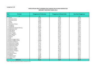 Lampiran 2.22 
PENGGUNAAN OBAT GENERIK PADA SARANA PELAYANAN KESEHATAN 
(1) (2) (3) (4) (5) 
1 Aceh 98,96 91,04 95,00 
2 Sumatera Utara 99,29 63,88 81,59 
3 Sumatera Barat 99,86 90,35 95,11 
4 Riau 88,09 57,99 73,04 
5 Jambi 96,68 67,38 82,03 
6 Sumatera Selatan 87,55 80,18 83,87 
7 Bengkulu 93,25 63,07 78,16 
8 Lampung 85,70 66,51 76,11 
9 Kepulauan Bangka Belitung 100,00 89,59 94,80 
10 Kepulauan Riau 90,21 83,04 86,63 
11 DKI Jakarta 95,50 66,31 80,91 
12 Jawa Barat 98,37 69,44 83,91 
13 Jawa Tengah 96,40 66,39 81,40 
14 DI Yogyakarta 98,80 83,23 91,02 
15 Jawa Timur 96,88 51,54 74,21 
16 Banten 97,09 60,66 78,88 
17 Bali 99,68 68,21 83,95 
18 Nusa Tenggara Barat 99,50 74,50 87,00 
19 Nusa Tenggara Timur 100,00 81,72 90,86 
20 Kalimantan Barat 95,73 78,22 86,98 
21 Kalimantan Tengah 95,52 75,60 85,56 
22 Kalimantan Selatan 97,76 76,89 87,33 
23 Kalimantan Timur 92,47 61,76 77,12 
24 Sulawesi Utara 99,68 82,74 91,21 
25 Sulawesi Tengah 91,45 68,94 80,20 
26 Sulawesi Selatan 100,00 71,69 85,85 
27 Sulawesi Tenggara 96,96 86,60 91,78 
28 Gorontalo 97,17 77,83 87,50 
29 Sulawesi Barat 97,55 76,71 87,13 
30 Maluku 97,28 81,23 89,26 
31 Maluku Utara 99,36 93,26 96,31 
32 Papua Barat 100,00 88,04 94,02 
33 Papua 88,77 76,15 82,46 
96,11 74,87 85,49 
Indonesia 
Sumber: Ditjen Bina Kefarmasian dan Alkes, Kemenkes RI, 2014 
MENURUT PROVINSI TAHUN 2013 
No Provinsi Penggunaan di Puskesmas Penggunaan di Rumah Sakit Rata-Rata Penggunaan 
 