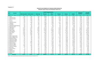 REKAPITULASI SUMBER DAYA MANUSIA (SDM) KESEHATAN 
Jumlah Tenaga Kesehatan 
Dokter Spesialis Dokter Umum Dokter Gigi Perawat Bidan Farmasi Lainnya Jumlah 
Lampiran 3.1 
No Provinsi 
(1) (2) (3) (4) (5) (6) (7) (8) (9) (10) (11) (12) 
1 Aceh 854 1.446 265 10.890 9.545 1.707 7.613 32.320 4.923 37.243 
2 Sumatera Utara 2.191 3.161 857 8.796 13.585 2.436 7.378 38.404 7.986 46.390 
3 Sumatera Barat 816 1.230 405 7.513 4.633 1.376 4.422 20.395 3.913 24.308 
4 R i a u 781 1.182 359 6.986 4.476 1.202 3.159 18.145 3.974 22.119 
5 J a m b i 429 719 179 5.314 3.259 977 3.125 14.002 3.255 17.257 
6 Sumatera Selatan 923 1.100 212 8.861 4.804 1.211 6.068 23.179 5.779 28.958 
7 Bengkulu 121 433 109 3.258 2.550 869 2.664 10.004 1.700 11.704 
8 Lampung 453 1.019 270 6.805 3.761 711 3.103 16.122 3.579 19.701 
9 Kepulauan Bangka Belitung 103 333 61 2.566 899 283 1.124 5.369 1.563 6.932 
10 Kepulauan Riau 255 540 135 3.932 1.170 314 1.002 7.348 1.763 9.111 
11 DKI Jakarta 5.931 2.728 1.086 19.418 2.877 2.458 4.881 39.379 16.469 55.848 
12 Jawa Barat 5.562 4.757 1.565 31.030 13.263 3.420 9.407 69.004 24.809 93.813 
13 Jawa Tengah 4.397 4.821 1.258 31.802 16.833 5.525 13.412 78.048 31.134 109.182 
14 DI Yogyakarta 1.237 1.408 394 6.746 1.699 2.155 3.033 16.672 6.951 23.623 
15 Jawa Timur 4.786 4.574 1.512 32.833 15.555 4.229 11.218 74.707 30.543 105.250 
16 Banten 1.603 1.382 509 7.882 3.516 1.035 2.666 18.593 4.986 23.579 
17 B a l i 1.146 1.069 292 6.515 2.252 588 2.721 14.583 5.823 20.406 
18 Nusa Tenggara Barat 382 651 154 5.041 2.211 550 2.873 11.862 3.718 15.580 
19 Nusa Tenggara Timur 275 698 160 6.422 3.139 1.142 3.648 15.484 4.464 19.948 
20 Kalimantan Barat 343 639 130 9.467 2.308 634 2.522 16.043 2.653 18.696 
21 Kalimantan Tengah 129 465 97 4.607 1.851 525 2.030 9.704 2.100 11.804 
22 Kalimantan Selatan 491 779 191 6.239 2.771 824 3.080 14.375 2.776 17.151 
23 Kalimantan Timur 613 1.080 321 7.181 2.356 809 2.500 14.860 4.891 19.751 
24 Sulawesi Utara 447 1.010 63 5.645 1.469 791 1.545 10.970 2.196 13.166 
25 Sulawesi Tengah 274 534 106 6.804 2.495 674 2.557 13.444 1.750 15.194 
26 Sulawesi Selatan 1.402 1.464 597 12.436 5.264 1.468 7.600 30.231 4.934 35.165 
27 Sulawesi Tenggara 120 445 116 3.801 1.769 540 2.704 9.495 1.085 10.580 
28 Gorontalo 137 249 35 1.598 680 322 1.276 4.297 1.359 5.656 
29 Sulawesi Barat 33 233 100 1.627 895 241 1.259 4.388 413 4.801 
30 Maluku 118 390 119 5.075 1.323 171 1.127 8.323 1.010 9.333 
31 Maluku Utara 84 272 48 3.123 1.086 246 1.146 6.005 554 6.559 
32 Papua Barat 108 297 54 2.710 895 238 726 5.028 743 5.771 
33 Papua 202 733 98 5.482 1.921 510 1.905 10.851 1.658 12.509 
36.746 41.841 11.857 288.405 137.110 40.181 125.494 681.634 195.454 877.088 
Sumber : Badan Pengembangan dan Pemberdayaan Sumber Daya Manusia Kesehatan, Kemenkes RI, 2014 
MENURUT JENIS TENAGA DAN PROVINSI TAHUN 2013 
Indonesia 
Tenaga Non 
Kesehatan 
Total SDM 
Kesehatan 
 