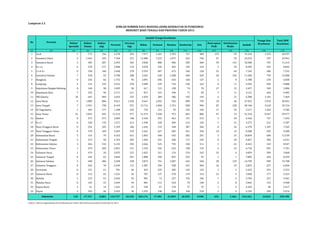 JUMLAH SUMBER DAYA MANUSIA (SDM) KESEHATAN DI PUSKESMAS 
Jumlah Tenaga Kesehatan 
Dokter 
Spesialis 
Dokter 
Umum 
Dokter 
Gigi 
Perawat 
Perawat 
Gigi 
Bidan Farmasi Kesmas Sanitarian Gizi 
Keterapian 
Fisik 
Keteknisian 
Medis 
Jumlah 
Lampiran 3.2 
(1) (2) (3) (4) (5) (6) (7) (8) (9) (10) (11) (12) (13) (14) (15) (16) (17) 
1 Aceh 1 773 156 5.378 394 7.977 1.261 1.955 747 484 159 59 19.344 1.253 20.597 
2 Sumatera Utara 6 1.442 529 7.160 472 11.080 1.233 1.077 423 746 47 39 24.254 707 24.961 
3 Sumatera Barat 3 585 287 2.955 365 3.838 800 906 305 284 39 141 10.508 707 11.215 
4 R i a u 6 578 217 2.848 176 3.078 526 492 192 154 3 29 8.299 543 8.842 
5 J a m b i 0 338 106 2.440 278 2.593 487 472 246 120 25 64 7.169 386 7.555 
6 Sumatera Selatan 7 458 93 3.700 308 3.565 628 1.588 468 269 20 102 11.206 794 12.000 
7 Bengkulu 0 254 66 1.752 96 2.091 586 636 160 137 2 8 5.788 270 6.058 
8 Lampung 4 514 193 3.552 378 2.989 439 724 330 162 0 11 9.296 584 9.880 
9 Kepulauan Bangka Belitung 0 140 38 1.029 90 617 119 238 74 70 27 15 2.457 349 2.806 
10 Kepulauan Riau 7 322 96 2.171 211 813 163 184 71 69 3 11 4.121 364 4.485 
11 DKI Jakarta 34 645 484 2.693 235 1.029 389 386 192 144 6 51 6.288 1.181 7.469 
12 Jawa Barat 9 1.889 806 9.651 1.250 9.667 1.092 926 890 795 10 46 27.031 3.910 30.941 
13 Jawa Tengah 7 1.931 738 8.143 927 12.714 1.840 1.751 838 906 83 228 30.106 5.618 35.724 
14 DI Yogyakarta 1 365 177 1.108 245 776 314 93 163 165 17 93 3.517 1.265 4.782 
15 Jawa Timur 31 1.832 945 11.312 977 11.374 1.928 971 835 886 47 72 31.210 8.367 39.577 
16 Banten 0 475 273 2.009 198 2.436 293 461 137 212 3 49 6.546 747 7.293 
17 B a l i 0 320 170 1.271 213 1.296 228 409 213 129 5 21 4.275 512 4.787 
18 Nusa Tenggara Barat 0 254 105 2.769 186 1.645 274 348 387 366 8 36 6.378 1.187 7.565 
19 Nusa Tenggara Timur 0 370 109 3.369 370 2.361 627 485 491 294 18 14 8.508 692 9.200 
20 Kalimantan Barat 3 314 79 6.353 651 1.845 448 543 282 291 3 37 10.849 690 11.539 
21 Kalimantan Tengah 2 273 58 2.763 209 1.496 252 368 177 229 0 20 5.847 384 6.231 
22 Kalimantan Selatan 3 446 134 3.145 392 2.266 525 795 338 311 3 65 8.423 524 8.947 
23 Kalimantan Timur 1 479 209 2.851 151 1.559 426 622 198 176 6 32 6.710 991 7.701 
24 Sulawesi Utara 1 479 26 2.075 223 1.025 313 176 276 242 23 0 4.859 209 5.068 
25 Sulawesi Tengah 0 244 63 3.844 201 1.880 340 855 355 95 1 7 7.885 364 8.249 
26 Sulawesi Selatan 3 690 386 5.290 538 3.874 741 1.907 643 560 38 129 14.799 909 15.708 
27 Sulawesi Tenggara 0 265 70 2.345 111 1.387 294 558 341 383 16 53 5.823 227 6.050 
28 Gorontalo 0 121 21 701 46 453 229 382 143 132 1 3 2.232 291 2.523 
29 Sulawesi Barat 0 153 65 1.221 56 787 137 270 174 154 22 9 3.048 177 3.225 
30 Maluku 1 219 91 3.626 93 981 74 257 155 196 7 4 5.704 257 5.961 
31 Maluku Utara 0 145 33 2.049 49 801 112 424 70 148 6 8 3.845 123 3.968 
32 Papua Barat 2 61 14 1.241 25 530 67 170 77 79 1 2 2.269 48 2.317 
33 Papua 3 393 46 2.933 36 1.353 198 420 168 210 3 6 5.769 205 5.974 
135 17.767 6.883 115.747 10.150 102.176 17.383 21.849 10.559 9.598 652 1.464 314.363 34.835 349.198 
Indonesia 
Sumber : Badan Pengembangan dan Pemberdayaan Sumber Daya Manusia Kesehatan, Kemenkes RI, 2014 
MENURUT JENIS TENAGA DAN PROVINSI TAHUN 2013 
No Provinsi 
Tenaga Non 
Kesehatan 
Total SDM 
Kesehatan 
 
