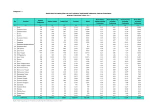 Lampiran 3.3 
No Provinsi 
Jumlah 
Puskesmas 
RASIO DOKTER UMUM, DOKTER GIGI, PERAWAT DAN BIDAN TERHADAP JUMLAH PUSKESMAS 
Dokter Umum Dokter Gigi Perawat Bidan 
Rasio Dokter 
Umum terhadap 
Puskesmas 
Rasio Dokter Gigi 
terhadap 
Puskesmas 
Rasio Perawat 
terhadap 
Puskesmas 
Rasio Bidan 
terhadap 
Puskesmas 
(1) (2) (3) (4) (5) (6) (7) (8) (9) (10) (11) 
1 Aceh 334 773 156 5.378 7.977 2,31 0,47 16,10 23,88 
2 Sumatera Utara 570 1.442 529 7.160 11.080 2,53 0,93 12,56 19,44 
3 Sumatera Barat 262 585 287 2.955 3.838 2,23 1,10 11,28 14,65 
4 R i a u 207 578 217 2.848 3.078 2,79 1,05 13,76 14,87 
5 J a m b i 176 338 106 2.440 2.593 1,92 0,60 13,86 14,73 
6 Sumatera Selatan 319 458 93 3.700 3.565 1,44 0,29 11,60 11,18 
7 Bengkulu 180 254 66 1.752 2.091 1,41 0,37 9,73 11,62 
8 Lampung 280 514 193 3.552 2.989 1,84 0,69 12,69 10,68 
9 Kepulauan Bangka Belitung 60 140 38 1.029 617 2,33 0,63 17,15 10,28 
10 Kepulauan Riau 70 322 96 2.171 813 4,60 1,37 31,01 11,61 
11 DKI Jakarta 340 645 484 2.693 1.029 1,90 1,42 7,92 3,03 
12 Jawa Barat 1.050 1.889 806 9.651 9.667 1,80 0,77 9,19 9,21 
13 Jawa Tengah 873 1.931 738 8.143 12.714 2,21 0,85 9,33 14,56 
14 DI Yogyakarta 121 365 177 1.108 776 3,02 1,46 9,16 6,41 
15 Jawa Timur 960 1.832 945 11.312 11.374 1,91 0,98 11,78 11,85 
16 Banten 230 475 273 2.009 2.436 2,07 1,19 8,73 10,59 
17 B a l i 120 320 170 1.271 1.296 2,67 1,42 10,59 10,80 
18 Nusa Tenggara Barat 158 254 105 2.769 1.645 1,61 0,66 17,53 10,41 
19 Nusa Tenggara Timur 362 370 109 3.369 2.361 1,02 0,30 9,31 6,52 
20 Kalimantan Barat 237 314 79 6.353 1.845 1,32 0,33 26,81 7,78 
21 Kalimantan Tengah 194 273 58 2.763 1.496 1,41 0,30 14,24 7,71 
22 Kalimantan Selatan 228 446 134 3.145 2.266 1,96 0,59 13,79 9,94 
23 Kalimantan Timur 222 479 209 2.851 1.559 2,16 0,94 12,84 7,02 
24 Sulawesi Utara 183 479 26 2.075 1.025 2,62 0,14 11,34 5,60 
25 Sulawesi Tengah 183 244 63 3.844 1.880 1,33 0,34 21,01 10,27 
26 Sulawesi Selatan 440 690 386 5.290 3.874 1,57 0,88 12,02 8,80 
27 Sulawesi Tenggara 264 265 70 2.345 1.387 1,00 0,27 8,88 5,25 
28 Gorontalo 91 121 21 701 453 1,33 0,23 7,70 4,98 
29 Sulawesi Barat 92 153 65 1.221 787 1,66 0,71 13,27 8,55 
30 Maluku 190 219 91 3.626 981 1,15 0,48 19,08 5,16 
31 Maluku Utara 125 145 33 2.049 801 1,16 0,26 16,39 6,41 
32 Papua Barat 143 61 14 1.241 530 0,43 0,10 8,68 3,71 
33 Papua 391 393 46 2.933 1.353 1,01 0,12 7,50 3,46 
9.655 17.767 6.883 115.747 102.176 1,84 0,71 11,99 10,58 
Sumber : Badan Pengembangan dan Pemberdayaan Sumber Daya Manusia Kesehatan, Kemenkes RI, 2014 
MENURUT PROVINSI TAHUN 2013 
Indonesia 
 