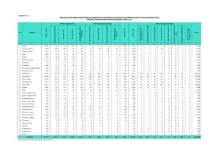 Spesialis Penyakit Dalam 
Spesialis Anak 
Spesialis Bedah 
Spesialis Obstetri dan 
Ginekologi 
Spesialis Anestesiologi 
Spesialis Radiologi 
Spesialis Patologi Klinik 
Spesialis Patologi 
Anatomi 
Spesialis Bedah Mulut 
dan Maksilofasial 
Spesialis Konservasi Gigi 
Spesialis Periodonsia 
Spesialis Ortodonsia 
Spesialis Prostodonsia 
Spesialis Kedokteran Gigi 
Anak 
Spesialis Penyakit Mulut 
Spesialis Radiologi 
Kedokteran Gigi 
Lampiran 3.5 
(1) (2) (3) (4) (5) (6) (7) (8) (9) (10) (11) (12) (13) (14) (15) (16) (17) (18) (19) (20) (21) (22) 
1 Aceh 2.192 45 55 31 51 21 8 7 5 138 221 2 2 3 2 2 3 2 0 2.790 
2 Sumatera Utara 6.820 188 190 127 217 67 34 68 35 512 1.598 11 4 4 30 1 4 2 2 9.914 
3 Sumatera Barat 2.416 84 52 54 66 18 7 20 11 195 588 1 2 3 4 0 1 1 0 3.523 
4 Riau 2.268 43 61 38 76 19 9 9 6 123 577 3 1 3 7 0 1 2 0 3.246 
5 Jambi 852 18 15 18 30 9 4 4 3 42 188 0 0 0 1 0 0 1 0 1.185 
6 Sumatera Selatan 2.217 98 83 54 110 17 11 7 21 191 324 2 2 2 4 0 0 1 0 3.144 
7 Bengkulu 479 9 9 8 12 2 1 3 2 12 91 0 0 0 1 0 0 0 0 629 
8 Lampung 1.500 33 30 30 42 12 13 11 7 69 238 3 0 1 3 0 0 1 0 1.993 
9 Kepulauan Bangka Belitung 315 10 9 4 13 3 2 2 1 17 71 1 1 1 0 0 0 0 0 450 
10 Kepulauan Riau 629 11 29 13 32 13 6 3 4 43 183 2 0 0 1 0 1 2 0 972 
11 DKI Jakarta 15.549 527 637 314 676 323 188 142 68 2.399 5.112 87 78 167 182 27 54 92 1 26.623 
12 Jawa Barat 15.048 377 524 267 470 228 159 139 47 1.350 3.827 80 59 66 97 7 20 51 4 22.820 
13 Jawa Tengah 9.227 344 274 230 297 165 111 66 34 939 1.591 19 11 32 26 0 7 13 0 13.386 
14 DI Yogyakarta 2.813 136 127 83 111 59 44 42 20 330 946 24 30 40 38 1 10 15 1 4.870 
15 Jawa Timur 12.115 376 379 264 416 200 186 144 62 1.551 3.699 32 68 143 101 18 36 75 4 19.869 
16 Banten 4.507 93 147 63 135 70 31 24 8 362 1.446 15 22 23 17 2 7 16 0 6.988 
17 Bali 2.933 108 116 90 149 70 29 14 16 292 817 3 6 7 5 1 2 5 1 4.664 
18 Nusa Tenggara Barat 721 19 18 9 23 7 5 4 2 42 163 1 2 0 2 1 0 0 0 1.019 
19 Nusa Tenggara Timur 522 15 12 9 12 2 6 4 2 16 147 0 0 0 0 1 0 0 0 748 
20 Kalimantan Barat 769 24 22 22 26 7 9 8 2 49 166 2 2 0 0 1 0 1 0 1.110 
21 Kalimantan Tengah 501 21 9 8 15 3 6 7 1 23 91 1 2 0 0 0 1 0 0 689 
22 Kalimantan Selatan 1.001 30 28 19 33 12 7 11 4 77 189 0 1 2 1 1 1 0 0 1.417 
23 Kalimantan Timur 1.516 49 40 36 62 22 14 14 6 128 408 5 4 5 7 0 0 2 0 2.318 
24 Sulawesi Utara 1.961 57 57 31 51 15 7 3 7 128 81 2 1 3 2 0 0 0 0 2.406 
25 Sulawesi Tengah 411 17 12 12 18 5 6 3 1 36 77 1 0 0 0 0 0 0 0 599 
26 Sulawesi Selatan 3.530 136 101 95 135 66 59 44 19 400 1.315 8 5 6 6 0 3 6 1 5.935 
27 Sulawesi Tenggara 352 11 9 11 21 4 6 7 2 20 140 0 1 0 0 0 0 0 0 584 
28 Gorontalo 253 8 7 7 8 4 3 3 0 14 37 1 1 0 0 0 0 0 0 346 
29 Sulawesi Barat 110 4 4 3 6 0 1 1 0 5 55 0 0 0 0 0 0 0 0 189 
30 Maluku 226 6 4 6 8 0 1 1 2 15 55 0 1 2 0 0 0 0 0 327 
31 Maluku Utara 148 7 5 4 4 0 2 0 6 34 0 0 1 0 0 0 0 0 211 
32 Papua Barat 192 4 8 7 7 1 4 1 0 3 33 0 0 0 0 0 0 0 0 260 
33 Papua 634 10 17 16 13 6 3 6 1 25 90 1 0 0 0 1 1 0 0 824 
94.727 2.918 3.090 1.983 3.345 1.450 980 824 399 9.552 24.598 307 306 514 537 64 152 288 14 146.048 
Sumber: Sekretariat Konsil Kedokteran Indonesia, Kemenkes RI, 2014 
Dokter Gigi 
Total 
Indonesia 
JUMLAH DOKTER UMUM, DOKTER SPESIALIS, DOKTER GIGI DAN DOKTER GIGI SPESIALIS YANG MEMILIKI SURAT TANDA REGISTRASI (STR) 
MENURUT PROVINSI SAMPAI DENGAN DESEMBER TAHUN 2013 
Dokter Spesialis Dasar Dokter Spesialis Penunjang Dokter Gigi Spesialis Dasar 
No Provinsi 
Dokter Umum 
Spesialis Lain 
 