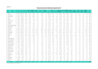 Lampiran 3.6 
No Provinsi Perawat Bidan Fisioterapi 
Perawat 
Gigi 
Refraksionis 
Optisien 
Terapis 
Wicara 
Radiografer 
Okupasi 
Terapis 
Gizi 
Rekam 
Medis 
Teknisi Gigi 
Kesehatan 
Lingkungan 
Elektromed 
is 
Teknologi 
Laboratoriu 
m 
Perawat 
Anestesi 
Tenaga 
Akupunktur 
Fisika 
Medis 
Ortotis 
Prostetis 
Teknisi 
Transfusi 
Darah 
Total 
(1) (2) (3) (4) (5) (6) (7) (8) (9) (10) (11) (12) (13) (14) (15) (16) (17) (18) (19) (20) (21) (22) 
1 Aceh 5.425 16.320 508 914 56 2 351 1 844 241 17 1.383 158 1.097 36 0 5 3 14 27.375 
2 Sumatera Utara 9.709 19.514 298 318 140 6 409 5 1.031 61 1 543 69 178 78 0 20 1 9 32.390 
3 Sumatera Barat 5.695 8.118 186 296 240 8 177 4 878 603 23 762 110 420 88 0 3 2 10 17.623 
4 Riau 2.688 1.739 78 344 6 3 61 0 278 4 7 649 14 405 28 0 1 0 6 6.311 
5 Jambi 8.077 14.908 196 232 55 10 137 5 418 256 38 244 27 1.205 95 0 1 2 11 25.917 
6 Sumatera Selatan 2.271 1.300 32 65 29 0 68 10 64 0 5 107 26 167 0 0 0 0 7 4.151 
7 Bengkulu 1.798 1.304 38 109 4 1 70 0 153 0 20 19 18 177 9 0 0 0 2 3.722 
8 Lampung 5.478 8.518 233 593 171 9 318 8 567 120 2 944 24 1.034 38 0 2 0 8 18.067 
9 Kepulauan Bangka Belitung 3.090 3.166 6 44 11 0 78 0 354 0 3 211 13 166 25 0 1 0 0 7.168 
10 Kepulauan Riau 7.181 8.740 91 170 34 4 184 8 471 35 28 715 22 1.359 75 0 0 0 23 19.140 
11 DKI Jakarta 3.547 6.254 239 202 60 8 228 0 330 57 11 256 49 1.146 50 0 1 2 57 12.497 
12 Jawa Barat 18.540 10.442 962 935 721 369 1.209 202 1.072 586 120 609 662 4.772 270 0 35 41 320 41.867 
13 Jawa Tengah 15.236 16.081 743 1.637 287 109 865 100 1.484 755 37 1.164 175 3.234 244 0 10 5 116 42.282 
14 DI Yogyakarta 33.764 26.096 734 1.397 632 120 596 191 2.194 1.451 7 1.525 375 3.749 253 66 35 74 51 73.310 
15 Jawa Timur 5.021 3.065 242 461 57 13 139 14 685 364 0 534 58 941 88 0 7 1 254 11.944 
16 Banten 7.153 13.757 223 830 406 24 547 58 509 513 180 642 327 4.147 473 182 13 8 97 30.089 
17 Bali 3.708 2.072 17 476 30 7 234 14 519 18 10 642 45 265 129 0 6 0 6 8.198 
18 Nusa Tenggara Barat 3.406 2.552 0 237 16 1 13 1 741 59 7 395 37 429 36 0 1 1 11 7.943 
19 Nusa Tenggara Timur 4.552 3.498 145 588 21 1 55 0 621 81 1 547 11 181 51 0 0 0 19 10.372 
20 Kalimantan Barat 6.051 1.320 77 547 15 1 73 0 518 25 3 509 17 643 26 0 0 0 4 9.829 
21 Kalimantan Tengah 4.075 4.462 45 609 27 1 126 6 693 34 9 1.166 23 1.227 25 0 4 0 15 12.547 
22 Kalimantan Selatan 979 1.353 44 117 7 3 124 8 287 49 11 290 41 955 58 0 3 0 29 4.358 
23 Kalimantan Timur 4.111 2.358 39 108 3 2 48 2 381 7 5 115 26 0 20 0 0 0 2 7.227 
24 Sulawesi Utara 2.656 372 122 271 7 2 22 5 400 1 1 496 16 0 9 0 1 2 11 4.394 
25 Sulawesi Tengah 407 1.124 18 56 7 0 27 0 398 3 0 245 19 48 9 0 0 0 7 2.368 
26 Sulawesi Selatan 315 1.000 53 53 2 2 48 1 191 0 0 657 15 0 24 0 0 0 1 2.362 
27 Sulawesi Tenggara 1.679 1.501 15 34 1 0 29 0 109 9 4 118 8 7 0 0 0 0 0 3.514 
28 Gorontalo 19.685 14.902 396 831 15 5 455 12 1.352 348 108 1.019 233 787 58 0 38 1 15 40.260 
29 Sulawesi Barat 4.158 1.915 22 79 4 0 50 0 871 1 4 518 10 229 15 0 0 0 6 7.882 
30 Maluku 672 78 16 1 0 0 34 0 277 0 2 0 0 62 7 0 0 0 4 1.153 
31 Maluku Utara 2.884 1.745 4 38 4 0 31 0 567 5 1 678 31 63 1 0 0 0 3 6.055 
32 Papua Barat 1.203 391 11 32 0 0 11 0 149 5 0 98 8 242 6 0 0 0 4 2.160 
33 Papua 3.200 644 28 69 0 0 26 1 344 6 4 143 5 159 19 0 0 0 7 4.655 
198.414 200.609 5.861 12.693 3.068 711 6.843 656 19.750 5.697 669 17.943 2.672 29.494 2.343 248 187 143 1.129 509.130 
Sumber: Majelis Tenaga Kesehatan Indonesia, Kemenkes RI, 2014 
JUMLAH TENAGA KESEHATAN YANG MEMILIKI SURAT TANDA REGISTRASI (STR) 
MENURUT PROVINSI TAHUN 2011 SAMPAI DENGAN DESEMBER TAHUN 2013 
Indonesia 
 