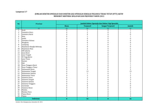 JUMLAH DOKTER SPESIALIS DAN DOKTER GIGI SPESIALIS SEBAGAI PEGAWAI TIDAK TETAP (PTT) AKTIF 
MENURUT KRITERIA WILAYAH DAN PROVINSI TAHUN 2013 
Biasa Terpencil Sangat Terpencil Jumlah 
Lampiran 3.7 
(1) (2) (3) (4) (5) (6) 
1 Aceh 0 1 0 1 
2 Sumatera Utara 0 2 0 2 
3 Sumatera Barat 0 0 0 0 
4 Riau 0 1 0 1 
5 Jambi 0 0 0 0 
6 Sumatera Selatan 0 0 0 0 
7 Bengkulu 0 0 0 0 
8 Lampung 0 2 0 2 
9 Kepulauan Bangka Belitung 0 0 0 0 
10 Kepulauan Riau 0 6 0 6 
11 DKI Jakarta 0 0 0 0 
12 Jawa Barat 0 0 0 0 
13 Jawa Tengah 0 0 0 0 
14 DI Yogyakarta 0 0 0 0 
15 Jawa Timur 0 0 0 0 
16 Banten 0 0 0 0 
17 Bali 0 1 0 1 
18 Nusa Tenggara Barat 0 1 0 1 
19 Nusa Tenggara Timur 0 2 0 2 
20 Kalimantan Barat 0 3 0 3 
21 Kalimantan Tengah 0 13 0 13 
22 Kalimantan Selatan 0 1 0 1 
23 Kalimantan Timur 0 2 0 2 
24 Sulawesi Utara 0 3 0 3 
25 Sulawesi Tengah 0 3 0 3 
26 Sulawesi Selatan 0 5 0 5 
27 Sulawesi Tenggara 0 0 0 0 
28 Gorontalo 0 0 0 0 
29 Sulawesi Barat 0 0 0 0 
30 Maluku 0 1 0 1 
31 Maluku Utara 0 2 0 2 
32 Papua Barat 0 3 0 3 
33 Papua 0 4 0 4 
0 56 0 56 
Indonesia 
Sumber: Biro Kepegawaian, Kemenkes RI, 2014 
Jumlah Dokter Spesialis dan Dokter Gigi Spesialis 
No Provinsi 
 