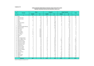 Jumlah % Jumlah % Jumlah % 
Lampiran 3.8 
(1) (2) (3) (4) (5) (6) (7) (8) (9) 
1 Aceh 10 3,1 174 53,5 141 43,4 325 
2 Sumatera Utara 25 13,4 111 59,4 51 27,3 187 
3 Sumatera Barat 3 4,7 34 53,1 27 42,2 64 
4 Riau 20 21,3 58 61,7 16 17,0 94 
5 Jambi 6 6,5 50 53,8 37 39,8 93 
6 Sumatera Selatan 4 8,0 44 88,0 2 4,0 50 
7 Bengkulu 0 0,0 49 53,3 43 46,7 92 
8 Lampung 10 13,3 51 68,0 14 18,7 75 
9 Kepulauan Bangka Belitung 1 11,1 7 77,8 1 11,1 9 
10 Kepulauan Riau 1 6,7 9 60,0 5 33,3 15 
11 DKI Jakarta 15 100,0 0 0,0 0 0,0 15 
12 Jawa Barat 17 100,0 0 0,0 0 0,0 17 
13 Jawa Tengah 26 100,0 0 0,0 0 0,0 26 
14 DI Yogyakarta 18 100,0 0 0,0 0 0,0 18 
15 Jawa Timur 36 100,0 0 0,0 0 0,0 36 
16 Banten 5 100,0 0 0,0 0 0,0 5 
17 Bali 11 100,0 0 0,0 0 0,0 11 
18 Nusa Tenggara Barat 4 8,7 29 63,0 13 28,3 46 
19 Nusa Tenggara Timur 0 0,0 51 18,1 231 81,9 282 
20 Kalimantan Barat 0 0,0 26 20,3 102 79,7 128 
21 Kalimantan Tengah 0 0,0 57 46,3 66 53,7 123 
22 Kalimantan Selatan 0 0,0 54 58,7 38 41,3 92 
23 Kalimantan Timur 0 0,0 34 61,8 21 38,2 55 
24 Sulawesi Utara 3 2,2 37 27,0 97 70,8 137 
25 Sulawesi Tengah 0 0,0 57 36,1 101 63,9 158 
26 Sulawesi Selatan 11 11,0 67 67,0 22 22,0 100 
27 Sulawesi Tenggara 0 0,0 26 14,1 158 85,9 184 
28 Gorontalo 0 0,0 27 46,6 31 53,4 58 
29 Sulawesi Barat 0 0,0 8 16,7 40 83,3 48 
30 Maluku 0 0,0 11 6,6 155 93,4 166 
31 Maluku Utara 0 0,0 15 15,8 80 84,2 95 
32 Papua Barat 0 0,0 8 6,2 122 93,8 130 
33 Papua 0 0,0 18 8,2 201 91,8 219 
226 7,2 1.112 35,3 1.815 57,6 3.153 
Sumber: Biro Kepegawaian, Kemenkes RI, 2014 
JUMLAH DOKTER UMUM SEBAGAI PEGAWAI TIDAK TETAP (PTT) AKTIF 
MENURUT KRITERIA WILAYAH DAN PROVINSI TAHUN 2013 
No Provinsi 
Indonesia 
Biasa Terpencil Sangat Terpencil 
Total 
 