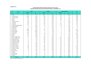 MENURUT KRITERIA WILAYAH DAN PROVINSI KONDISI 31 DESEMBER 2013 
Jumlah % Jumlah % Jumlah % 
Lampiran 3.10 
(1) (2) (3) (4) (5) (6) (7) (8) (9) 
1 Aceh 340 7,76 2.471 56,40 1.570 35,84 4.381 
2 Sumatera Utara 2.885 49,25 2.518 42,98 455 7,77 5.858 
3 Sumatera Barat 1.275 66,96 494 25,95 135 7,09 1.904 
4 Riau 567 38,21 656 44,20 261 17,59 1.484 
5 Jambi 472 35,28 633 47,31 233 17,41 1.338 
6 Sumatera Selatan 592 73,00 212 26,14 7 0,86 811 
7 Bengkulu 168 19,76 541 63,65 141 16,59 850 
8 Lampung 1.481 69,37 495 23,19 159 7,45 2.135 
9 Kepulauan Bangka Belitung 57 61,96 25 27,17 10 10,87 92 
10 Kepulauan Riau 78 40,00 95 48,72 22 11,28 195 
11 DKI Jakarta 0 0,00 0 0,00 0 0,00 0 
12 Jawa Barat 2.038 81,45 464 18,55 0 0,00 2.502 
13 Jawa Tengah 5.004 98,91 55 1,09 0 0,00 5.059 
14 DI Yogyakarta 274 100,00 0 0,00 0 0,00 274 
15 Jawa Timur 3.314 95,92 86 2,49 55 1,59 3.455 
16 Banten 793 74,39 273 25,61 0 0,00 1.066 
17 Bali 425 94,44 25 5,56 0 0,00 450 
18 Nusa Tenggara Barat 331 55,26 218 36,39 50 8,35 599 
19 Nusa Tenggara Timur 3 0,24 205 16,68 1.021 83,08 1.229 
20 Kalimantan Barat 27 3,82 238 33,66 442 62,52 707 
21 Kalimantan Tengah 11 3,19 165 47,83 169 48,99 345 
22 Kalimantan Selatan 29 7,29 264 66,33 105 26,38 398 
23 Kalimantan Timur 91 24,40 138 37,00 144 38,61 373 
24 Sulawesi Utara 47 32,64 37 25,69 60 41,67 144 
25 Sulawesi Tengah 24 2,44 365 37,13 594 60,43 983 
26 Sulawesi Selatan 988 57,88 500 29,29 219 12,83 1.707 
27 Sulawesi Tenggara 28 2,21 272 21,50 965 76,28 1.265 
28 Gorontalo 74 21,02 138 39,20 140 39,77 352 
29 Sulawesi Barat 29 5,56 242 46,36 251 48,08 522 
30 Maluku 1 0,35 3 1,05 282 98,60 286 
31 Maluku Utara 0 0,00 83 13,86 516 86,14 599 
32 Papua Barat 0 0,00 22 5,84 355 94,16 377 
33 Papua 6 1,52 58 14,68 331 83,80 395 
21.452 50,91 11.991 28,46 8.692 20,63 42.135 
Indonesia 
Sumber: Biro Kepegawaian, Kemenkes RI, 2014 
JUMLAH BIDAN SEBAGAI PEGAWAI TIDAK TETAP (PTT) AKTIF 
Biasa Terpencil Sangat Terpencil 
No Provinsi Total 
 