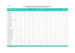 (1) (2) (3) (4) (5) (6) (7) (8) (9) (10) (11) (12) (13) (14) 
1 Aceh 29 95 51 35 22 2 11 7 0 1 1 254 
2 Sumatera Utara 25 19 3 3 0 4 3 0 0 0 0 57 
3 Sumatera Barat 32 3 0 1 1 0 0 0 0 0 0 37 
4 R i a u 18 25 4 1 4 0 3 0 0 0 0 55 
5 J a m b i 5 0 0 0 0 0 0 0 0 0 0 5 
6 Sumatera Selatan 5 3 2 3 3 0 0 0 0 0 0 16 
7 Bengkulu 21 20 5 1 6 0 0 0 0 0 0 53 
8 Lampung 2 2 0 1 0 2 0 1 0 0 0 8 
9 Kepuluan Bangka Belitung 3 0 0 0 0 0 0 0 0 0 0 3 
10 Kepulauan Riau 25 29 8 6 3 0 0 0 0 0 0 71 
11 DKI Jakarta 0 0 0 0 0 0 0 0 0 0 0 0 
12 Jawa Barat 9 17 1 2 1 0 0 4 0 0 0 34 
13 Jawa Tengah 12 1 1 1 0 0 0 0 0 0 0 15 
14 DI Yogyakarta 0 0 0 0 0 0 0 0 0 0 0 0 
15 Jawa Timur 20 6 3 4 5 2 1 1 0 0 0 42 
16 Banten 9 25 0 2 0 0 0 0 0 0 0 36 
17 B a l i 1 0 0 0 0 0 0 0 0 0 0 1 
18 Nusa Tenggara Barat 9 48 13 11 17 3 2 0 0 0 0 103 
19 Nusa Tenggara Timur 17 118 24 23 17 0 20 0 1 0 0 220 
20 Kalimantan Barat 12 77 4 3 0 1 1 7 0 0 0 105 
21 Kalimantan Tengah 8 9 3 0 0 0 1 0 0 0 0 21 
22 Kalimantan Selatan 16 0 0 0 0 0 0 0 0 0 0 16 
23 Kalimantan Timur 16 56 2 6 5 0 0 0 0 0 0 85 
24 Sulawesi Utara 4 25 2 0 0 0 0 0 0 0 0 31 
25 Sulawesi Tengah 19 39 5 10 2 0 3 0 0 0 0 78 
26 Sulawesi Selatan 27 11 3 1 0 0 1 0 0 0 0 43 
27 Sulawesi Tenggara 18 136 37 32 17 0 5 0 0 0 0 245 
28 Gorontalo 9 30 7 6 0 0 0 0 0 0 0 52 
29 Sulawesi Barat 8 48 5 4 0 0 0 0 0 0 0 65 
30 Maluku 13 14 8 10 1 0 0 0 0 0 0 46 
31 Maluku Utara 21 16 4 1 1 0 0 0 0 0 0 43 
32 Papua Barat 13 10 3 11 0 0 0 0 0 0 0 37 
33 Papua 15 45 5 3 0 1 1 0 0 0 0 70 
441 927 203 181 105 15 52 20 1 1 1 1.947 
Sumber: Biro Kepegawaian, Kemenkes RI, 2014 
Perekam dan 
Infokes 
Total 
Lampiran 3.11 
JUMLAH KEBERADAAN AKTIF TENAGA RESIDEN DAN TENAGA PENUGASAN KHUSUS D-III KESEHATAN 
DI KABUPATEN PRIORITAS DTPK DAN DBK MENURUT PROVINSI TAHUN 2013 
No Provinsi Bidan Farmasi Kesehatan Gigi Fisioterapis Radiografer 
Indonesia 
Perawat Tenaga Gizi 
Kesehatan 
Lingkungan 
Analis 
Kesehatan 
Residen 
 
